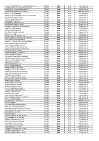 PAULO HENRIQUE PEREIRA DE VASCONCELOS FILHO 
737209 
8297º 
58,00 
7166779-SDS-PE 
TARCISIO FREITAS DE VASCONCELOS ARAUJO 
732062 
8298º 
58,00 
7.483.565-SDS-PE 
RAYRA SIMONELLY RODRIGUES DA SILVA 
715771 
8299º 
58,00 
7022583-SDS-PE 
FILIPHE DOS REIS MATIAS DOS SANTOS 
726661 
8300º 
58,00 
0884977552-SSP-BA 
SAMUEL DA SILVA BARBOSA 
761996 
8301º 
58,00 
7851176-SDS-PE 
RAPHAEL IVAN BEZERRA MEDEIROS D OLIVEIRA MELO 
791941 
8302º 
58,00 
8159900-SDS-PE 
BRUNA LIGIA CARNEIRO COSTA 
773285 
8303º 
58,00 
7846323-SDS-PE 
RODRIGO PEIXOTO DA SILVEIRA 
761398 
8304º 
58,00 
8163441-SDS-PE 
ESRON BEZERRA DA SILVA 
718467 
8305º 
58,00 
8013058-SDS-PE 
MILENNA SARA FERREIRA MATIAS 
791270 
8306º 
58,00 
3146186-SSP-PB 
JOSE ALBERTO BARBOSA MACIEL 
757672 
8307º 
58,00 
8519606-SDS-PE 
LEIDYANNY TAMIRYS FERRO DE CARVALHO 
740498 
8308º 
58,00 
7488685-SDS-PE 
JONATAS VITORINO PEREIRA 
767757 
8309º 
58,00 
7418509-SDS-PE 
ALCIVAN PEREIRA DA SILVA 
764389 
8310º 
58,00 
7.568.974-SDS-PE 
JAIR CESAR DE MELO CANTALICE 
749882 
8311º 
58,00 
7525695-SDS-PE 
JESSIKA LIRA CRUZ 
770296 
8312º 
58,00 
7876886-SDS-PE 
ANTONIO JOSE ALBUQUERQUE NETO 
758349 
8313º 
58,00 
32859163-SDS-AL 
VANESSA DANYELLA RIBEIRO LEITE JANUARIO 
723214 
8314º 
58,00 
7846816-SDS-PE 
VANDERLAN VICENTE DOS SANTOS 
706955 
8315º 
58,00 
8055324-SDS-PE 
ELIZABETTY CRISTINA SANTOS DO NASCIMENTO 
732123 
8316º 
58,00 
6562596-SDS-PE 
HUGO LEONARDO SANTOS DE MOURA 
762573 
8317º 
58,00 
7615464-SDS-PE 
KARLA ARIELLY TEIXEIRA DA SILVA 
757710 
8318º 
58,00 
6790002-SDS-PE 
SHERMAN KLEYTON FERREIRA DA LUZ 
705284 
8319º 
58,00 
8265004-SDS-PE 
NADSON EUCLIDES CABRAL DE ANDRADE 
717254 
8320º 
58,00 
7847434-SDS-PE 
ELQUISON DA SILVA RAMOS 
778717 
8321º 
58,00 
1287244807-SSP-BA 
STENNIO STERFANO SILVA CADETE 
791935 
8322º 
58,00 
8099563-SDS-PE 
DIEGO PEREIRA DE LUCENA 
778893 
8323º 
58,00 
7934039-SDS-PE 
CAIO AUGUSTO MINERVINO GUIMARAES 
744961 
8324º 
58,00 
6684089-SDS-PE 
RAISSA MORGANA BARRETO PINTO BARROS 
700357 
8325º 
58,00 
7890099-SDS-PE 
GUSTAVO MOTA LINS DE AZEVEDO 
819536 
8326º 
58,00 
5834584-SDS-PE 
EDSON BARROS DA SILVA 
756281 
8327º 
58,00 
7.986.895-SDS-PE 
JOAS MANOEL DA SILVA LIMA 
753593 
8328º 
58,00 
7135359-SDS-PE 
SAMUEL MEDEIROS XAVIER 
720256 
8329º 
58,00 
8018067-SDS-PE 
LEANDRO HENRIQUE FRAGOSO 
753493 
8330º 
58,00 
7471994-SDS-PE 
CAMILA JULIETTE DE MELO SANTOS 
783895 
8331º 
58,00 
7490815-SDS-PE 
JUBIRATAN NASCIMENTO DE OLIVEIRA 
715790 
8332º 
58,00 
20 ANOS-SDS-PE 
DAVID COSTA CARVALHO DOS SANTOS 
711567 
8333º 
58,00 
7707937-SDS-PE 
ANDRESSA SILVA DE SOUZA 
712009 
8334º 
58,00 
7447219-SDS-PE 
RONALDO BARROS DE MELO FILHO 
742921 
8335º 
58,00 
7373370-SDS-PE 
GERLUCE MARIA SANTOS DE MACEDO 
789964 
8336º 
58,00 
7347635-SDS-PE 
RENATO SANTOS TORRES 
785840 
8337º 
58,00 
7036806-SDS-PE 
RICARDO ARIEL COSTA SOUZA 
759456 
8338º 
58,00 
0737628743-ME-BA 
LAZARO ARAUJO DE OLIVEIRA 
804680 
8339º 
58,00 
6386091-SDS-PE 
ROBSON DE ANDRADE LIMA 
710761 
8340º 
58,00 
8222965-SDS-PE 
DANYEL VASCONCELOS LOPES 
775380 
8341º 
58,00 
7677653-SDS-PE 
DIOGENES ROSENDO DOS SANTOS 
710576 
8342º 
58,00 
7759078-SDS-PE 
LUDMILLE TUANE DA SILVA 
726527 
8343º 
58,00 
7698721-SDS-PE 
GUILHERME SILVA CRUZ 
734662 
8344º 
58,00 
7409318-SDS-PE 
JOSE FRANCISCO VIEIRA NETO 
763278 
8345º 
58,00 
8.100.637-SDS-PE 
LEILANE KEROLEN LUCENA DE AZEVEDO 
822233 
8346º 
58,00 
7481139-SDS-PE 
TIAGO DA SILVA ANDRADE 
724510 
8347º 
58,00 
7678754-SDS-PE 
JOSE AMANCIO DE SOUZA NETO 
750116 
8348º 
58,00 
1389596842-SSP-BA 
RAFFAEL LIMA FELIX 
755919 
8349º 
58,00 
30367182-SDS-AL 
JOSE MARCONE DE FRANCA SANTOS 
702071 
8350º 
58,00 
8235924-SDS-PE 
FABIO JOSE VASCONCELOS GOMES 
720690 
8351º 
58,00 
7837662-SDS-PE 
ADILSON MARCOLINO DOS SANTOS JUNIOR 
761836 
8352º 
58,00 
7879156-MM-RJ 
MACGYWER MAGNO GENUINO ALVES DA SILVA 
739227 
8353º 
58,00 
8047322-SDS-PE 
GESKA CRISTINA DOS REIS 
734160 
8354º 
58,00 
6973559-SDS-PE 
PATRICIA DA SILVA 
734351 
8355º 
58,00 
8610989-SSP-PE 
VANESSA FERREIRA DE ARAUJO LIMA 
781982 
8356º 
58,00 
7854628-SDS-PE 
VALQUIRIA MARTINS DE SANTANA 
722124 
8357º 
58,00 
7903186-SDS-PE 
LEANDRO CORREIA DE OLIVEIRA 
793611 
8358º 
58,00 
31748589-SSP-AL 
JOAO LENON FERREIRA BARBOSA 
794695 
8359º 
58,00 
7903351-SSP-PE 
THAMIRES OLIVEIRA DA SILVA 
711914 
8360º 
58,00 
6807390-SDS-PE 
HUGO VINICIUS NOVAES ALVES 
737220 
8361º 
58,00 
7434171-SSP-PE 
LAISE RODRIGUES DA SILVA 
812577 
8362º 
58,00 
1377011607-SSP-BA 
ELIAS BRUNO MONTENEGRO DE MELO 
721763 
8363º 
58,00 
7921799-SDS-PE 
EDUARDO CAMPOS DA SILVA NETO 
740520 
8364º 
58,00 
7728572-SDS-PE 
ARIADNE TAMIRIS DE ARAUJO SILVA 
731388 
8365º 
58,00 
7872896-SDS-PE  