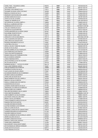 DANIEL PAES FIGUEREDO GOMES 
808270 
8366º 
58,00 
7657048-SDS-PE 
JOAO SABINO NETO 
749007 
8367º 
58,00 
8067307-SDS-PE 
SEVERINO JOSE RIBEIRO FILHO 
775417 
8368º 
58,00 
7300886-SDS-PE 
CIDHANRY SILVEIRA LOPES COUTINHO 
768768 
8369º 
58,00 
7399436-SDS-PE 
MARCELO CHAVES DA SILVA 
754855 
8370º 
58,00 
7618022-SDS-PE 
EBENEZER SANTOS MACHADO JUNIOR 
749331 
8371º 
58,00 
7760836-SDS-PE 
GEORGE MARCOS DA SILVA 
757313 
8372º 
58,00 
7361997-SDS-PE 
CINTIA ALVES DE OLIVEIRA 
713448 
8373º 
58,00 
7634408-SDS-PE 
JANINNY DE AMORIM SILVA 
759461 
8374º 
58,00 
8,481,622-SDS-PE 
JEFFERSON DE OLIVEIRA CAMPELO 
708209 
8375º 
58,00 
7495633-SDS-PE 
MICHELLE LAUREANO MATOSO 
774309 
8376º 
58,00 
7166877-SDS-PE 
JEBBERSON ROCHA DA SILVA 
783463 
8377º 
58,00 
1557660310-SSP-BA 
THALLES THAWAN DA SILVA 
705306 
8378º 
58,00 
6820288-SDS-PE 
WEUDER DE SOUZA MARTINS 
722179 
8379º 
58,00 
8345137-SDS-PE 
CICERO MEDEIROS DE OLIVEIRA JUNIOR 
801837 
8380º 
58,00 
3332481-SSP-PB 
GUILHERME CESAR DA SILVA 
755457 
8381º 
58,00 
7032593-SDS-PE 
JOSE JOACAZ VIEIRA LIMA 
749174 
8382º 
58,00 
7824355-SDS-PE 
ADMILSON FLOR DO NASCIMENTO 
799116 
8383º 
58,00 
1299145922-SSP-BA 
JOSE CLAUDIANO DOS SANTOS 
804133 
8384º 
58,00 
7670450-SDS-PE 
JOSE CARLOS DE SOUZA FILHO 
740312 
8385º 
58,00 
7667666-SDS-PE 
RODRIGO NASCIMENTO DA SILVA 
702561 
8386º 
58,00 
7722275-SDS-PE 
LUCAS MELO DA SILVA 
818576 
8387º 
58,00 
1486187900-SSP-BA 
DIRCEU VELOSO TOMAZ DE AQUINO 
801840 
8388º 
58,00 
6385465-SSP-PE 
GESSE DA SILVA CRUZ 
725854 
8389º 
58,00 
7949156-SDS-PE 
MAYARA SAMIRA DA SILVA MARQUES 
716351 
8390º 
58,00 
7781738-SDS-PE 
ALEX FRANCISCO DOS SANTOS 
728296 
8391º 
58,00 
7443577-SDS-PE 
TIAGO DOS SANTOS BANDEIRA 
737564 
8392º 
58,00 
7736659-SDS-PE 
EDIMAR GONCALVES FERREIRA DUTRA 
742339 
8393º 
58,00 
7982337-SDS-PE 
KELCIA ALMEIDA CARNEIRO 
774556 
8394º 
58,00 
5034528-SSP-PI 
CAMILA ANDRADE BRITO 
773001 
8395º 
58,00 
6436744-SDS-PE 
WELDS RICARDO ALVES DE HOLANDA 
813011 
8396º 
58,00 
7.320.751-SDS-PE 
WILYS ALAN DA SILVA 
724135 
8397º 
58,00 
1772860-SSP-AL 
BARBARA RAFAELLY DA SILVA OLIVEIRA 
804118 
8398º 
58,00 
8540439-SDS-PE 
JOAO JOSE FERREIRA JUNIOR 
763901 
8399º 
58,00 
8204297-SDS-PE 
CARLOS RODRIGO SILVA SANTOS 
799286 
8400º 
58,00 
7782074-SSP-PE 
VANDREZA PATRICIA DA SILVA 
761316 
8401º 
58,00 
8054225-SDS-PE 
LUIZ CLAUDIO DE SOUZA JUNIOR 
776461 
8402º 
58,00 
3347498-SSP-PB 
ALCEBIADES MOURA DA SILVA SOBRINHO 
797411 
8403º 
58,00 
6900589-SDS-PE 
RICARDO GONCALVES BARROS 
708553 
8404º 
58,00 
6999901-SDS-PE 
CAROLLINE DE SOUZA SILVA 
759895 
8405º 
58,00 
7973915-SDS-PE 
BRENO BARBOSA GALVAO CAMPELO 
720198 
8406º 
58,00 
7850301-SDS-PE 
MARCELO DA SILVA SANTOS 
726942 
8407º 
58,00 
8247139-SDS-PE 
WAKILLA JOANNA DIAS DOS SANTOS 
720546 
8408º 
58,00 
7085405-SSP-PE 
ALISSON ROCHA DA SILVA 
791781 
8409º 
58,00 
7.918.082-SDS-PE 
LEANDRO CESAR SANTOS DA SILVA 
791792 
8410º 
58,00 
7574773-SDS-PE 
ANDERSON LUIZ SANTOS DE MENEZES 
700066 
8411º 
58,00 
7816858-SDS-PE 
EDMAYLSONN JOIA LEANDRO 
746758 
8412º 
58,00 
7588499-SDS-PE 
WELLINGTON SOARES E SILVA JUNIOR 
786944 
8413º 
58,00 
7836527-SDS-PE 
TIAGO MARTINS BARBOSA 
738595 
8414º 
58,00 
49085669-X-SSP-SP 
JOSE HUMBERTO DA SILVA SOARES 
732125 
8415º 
58,00 
7898931-SDS-PE 
GLEYDSON THIAGO DE LIRA PAES 
803210 
8416º 
58,00 
7699441-SDS-PE 
BRENO CASTELLAR RIBEIRO 
703933 
8417º 
58,00 
7716285-SDS-PE 
THIAGO KENNEDYS SANTOS DA SILVA 
758335 
8418º 
58,00 
6350756-SDS-PE 
ROBSON FREITAS DE MATOS 
830391 
8419º 
58,00 
8234794-SDS-PE 
LEILIANE ANTONIA DE MOURA 
719979 
8420º 
58,00 
8043699-SDS-PE 
DJEYNE ROXANNA ALVES PEREIRA 
762004 
8421º 
58,00 
8.314.235-SDS-PE 
ADALTO FLORO DA SILVA 
737727 
8422º 
58,00 
8149547-SDS-PE 
FRANKLIN CLERISTON DE ALMEIDA PIRES 
725075 
8423º 
58,00 
7698746-SDS-PE 
LEANDRO BEZERRA DE ALBUQUERQUE 
811322 
8424º 
58,00 
7506146-SDS-PE 
SUSANNY RAMOS DE SOUZA 
814747 
8425º 
58,00 
8062375-SDS-PE 
CARLOS LINDBERG DA SILVA ARAUJO JUNIOR 
728322 
8426º 
58,00 
8041030-SDS-PE 
ANDRE GALDINO DA SILVA 
830926 
8427º 
58,00 
78172447-SDS-PE 
SILMARA CONCEICAO SOUZA 
767180 
8428º 
58,00 
30968925-SSP-AL 
MARCELO HERCULINO QUEIROZ 
714827 
8429º 
58,00 
6321350-SSP-PE 
JOANA DARC DAMASCENA 
721294 
8430º 
58,00 
8099917-SDS-PE 
SILAS MOZART CAVALCANTE GOMES 
731846 
8431º 
58,00 
6994231-SSP-PE 
ERTON RAMON DE ARRUDA FERREIRA 
754934 
8432º 
58,00 
7881463-SDS-PE 
DIDIMO BATISTA DA SILVA 
828373 
8433º 
58,00 
7323792-SDS-PE 
LAISA PINHEIRO DA SILVA 
707368 
8434º 
58,00 
7216522-SDS-PE  