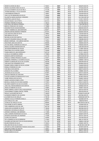 RENER OLIVEIRA DE MELO 
763031 
8504º 
58,00 
8000276-SDS-PE 
RENAN VALERIANO ENES DA SILVA 
830005 
8505º 
58,00 
7073230-SDS-PE 
ELICLECIA ROBERTA SILVA DE MELO 
741339 
8506º 
58,00 
6912527-SDS-PE 
TAYNAN RAPHAELLY FELIX GOUVEIA 
745940 
8507º 
58,00 
8481650-SDS-PE 
LUAN BARBOSA RAMALHO 
738481 
8508º 
58,00 
7533336-SDS-PE 
JOAO VICTOR MENDONCA DA SILVA 
709384 
8509º 
58,00 
7803362-SDS-PE 
SULAMITHA MARIA BUARQUE CORDEIRO 
809999 
8510º 
58,00 
34121943-SSP-SE 
EWERTON LUAN DE PAULA 
771187 
8511º 
58,00 
7312517-SDS-PE 
SUILMA RAQUEL SILVA PINTO 
821312 
8512º 
58,00 
7740920-SDS-PE 
RODRIGO PEREIRA DA ROCHA 
778710 
8513º 
58,00 
8141992-SDS-PE 
LUIZ PAULO DE ARAUJO PEREIRA 
777881 
8514º 
58,00 
7.594.306-PM-PE 
MARCIO FRANCISCO DE SOUSA 
778899 
8515º 
58,00 
8.741.813-SDS-PE 
WASHINGTON DE SOUSA BEZERRA 
820792 
8516º 
58,00 
8090339-SDS-PE 
AUREA THAMIRES DE LIMA MONTEIRO 
802671 
8517º 
58,00 
8.259.128-SDS-PE 
DEBORA KARYNE MENDES FERREIRA 
831574 
8518º 
58,00 
8320042-SDS-PE 
LUIZ GUSTAVO DIAS DA SILVA 
736281 
8519º 
58,00 
7120194-SSP-PE 
AIDA MARILIA DA SILVA 
724172 
8520º 
58,00 
7413529-SDS-PE 
MAYARA ALVES DOS SANTOS 
822954 
8521º 
58,00 
8362412-SDS-PE 
AUGUSTO EDUARDO ARAUJO DE LIMA 
771417 
8522º 
58,00 
7095396-SDS-PE 
BRUNO HENRIQUE DE ALMEIDA SANTOS 
778302 
8523º 
58,00 
8684971-SDS-PE 
WIGHTNAN LIMA DOS SANTOS 
805508 
8524º 
58,00 
7908454-SDS-PE 
VICTOR ISRAEL FERREIRA DE ARAUJO 
765608 
8525º 
58,00 
7852522-SDS-PE 
RENATO KLEBER PEREIRA BASTOS 
720665 
8526º 
58,00 
8.463.825-SDS-PE 
JEFFERSON BARBOSA DE SOUZA 
807125 
8527º 
58,00 
7718561-SDS-PE 
JEAN PABLO DE OLIVEIRA LEMOS 
753459 
8528º 
58,00 
8530514-SDS-PE 
TAIANE MARIA DE LIMA RODRIGUES 
827153 
8529º 
58,00 
8112711-SDS-PE 
JUCIELLE DA NOBREGA GOMES 
778883 
8530º 
58,00 
3479663-SDS-PB 
ROBSON CAMPOS RODRIGUES 
812135 
8531º 
58,00 
24915238-SSP-SE 
PRISCILA TORRES PROENCA CALADO 
707971 
8532º 
58,00 
5490009-SDS-PE 
KLEBSON THANDERLLY OLIVEIRA DA SILVA 
708384 
8533º 
58,00 
3168480-7-SSP-AL 
ROBERTTO BRASILINO SILVA DE OLIVEIRA 
830768 
8534º 
58,00 
6903799-SSP-PE 
JOSE MAYCON FERNANDES SILVA 
700694 
8535º 
58,00 
8435642-SDS-PE 
DAIANNY MARIA GOMES DA SILVA LUCENA 
828277 
8536º 
58,00 
7444630-SDS-PE 
RONALD FERREIRA DE LIRA 
740413 
8537º 
58,00 
8328463-SDS-PE 
YURI MELO DOS SANTOS 
730762 
8538º 
58,00 
8506716-SDS-PE 
DASSEVE FELIX GOMES 
788953 
8539º 
58,00 
7098881-SDS-PE 
JACKSON DA SILVA ALVES 
814847 
8540º 
58,00 
8720173-SDS-PE 
VINICIUS PINHEIRO DE SANTANA 
775641 
8541º 
58,00 
7866519-SDS-PE 
PLACIDO SOARES DA ANUNCIACAO FILHO 
709769 
8542º 
58,00 
8218072-SDS-PE 
JOABE GONCALVES DA SILVA 
750499 
8543º 
58,00 
8168031-SDS-PE 
JAENIO JACKSON GOMES LOPES 
773392 
8544º 
58,00 
8054777-SDS-PE 
MICHELLE SKARLATE DE GOES GUERRA 
773815 
8545º 
58,00 
8793115-SSP-PE 
SILVANIO GILBERTO DA SILVA OLIVEIRA 
744314 
8546º 
58,00 
8.788.229-SDS-PE 
JOSE HALLYSSON BARBOSA DOS SANTOS 
725018 
8547º 
58,00 
6395620-SDS-PE 
ANGELICA RIBEIRO DA SILVA 
720864 
8548º 
58,00 
7638077-SDS-PE 
MARIA GABRIELA SANTA CRUZ ALBUQUERQUE 
750738 
8549º 
58,00 
8224122-SDS-PE 
JOHN KENNEDY SOBRAL MACIEL FREIRE 
767153 
8550º 
58,00 
8535129-SDS-PE 
WESLEY ALAN MARTINS SILVA 
759978 
8551º 
58,00 
1475226179-SSP-BA 
LEONARDO ROBERTO DE OLIVEIRA 
813798 
8552º 
58,00 
8037484-SDS-PE 
ELIZOMAR SILVA DE ARAUJO 
769106 
8553º 
58,00 
1438393300-SSP-PE 
AMANDA CECILIA FERREIRA ANGELO 
769850 
8554º 
58,00 
8229368-SSP-PE 
ALEX ARAUJO DE LIMA 
822513 
8555º 
58,00 
8852678-PM-PE 
LEONILDO DE ARAUJO ALVES 
826949 
8766º 
56,00 
99001283722-SSP-AL 
GUILHERME DA MOTA AMARAL 
742409 
8767º 
56,00 
5725400-SSP-PE 
JOSE JARMISON ALVES DE LIRA 
807736 
8768º 
56,00 
5812294-SSP-PE 
JANAILSON ALEXANDRE DA SILVA 
756236 
8769º 
56,00 
5851665-SDS-PE 
FRANCISCO DEVERALDO ARAUJO 
779159 
8770º 
56,00 
6467408-SDS-PE 
ADRIANO HENRIQUE LIMA MIRANDA 
714899 
8771º 
56,00 
1675710-SSP-AL 
JOSE LEANDRO RODRIGUES DA SILVA 
796390 
8772º 
56,00 
6228270-SSP-PE 
ROGERIO AGOSTINHO DE ANDRADE 
714396 
8773º 
56,00 
5872721-SSP-PE 
ELIANE DOS SANTOS 
797964 
8774º 
56,00 
6161463-SDS-PE 
IGO LEONARDO DA SILVA BARBOSA 
777623 
8775º 
56,00 
4891147-SSP-PE 
GLAUBER ANTONIO MATTOS DE SOUZA BORGES 
811729 
8776º 
56,00 
12686331-SSP-BA 
KALINE PEREIRA DA SILVA 
703614 
8777º 
56,00 
5760051-SSP-PE 
WELLINGTON DA SILVA COSTA 
803075 
8778º 
56,00 
40.056.505-5-SSP-SP 
HEYDER ALVARO NUMERIANO PESSOA CAVALCANTI 
702962 
8779º 
56,00 
5075570-SSP-PE 
DABLISON GOMES DE FREITAS 
734971 
8780º 
56,00 
9019353-SSP-PE 
RENATA MELO DE ANDRADE 
750925 
8781º 
56,00 
5958131-SSP-PE 
ELAINE MARIA DA SILVA 
713401 
8782º 
56,00 
6642635-SDS-PE  