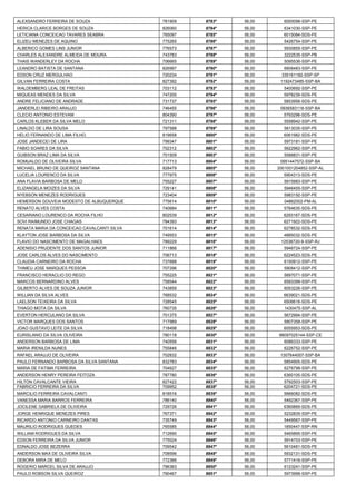 ALEXSANDRO FERREIRA DE SOUZA 
781909 
8783º 
56,00 
6000098-SSP-PE 
HERICA CLARICE BORGES DE SOUZA 
826060 
8784º 
56,00 
6341030-SSP-PE 
LETICIANA CONCEICAO TAVARES SEABRA 
765097 
8785º 
56,00 
6015084-SDS-PE 
ELIZEU MENEZES DE AQUINO 
775265 
8786º 
56,00 
5426754-SSP-PE 
ALBERICO GOMES LINS JUNIOR 
776573 
8787º 
56,00 
5930855-SSP-PE 
CHARLES ALEXANDRE ALMEIDA DE MOURA 
743783 
8788º 
56,00 
3222535-SSP-PB 
THAIS WANDERLEY DA ROCHA 
706665 
8789º 
56,00 
5095536-SSP-PE 
LEANDRO BATISTA DE SANTANA 
826997 
8790º 
56,00 
6608483-SSP-PE 
EDSON CRUZ MERGULHAO 
720234 
8791º 
56,00 
335161182-SSP-SP 
GILVAN FERREIRA COSTA 
827392 
8792º 
56,00 
1192473485-SSP-BA 
WALDEMBERG LEAL DE FREITAS 
703112 
8793º 
56,00 
5400692-SSP-PE 
MIQUEAS MENDES DA SILVA 
747200 
8794º 
56,00 
5978239-SDS-PE 
ANDRE FELICIANO DE ANDRADE 
731737 
8795º 
56,00 
5853958-SDS-PE 
JANDERLEI RIBEIRO ARAUJO 
746455 
8796º 
56,00 
0936583118-SSP-BA 
CLECIO ANTONIO ESTEVAM 
804390 
8797º 
56,00 
5793296-SDS-PE 
CARLOS KLEBER DA SILVA MELO 
721311 
8798º 
56,00 
5558942-SSP-PE 
LINALDO DE LIRA SOUSA 
797588 
8799º 
56,00 
5813035-SSP-PE 
HELIO FERNANDO DE LIMA FILHO. 
819658 
8800º 
56,00 
6061982-SDS-PE 
JOSE JANDECEI DE LIRA 
799347 
8801º 
56,00 
5973181-SSP-PE 
FABIO SOARES DA SILVA 
702312 
8802º 
56,00 
5622962-SSP-PE 
GUIBSON BRAZ LIMA DA SILVA 
701509 
8803º 
56,00 
5588831-SSP-PE 
ROMUALDO DE OLIVEIRA SILVA 
717713 
8804º 
56,00 
0951447572-SSP-BA 
MICHAEL BRUNO DE QUEIROZ SANTANA 
828479 
8805º 
56,00 
2001001204852-SSP-AL 
LUCELIA LOURENCO DA SILVA 
777975 
8806º 
56,00 
5904313-SDS-PE 
ANA FLAVIA BARBOSA DE MELO 
755227 
8807º 
56,00 
5915983-SSP-PE 
ELIZANGELA MOIZES DA SILVA 
729141 
8808º 
56,00 
5946455-SSP-PE 
NYEBSON MENEZES RODRIGUES 
723404 
8809º 
56,00 
5983192-SSP-PE 
HEMERSON GOUVEIA MODESTO DE ALBUQUERQUE 
775614 
8810º 
56,00 
04862002-PM-AL 
RENATO ALVES COSTA 
740684 
8811º 
56,00 
5784635-SDS-PE 
CESARIANO LOURENCO DA ROCHA FILHO 
802539 
8812º 
56,00 
6293167-SDS-PE 
SOVI RAIMUNDO JOSE CHAGAS 
784393 
8813º 
56,00 
6271922-SDS-PE 
RENATA MARIA DA CONCEICAO CAVALCANTI SILVA 
701614 
8814º 
56,00 
6278532-SDS-PE 
KLAYTON JOSE BARBOSA DA SILVA 
749553 
8815º 
56,00 
4885032-SDS-PE 
FLAVIO DO NASCIMENTO DE MAGALHAES 
789229 
8816º 
56,00 
12538720-9-SSP-RJ 
ADENISIO PRUDENTE DOS SANTOS JUNIOR 
711866 
8817º 
56,00 
5946724-SSP-PE 
JOSE CARLOS ALVES DO NASCIMENTO 
706713 
8818º 
56,00 
6224523-SDS-PE 
CLAUDIA CARNEIRO DA ROCHA 
737688 
8819º 
56,00 
6150912-SSP-PE 
THIMEU JOSE MARQUES PESSOA 
707296 
8820º 
56,00 
5908412-SSP-PE 
FRANCISCO HERACLIO DO REGO 
755225 
8821º 
56,00 
5697071-SSP-PE 
MARCOS BERNARDINO ALVES 
758544 
8822º 
56,00 
6593399-SSP-PE 
GILBERTO ALVES DE SOUZA JUNIOR 
743859 
8823º 
56,00 
6053226-SSP-PE 
WILLIAN DA SILVA ALVES 
768532 
8824º 
56,00 
6639021-SDS-PE 
LAELSON TEIXEIRA DA SILVA 
728545 
8825º 
56,00 
6506618-SDS-PE 
THIAGO MOTA DA SILVA 
760735 
8826º 
56,00 
1430475-SSP-AL 
EVERTON HERCULANO DA SILVA 
701375 
8827º 
56,00 
5672994-SSP-PE 
VICTOR MARQUES DOS SANTOS 
717989 
8828º 
56,00 
5807358-SSP-PE 
JOAO GUSTAVO LEITE DA SILVA 
718498 
8829º 
56,00 
6055953-SDS-PE 
EURISLANIO DA SILVA OLIVEIRA 
780118 
8830º 
56,00 
98097025144-SSP-CE 
ANDERSON BARBOSA DE LIMA 
740556 
8831º 
56,00 
6086333-SSP-PE 
MARIA IRENILDA NUNES 
755846 
8832º 
56,00 
6226752-SSP-PE 
RAFAEL ARAUJO DE OLIVEIRA 
702832 
8833º 
56,00 
1307644007-SSP-BA 
PAULO FERNANDO BARBOSA DA SILVA SANTANA 
832783 
8834º 
56,00 
5854905-SDS-PE 
MARIA DE FATIMA FERREIRA 
704627 
8835º 
56,00 
6276799-SSP-PE 
ANDERSON HENRY PEREIRA FEITOZA 
787780 
8836º 
56,00 
6360105-SDS-PE 
HILTON CAVALCANTE VIEIRA 
827422 
8837º 
56,00 
5792503-SSP-PE 
FABRICIO FERREIRA DA SILVA 
709952 
8838º 
56,00 
6204721-SDS-PE 
MARCILIO FERREIRA CAVALCANTI 
818516 
8839º 
56,00 
5666082-SDS-PE 
VANESSA MARIA BARROS FERREIRA 
786140 
8840º 
56,00 
5492367-SSP-PE 
JOCILENE GABRIELA DE OLIVEIRA 
729726 
8841º 
56,00 
6360869-SDS-PE 
JORGE HENRIQUE MENEZES PIRES 
767371 
8842º 
56,00 
5232835-SSP-PE 
RICARDO ANTONIO CARNEIRO DANTAS 
735749 
8843º 
56,00 
5449567-SSP-PE 
MAURILIO RODRIGUES GUEDES 
765585 
8844º 
56,00 
1850447-SSP-RN 
WILLIAM RODRIGUES DA SILVA 
712690 
8845º 
56,00 
5465895-SSP-PE 
EDSON FERREIRA DA SILVA JUNIOR 
775024 
8846º 
56,00 
5914703-SSP-PE 
EDNALDO JOSE BEZERRA 
709542 
8847º 
56,00 
5610481-SDS-PE 
ANDERSON MAX DE OLIVEIRA SILVA 
708596 
8848º 
56,00 
5932131-SDS-PE 
DEBORA MIRA DE MELO 
772366 
8849º 
56,00 
5771416-SSP-PE 
ROGERIO MARCEL SILVA DE ARAUJO 
796383 
8850º 
56,00 
6123241-SSP-PE 
PAULO ROBSON SILVA QUEIROZ 
790467 
8851º 
56,00 
5973999-SSP-PE  