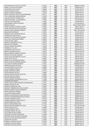 JOSE APARECIDO COELHO DE CASTRO 
702185 
8852º 
56,00 
1205963421-SSP-BA 
ANDRE LUIZ ALVES DOS SANTOS 
724878 
8853º 
56,00 
5803039-SSP-PE 
JOAQUIM NETO DE OLIVEIRA 
789892 
8854º 
56,00 
6617822-SDS-PE 
JESIEL SANTANA DA SILVA 
803798 
8855º 
56,00 
5803373-SSP-PE 
MOZART GUERRA FERNANDES 
724535 
8856º 
56,00 
5899256-SSP-PE 
MARCIA CRISTIANE LOPES DA SILVA BERNARDO 
802115 
8857º 
56,00 
2676881-SSP-PB 
TALLYS HENRYQUE CABRAL BARBOSA 
819792 
8858º 
56,00 
1885792-SSP-RN 
JOSE ADEILSON DE VASCONCELOS 
825881 
8859º 
56,00 
6657383-SDS-PE 
VANESSA SANTANA DO NASCIMENTO 
773995 
8860º 
56,00 
6787378-SDS-PE 
LAIRTON LUCIO RODRIGUES 
732881 
8861º 
56,00 
5513589-SSP-PE 
LEINA KARINE CASTRO DE ARAUJO 
768856 
8862º 
56,00 
6.345.403-SSP-PE 
ROMILDO DA SILVA 
796595 
8863º 
56,00 
2001001322979-SSP-AL 
PEDRO ALFREDO DE QUEIROZ JUNIOR 
748592 
8864º 
56,00 
5894931-SDS-PE 
ETIENE LIMA SANTIAGO DA CONCEICAO 
792820 
8865º 
56,00 
6261080-SDS-PE 
ANTONIO CARLOS SANTANA DAMASIO 
762828 
8866º 
56,00 
0906116163-SSP-BA 
DIMAS ASSIS RODRIGUES 
746911 
8867º 
56,00 
5719716-SDS-PE 
RODRIGO JOSE OLIVEIRA DE ARAUJO 
742232 
8868º 
56,00 
6305819-SSP-PE 
LEONARDO DE ARAUJO NETO 
756316 
8869º 
56,00 
5404809-SSP-PE 
REJANE KATIA DOS SANTOS FERREIRA 
735538 
8870º 
56,00 
6157094-SSP-PE 
JOAO PAULO RODRIGUES PEREIRA 
826023 
8871º 
56,00 
2660094-SSP-PB 
JESSE ANTONIO LISBOA 
700168 
8872º 
56,00 
6732850-SDS-PE 
ROBEVALDO BEZERRA DA SILVA 
768614 
8873º 
56,00 
6277524-SSP-PE 
MELISSA LEITE PEREIRA 
734132 
8874º 
56,00 
6654603-SSP-PE 
IVANILDO SOARES DE BARROS 
750323 
8875º 
56,00 
6490537-SSP-PE 
ROMMENCCE DE LUNA 
752585 
8876º 
56,00 
5491743-SSP-PE 
ALEXANDRE ALVES DA SILVA 
755757 
8877º 
56,00 
6054693-SSP-PE 
MARCELO SOARES DA SILVA 
781020 
8878º 
56,00 
356773127-SSP-SP 
MARILIA RIBEIRO CORREIA DE ARAUJO 
760183 
8879º 
56,00 
6283779-SDS-PE 
MARCELO DE AGUIAR CARDOSO 
729129 
8880º 
56,00 
2724151-SSP-PB 
JERUZA JESUA NASCIMENTO DA SILVA 
745847 
8881º 
56,00 
5882238-SDS-PE 
RUBEN DA SILVA FELIX 
759346 
8882º 
56,00 
6067010-SSP-PE 
DAIANA CRYS TRAVASSOS DE MELO 
806007 
8883º 
56,00 
6156946-SDS-PE 
MARIA DAS NEVES FERREIRA MONSAO 
744885 
8884º 
56,00 
6580637-SDS-PE 
LUIZ AUGUSTO TORRES ANDRADE 
763791 
8885º 
56,00 
0949062979-SSP-BA 
JAMISON EDUARDO DE SOUZA 
744560 
8886º 
56,00 
6807880-SDS-PE 
VALDI CELERINO DA SILVA FILHO 
768652 
8887º 
56,00 
5721389-SDS-PE 
LUCIANO GOMES DE ARAUJO 
758938 
8888º 
56,00 
6055769-SDS-PE 
MAGNO FERREIRA DIONISIO 
701145 
8889º 
56,00 
5566314-SSP-PE 
ELIZEU MARQUES DA SILVA 
708056 
8890º 
56,00 
6021443-SDS-PE 
ANTONIO CARLOS PAES DE LIRA FILHO 
788874 
8891º 
56,00 
5564546-SDS-PE 
WILLIAM JOSE DOS SANTOS 
704066 
8892º 
56,00 
5656199-SSP-PE 
MARCOS PEREIRA PEDROSA 
707963 
8893º 
56,00 
6555710-SDS-PE 
THIAGO ALBERTO DO NASCIMENTO SILVA 
713825 
8894º 
56,00 
5694365-SDS-PE 
LEONARDO REIS ROMAO 
742179 
8895º 
56,00 
5750973-SSP-PE 
THIAGO JOSE DE ASSIS FERREIRA DO NASCIMENTO 
718071 
8896º 
56,00 
5910200-SDS-PE 
OBEDES HALICES DE LIRA 
741664 
8897º 
56,00 
6313477-SDS-PE 
FABRICIO FERREIRA DE LIMA 
801945 
8898º 
56,00 
5859838-SSP-PE 
MAURICIO FERNANDES DE ARAUJO JUNIOR 
705760 
8899º 
56,00 
6147410-SDS-PE 
ROGERIO LAMARTY AVELINO SOBREIRA 
773558 
8900º 
56,00 
5801396-SSP-PE 
MARCIA SANTIAGO PINHEIRO 
702410 
8901º 
56,00 
6163821-SSP-PE 
LUIZ GUSTAVO MELO JUNIOR 
707559 
8902º 
56,00 
5837500-SDS-PE 
ARABELLA ALBUQUERQUE NUNES MONTEIRO 
795185 
8903º 
56,00 
5684860-SSP-PE 
ARTHUR GUILHERME MARSICANO DE ARAUJO 
826342 
8904º 
56,00 
2636093-SSP-PB 
JACIARA LAURIANO DA SILVA 
754174 
8905º 
56,00 
5999811-SSP-PE 
JOSIANE FRANCISCA VIEIRA DA SILVA 
831085 
8906º 
56,00 
6227934-SSP-PE 
RUBENS MARIANO DA COSTA 
721449 
8907º 
56,00 
2828730-SSP-PB 
MAYTE DAYANA PEREIRA LIMA 
817881 
8908º 
56,00 
6256166-SSP-PE 
MARCOS ANTONIO MIRANDA DE JESUS 
711083 
8909º 
56,00 
1001713974-SSP-BA 
VALDEX JOSE DA SILVA 
799090 
8910º 
56,00 
6739792-SDS-PE 
SUELEN FERREIRA LOPES 
827242 
8911º 
56,00 
5817679-SSP-PE 
LEONARDO MANOEL DE LIMA 
722525 
8912º 
56,00 
5933185-SSP-PE 
LUIZ KLEBER DE MELO GOMES 
710752 
8913º 
56,00 
6026664-SSP-PE 
JOSICLEIDE CAETANO DOS SANTOS 
743258 
8914º 
56,00 
6241358-SSP-PE 
GERVANDO JOSE DOS SANTOS SANTANA 
763247 
8915º 
56,00 
5866658-SDS-PE 
NATALIA LUCIA DE SOUZA DOS SANTOS 
725819 
8916º 
56,00 
5287093-SSP-PE 
JACKSON DE OLIVEIRA 
732385 
8917º 
56,00 
5662736-SSP-PE 
ROBERTO LOURENCO DA SILVA 
821682 
8918º 
56,00 
2614804-SSP-PB 
ELIANDRO DE SOUZA FERRAZ 
737977 
8919º 
56,00 
6663382-SDS-PE 
CRISTIANO JOSE DOS SANTOS 
710750 
8920º 
56,00 
6660027-SDS-PE  