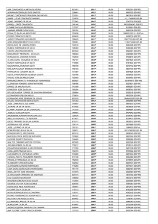 ANA CLAUDIA DE ALMEIDA OLIVEIRA 
831451 
8921º 
56,00 
5762301-SSP-PE 
ADRIANA RODRIGUES DOS SANTOS 
709881 
8922º 
56,00 
6860775-SDS-PE 
BRUNO CORDEIRO CERQUEIRA DAS NEVES 
732551 
8923º 
56,00 
5413932-SSP-PE 
SAMIR LUCAS PEREIRA DE MARINS 
728876 
8924º 
56,00 
1011798808-SSP-BA 
JUNIO TARGINO DA SILVA 
777642 
8925º 
56,00 
2743075-SSP-PB 
DANIEL LEMOS CALHEIROS 
749146 
8926º 
56,00 
98029268347-SSP-CE 
LIDIANE DA SILVA FERREIRA 
775207 
8927º 
56,00 
6126991-SSP-PE 
JANAINA ANDREZA DA SILVA 
785352 
8928º 
56,00 
6682036-SSP-PE 
EDNALDO DA SILVA MONTEIRO 
793939 
8929º 
56,00 
1999001022181-SSP-AL 
PEDRO FRANCISCO NETO 
805635 
8930º 
56,00 
6058779-SSP-PE 
JAIRO FERNANDO SILVA MUDO 
766425 
8931º 
56,00 
0587703130-SSP-BA 
ADEILSON NASCIMENTO DA COSTA 
765581 
8932º 
56,00 
1136273433-SSP-BA 
DEYGLISON DE LORENA PIRES 
722918 
8933º 
56,00 
6993026-SSP-PE 
RUBEM RODRIGUES DA SILVA 
728360 
8934º 
56,00 
5360366-SSP-PE 
CICERA LACERDA DE BRITO 
807840 
8935º 
56,00 
6593391-SDS-PE 
MARCARONY FERREIRA DA SILVA 
788083 
8936º 
56,00 
2389085-SSP-PB 
RONILDO DE ANDRADE RAMOS 
702839 
8937º 
56,00 
5729815-SDS-PE 
ALEXSANDRO MARQUES DE MELO 
782161 
8938º 
56,00 
5921529-SDS-PE 
RONAN RODRIGUES DA SILVA 
718565 
8939º 
56,00 
6181530-SSP-PE 
EDUARDO OLIVEIRA DA SILVA 
780499 
8940º 
56,00 
6310172-SSP-PE 
NAILSON ACCIOLY BARBOSA PEREIRA 
700103 
8941º 
56,00 
5837100-SSP-PE 
PATRICIA DE OLIVEIRA SILVA 
731087 
8942º 
56,00 
6394625-SDS-PE 
GETULIO ANTONIO DE ALMEIDA COSTA 
730766 
8943º 
56,00 
5606400-SDS-PE 
IVALDO JOSE DE MELO LUNA 
702093 
8944º 
56,00 
6309453-SSP-PE 
RAIMUNDO NONATO WANDERLEY FERNANDES 
800927 
8945º 
56,00 
001874910-SSP-RN 
CLERISTON ROMERO SERAFIM FREIRE 
706466 
8946º 
56,00 
6027831-SSP-PE 
DANIEL DE MOURA SILVA 
743389 
8947º 
56,00 
6686291-SDS-PE 
EDMILSON JOSE DA SILVA 
765294 
8948º 
56,00 
6406742-SSP-PE 
RITA DE KASSIA TORRES DE SANTANA BRANDAO 
799884 
8949º 
56,00 
6255318-SDS-PE 
LEONARDO LOPES DE MELO 
779874 
8950º 
56,00 
6802074-SDS-PE 
FERNANDO JOSE TEIXEIRA DE JESUS 
822579 
8951º 
56,00 
0846452537-SSP-BA 
KELVIO MAGNO DAS NEVES SILVA 
701353 
8952º 
56,00 
2459485-SSP-PB 
JOSE LEANDRO ALVES VIANA 
755657 
8953º 
56,00 
6857933-SDS-PE 
JOZAIAS DA SILVA MEIRA 
815656 
8954º 
56,00 
5838805-SSP-PE 
ELAINY CRISTINA DE SA CARVALHO 
747079 
8955º 
56,00 
5954954-SDS-PE 
JOSILDO JOSE DA SILVA 
789907 
8956º 
56,00 
6434942-SDS-PE 
ANDERSON AGRIPINO PORCIUNCULA 
726524 
8957º 
56,00 
6158783-SSP-PE 
WELLS VASCONCELOS PEREIRA 
813627 
8958º 
56,00 
6334421-SSP-PE 
GILDO TAVARES DA SILVA JUNIOR 
815317 
8959º 
56,00 
5839512-SSP-PE 
ADONIAS ALVES VIEIRA 
704114 
8960º 
56,00 
5874869-SDS-PE 
JOSE LUCIANO DA SILVA 
792151 
8961º 
56,00 
1984920-SSP-AL 
ROBERTO DE JESUS SILVA 
795871 
8962º 
56,00 
0973796030-SSP-BA 
EDNO DE BRITO ARCOVERDE 
807410 
8963º 
56,00 
5808745-SSP-PE 
MUCIO PATRICK BRITO DE AZEVEDO 
723822 
8964º 
56,00 
5837042-SSP-PE 
LUCIENE DUARTE DA SILVA 
748482 
8965º 
56,00 
5569362-SDS-PE 
WALTER FABIANO SANTOS FEITOSA 
827620 
8966º 
56,00 
6003309-SSP-PE 
JOELMA GOMES DA SILVA 
776917 
8967º 
56,00 
6708110-SDS-PE 
EDUARDO HENRIQUE ALVES PEREIRA 
713769 
8968º 
56,00 
5451335-SSP-PE 
CARLA CRISTINA DA SILVA 
798723 
8969º 
56,00 
5733002-SSP-PE 
LUIS GUSTAVO NAPOLEAO LOPES 
743665 
8970º 
56,00 
6231633-SSP-PE 
LUCIANA FLAVIA FAGUNDES RIBEIRO 
813106 
8971º 
56,00 
6364960-SDS-PE 
PRISCILA FRANCISCA DA SILVA 
752935 
8972º 
56,00 
6175570-SDS-PE 
VLADEMIR FERREIRA MUNIZ 
722664 
8973º 
56,00 
6247743-SSP-PE 
ALEXANDRE CARLOS RODRIGUES 
715265 
8974º 
56,00 
5017341-SDS-PE 
LIGIA MARIA GONCALVES FERNANDES 
751179 
8975º 
56,00 
5682167-SSP-PE 
WHALLYSTON DIAS TAVARES 
747973 
8976º 
56,00 
5926763-SSP-PE 
ALEXSANDRA CARNEIRO DE ANDRADE 
824474 
8977º 
56,00 
1813142-SSP-RN 
LUIZ CANDIDO DA ROCHA 
708692 
8978º 
56,00 
5800019-SSP-PE 
WAGNER GONCALVES DE SOUZA 
772594 
8979º 
56,00 
6244664-SSP-PE 
GEORGE VICTOR ALVES GOMES 
828405 
8980º 
56,00 
5984083-SSP-PE 
DEYSE DOS REIS RODRIGUES 
785647 
8981º 
56,00 
2812437-SSP-PB 
LUCIANA CLEIA DA SILVA 
718713 
8982º 
56,00 
6160096-SSP-PE 
HUGO RODRIGUES DE ALCANTARA 
739377 
8983º 
56,00 
6062532-SDS-PE 
PEDRO VERISSIMO DE SOUSA NETO 
765327 
8984º 
56,00 
5875327-SSP-PE 
HELTON PEREIRA DE LEMOS 
805692 
8985º 
56,00 
7259161-SDS-PE 
LEONARDO CARLOS DA SILVA 
717170 
8986º 
56,00 
5546240-SDS-PE 
ALINE LUNA DA SILVA 
819697 
8987º 
56,00 
6079358-SSP-PE 
ANDRE BEZERRA PINHEIRO DA CAMARA 
806544 
8988º 
56,00 
6354358-SSP-PE 
ANA ELIZABETE DA FONSECA BORBA 
722333 
8989º 
56,00 
6000164-SSP-PE  