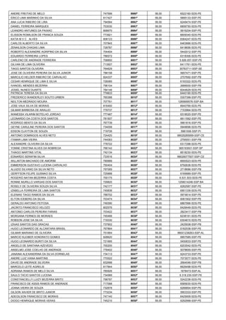 ANDRE FREITAS DE MELO 
747599 
8990º 
56,00 
6522160-SDS-PE 
ERICO LIMA MARINHO DA SILVA 
817427 
8991º 
56,00 
5895133-SSP-PE 
ANA LUCIA RIBEIRO DE LIRA 
794584 
8992º 
56,00 
6249474-SSP-PE 
DANIEL FERREIRA MARQUES 
703030 
8993º 
56,00 
6806750-SDS-PE 
LEANDRO ANTUNES DA PAIXAO 
806670 
8994º 
56,00 
5816204-SSP-PE 
ELISSON ROMILSON DE FRANCA SOUZA 
773921 
8995º 
56,00 
6609340-SDS-PE 
KATIA M V C ALVES 
808123 
8996º 
56,00 
8364247-SDS-PE 
CARLOS ALBERTO DA SILVA 
707845 
8997º 
56,00 
6463888-SDS-PE 
ZENAILSON CHAGAS LIMA 
728787 
8998º 
56,00 
6418656-SDS-PE 
ROBERTO ALEXANDRE AGRIPINO DA SILVA 
704404 
8999º 
56,00 
5442012-SSP-PE 
EDUARDO FERREIRA LOPES 
786572 
9000º 
56,00 
6318306-SDS-PE 
CARLENO DE ANDRADE FERREIRA 
708850 
9001º 
56,00 
5.926.057-SSP-PE 
GILVAN DE LIMA OLIVEIRA 
713507 
9002º 
56,00 
6411761-SDS-PE 
TIAGO SANTOS OLIVEIRA 
764629 
9003º 
56,00 
30763711-SSP-SE 
JOSE DE OLIVEIRA PEREIRA DA SILVA JUNIOR 
788158 
9004º 
56,00 
5857471-SSP-PE 
MARCILIO HELDER RIBEIRO DE CARVALHO 
824337 
9005º 
56,00 
2707692-SSP-PB 
CESAR HENRIQUE DE LIMA E SILVA 
726085 
9006º 
56,00 
6193322-SDS-PE 
IVANOEL MENDES BEZERRA 
796104 
9007º 
56,00 
2689000-SSP-PB 
JOSIEL NUNES DUARTE 
784146 
9008º 
56,00 
6044629-SDS-PE 
PATRICIA TERESA DA SILVA 
779833 
9009º 
56,00 
6440190-SDS-PE 
FREDERICO WANDERLEY SOUTO URBEN 
765388 
9010º 
56,00 
5307399-SSP-PE 
NEILTON MEDRADO MOURA 
707761 
9011º 
56,00 
1285669576-SSP-BA 
JOSE VALK SILVA DE MORAIS 
816450 
9012º 
56,00 
6640769-SDS-PE 
GILMAR BARBOSA DE ARAUJO 
779737 
9013º 
56,00 
7153964-SDS-PE 
WANESSA VILARIM BOTELHO JORDAO 
777487 
9014º 
56,00 
6318520-SSP-PE 
LEONARDO DA COSTA DOS SANTOS 
781507 
9015º 
56,00 
6611562-SSP-PE 
RODRIGO BENTO DA SILVA 
767739 
9016º 
56,00 
5861816-SSP-PE 
GEYNE CARULINE PEREIRA DOS SANTOS 
734058 
9017º 
56,00 
5949698-SDS-PE 
EDSON CLAYTON DE SOUZA 
719726 
9018º 
56,00 
5981006-SSP-PI 
ANTONIO DOMINGOS ALVES NETO 
724420 
9019º 
56,00 
99029285959-SSP-CE 
ITAMAR LIMA VIEIRA 
744083 
9020º 
56,00 
2795551-SSP-PB 
ALEXANDRE OLIVEIRA DA SILVA 
778722 
9021º 
56,00 
6317298-SDS-PE 
YONNE CRISTINA ALVES DA NOBREGA 
766142 
9022º 
56,00 
365193501-SSP-SP 
THIAGO MARTINS VITAL 
742134 
9023º 
56,00 
6618230-SDS-PE 
EDNARDO SERAFIM SILVA 
733516 
9024º 
56,00 
99029077507-SSP-CE 
WILLINTON MACHADO DE AMORIM 
790689 
9025º 
56,00 
6650523-SDS-PE 
EMMERSON GUSTAVO LUCENA CARVALHO 
750404 
9026º 
56,00 
6792638-SDS-PE 
ALUIZIO SILVANO DA SILVA NETO 
797069 
9027º 
56,00 
2718686-SSP-PB 
GERFFSON FELIPE GUSMAO SILVA 
725888 
9028º 
56,00 
6169989-SSP-PE 
ROGERIO NATAN BEZERRA COSTA 
700175 
9029º 
56,00 
6.531.503-SDS-PE 
RONNE MURILLO VARGAS DOS SANTOS 
729820 
9030º 
56,00 
1258014246-SSP-BA 
ROSELY DE OLIVEIRA SOUZA SILVA 
742177 
9031º 
56,00 
6262587-SSP-PE 
IZABELLA FERREIRA DE LIMA SANTOS 
745836 
9032º 
56,00 
6901339-SDS-PE 
ELENIAS TIAGO RAMOS DA SILVA 
788702 
9033º 
56,00 
5974814-SSP-PE 
ELTON ICEBERG DA SILVA 
703474 
9034º 
56,00 
6061902-SSP-PE 
GERALDO ANTONIO FEITOSA 
749390 
9035º 
56,00 
6867996-SDS-PE 
JACINTO FRANCISCO VELOZO 
802576 
9036º 
56,00 
6426449-SDS-PE 
ANTONIO CARLOS PEREIRA FARIAS 
703422 
9037º 
56,00 
2823417-SSP-PB 
MORGANA FERNES DE MORAES 
745466 
9038º 
56,00 
6238191-SDS-PE 
ROBSON JOSE DA SILVA 
719330 
9039º 
56,00 
6304815-SDS-PE 
IZAIAS SANTOS DAS GRACAS 
737902 
9040º 
56,00 
2425938-SSP-PB 
HUGO LEONARDO DE ALCANTARA BRASIL 
767864 
9041º 
56,00 
6162536-SSP-PE 
GILMAR MARIANO DE OLIVEIRA 
751664 
9042º 
56,00 
99001238263-SSP-AL 
MARCIO KLEIBER HONORATO GOMES 
828620 
9043º 
56,00 
6857585-SSP-PE 
HUGO LEONARDO BURITI DA SILVA 
721995 
9044º 
56,00 
5450633-SSP-PE 
ANGELO DE SANTANA AZEVEDO 
700200 
9045º 
56,00 
6203542-SDS-PE 
ANSELMO JOSE COELHO DE ANDRADE 
778402 
9046º 
56,00 
5078655-SSP-PE 
JANAINA ALEXANDRINA DA SILVA DORNELAS 
734113 
9047º 
56,00 
6243733-SSP-PE 
ANDRE LUIZ VIANA MARTINS 
770522 
9048º 
56,00 
7073077-SDS-PE 
DAVID DE ANDRADE SILVEIRA 
832688 
9049º 
56,00 
2664046-SSP-PB 
MARCELO LEITE AGRELIS 
817844 
9050º 
56,00 
6626498-SDS-PE 
ADRIANA RAMOS DE MELO SILVA 
785926 
9051º 
56,00 
1678473-SSP-AL 
SAULO TACIO SANTOS LUCENA 
734989 
9052º 
56,00 
6.318.230-SSP-PE 
CONSTANCIELLY LUIZY BEZERRA BRITO 
798787 
9053º 
56,00 
5242238-SDS-PE 
FRANCISCO DE ASSIS RAMOS DE ANDRADE 
717068 
9054º 
56,00 
6585630-SDS-PE 
JOANA VIEIRA DE SOUZA 
732878 
9055º 
56,00 
6266854-SSP-PE 
GILSON XAVIER DE BRITO JUNIOR 
773234 
9056º 
56,00 
5903333-SSP-PE 
ADEGILSON FRANCISCO DE MORAIS 
747140 
9057º 
56,00 
6425909-SDS-PE 
DIOGO HENRIQUE MORAIS VERAS 
745210 
9058º 
56,00 
6292968-SSP-PE  