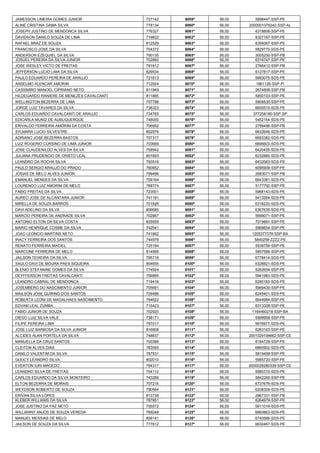 JAMESSON LIMEIRA GOMES JUNIOR 
727142 
9059º 
56,00 
5898447-SSP-PE 
ALINE CRISTINA GAMA SILVA 
778134 
9060º 
56,00 
2000001076242-SSP-AL 
JOSEPH JUSTINO DE MENDONCA SILVA 
776327 
9061º 
56,00 
6318806-SSP-PE 
DAVIDSON DANILO SOUZA DE LIMA 
719822 
9062º 
56,00 
6327167-SSP-PE 
RAFAEL BRAZ DE SOUZA 
812529 
9063º 
56,00 
6359367-SSP-PE 
FRANCISCO JOSE DA SILVA 
704372 
9064º 
56,00 
5829770-SDS-PE 
ANDERSON EZEQUIEL DA SILVA 
790135 
9065º 
56,00 
3005250-SSP-PB 
JOSUEL PEREIRA DA SILVA JUNIOR 
702892 
9066º 
56,00 
6316747-SSP-PE 
JOSE WESLEY VICTO DE FREITAS 
791812 
9067º 
56,00 
2766412-SSP-PB 
JEFFERSON LUCIO LIMA DA SILVA 
829534 
9068º 
56,00 
6127817-SSP-PE 
PAULO EDUARDO PEREIRA DE ARAUJO 
721613 
9069º 
56,00 
5993075-SDS-PE 
ANSELMO ALENCAR AMORIM 
712924 
9070º 
56,00 
1981126-SSP-PI 
CASSIMIRO MANOEL CIPRIANO NETO 
811949 
9071º 
56,00 
2674806-SSP-PB 
HILDEGARDO RANIERE DE MENEZES CAVALCANTI 
811865 
9072º 
56,00 
5850103-SSP-PE 
WELLINGTON BEZERRA DE LIMA 
707788 
9073º 
56,00 
5806530-SSP-PE 
JORGE LUIZ TAVARES DA SILVA 
738323 
9074º 
56,00 
6600510-SDS-PE 
CARLOS EDUARDO CAVALCANTI DE ARAUJO 
734765 
9075º 
56,00 
377258180-SSP-SP 
EDICARLA MUNIZ DE AUBUQUERQUE 
748000 
9076º 
56,00 
5452154-SDS-PE 
ERIVALDO FERREIRA AMORIM DA COSTA 
706952 
9077º 
56,00 
2788496-SSP-PB 
SYLMARA LUCIO SILVESTRE 
802976 
9078º 
56,00 
6632646-SDS-PE 
ADRIANO JOSE BEZERRA BASTOS 
707317 
9079º 
56,00 
6693382-SDS-PE 
LUIZ ROGERIO CURSINO DE LIMA JUNIOR 
703669 
9080º 
56,00 
6696603-SDS-PE 
JOSE CLAUDENILDO ALVES DA SILVA 
758942 
9081º 
56,00 
6420455-SDS-PE 
JULIANA PRUDENCIO DE CRISTO LEAL 
801693 
9082º 
56,00 
6232880-SDS-PE 
LEANDRO DA ROCHA SILVA 
793516 
9083º 
56,00 
6432063-SDS-PE 
PAULO SERGIO ARAUJO DO PRADO 
760852 
9084º 
56,00 
6095909-SSP-PE 
JOSIAS DE MELO ALVES JUNIOR 
799496 
9085º 
56,00 
2683071-SSP-PB 
EMANUEL MENDES DA SILVA 
709164 
9086º 
56,00 
6643381-SDS-PE 
LOURENCO LUIZ AMORIM DE MELO 
768774 
9087º 
56,00 
5177792-SSP-PE 
FABIO FREITAS DA SILVA 
723501 
9088º 
56,00 
5968143-SDS-PE 
AUREO JOSE DE ALCANTARA JUNIOR 
741191 
9089º 
56,00 
5413264-SDS-PE 
MIRELLA DE SOUZA BARROS 
701626 
9090º 
56,00 
6318220-SDS-PE 
DAVI ADELINO DA SILVA 
806685 
9091º 
56,00 
6367635-SDS-PE 
MARCIO PEREIRA DE ANDRADE SILVA 
702867 
9092º 
56,00 
5698071-SSP-PE 
ANTONIO ELTON DA SILVA COSTA 
825959 
9093º 
56,00 
7019891-SSP-PE 
MARIO HENRIQUE COSME DA SILVA 
742541 
9094º 
56,00 
5968654-SSP-PE 
JOAO LEONCIO MARTINS NETO 
741662 
9095º 
56,00 
1205377379-SSP-BA 
IRACY FERREIRA DOS SANTOS 
744978 
9096º 
56,00 
5840259-ZZZZ-PE 
RENATO FERREIRA MACIEL 
725194 
9097º 
56,00 
5539756-SSP-PE 
MARCONE FERREIRA DE MELO 
814995 
9098º 
56,00 
5857566-SSP-PE 
JAILSON TEIXEIRA DA SILVA 
795716 
9099º 
56,00 
6778414-SDS-PE 
SAULO DAVI DE MOURA PAES SIQUEIRA 
804655 
9100º 
56,00 
6328821-SDS-PE 
BLENIO STEFANINE GOMES DA SILVA 
774924 
9101º 
56,00 
6262654-SSP-PE 
DEYFFERSON FREITAS CAVALCANTI 
756895 
9102º 
56,00 
5941983-SDS-PE 
LEANDRO CABRAL DE MENDONCA 
719416 
9103º 
56,00 
6290183-SDS-PE 
JOSEMBERG DO NASCIMENTO JUNIOR 
705691 
9104º 
56,00 
5969430-SSP-PE 
MAILSON JOSE QUIRINO DOS SANTOS 
729486 
9105º 
56,00 
6245401-SDS-PE 
ROBERTA LEONI DE MAGALHAES NASCIMENTO 
784622 
9106º 
56,00 
6644984-SSP-PE 
EDVAM LEAL ZUMBA 
715423 
9107º 
56,00 
6313308-SSP-PE 
FABIO JUNIOR DE SOUZA 
702920 
9108º 
56,00 
1164460218-SSP-BA 
DIEGO LUIZ SILVA VALE 
738171 
9109º 
56,00 
5999958-SSP-PE 
FILIPE PEREIRA LIMA 
797017 
9110º 
56,00 
5676977-SDS-PE 
JOSE LUIZ BARBOSA DA SILVA JUNIOR 
816808 
9111º 
56,00 
6263163-SSP-PE 
ALCIDES ALAN PORTELA DA SILVA 
748837 
9112º 
56,00 
2001029109662-SSP-CE 
MANUELLA DA CRUZ SANTOS 
700386 
9113º 
56,00 
6184729-SSP-PE 
CLEITON ALVES DIAS 
783555 
9114º 
56,00 
6860902-SDS-PE 
DANILO VALENTIM DA SILVA 
787531 
9115º 
56,00 
5819499-SSP-PE 
GLEICY LEANDRO SILVA 
802010 
9116º 
56,00 
5985720-SSP-PE 
EVERTON IURI MACEDO 
794317 
9117º 
56,00 
2000029280339-SSP-CE 
LEANDRO SILVA DE FREITAS 
704112 
9118º 
56,00 
5980310-SDS-PE 
CARLOS EDUARDO DA SILVA MONTEIRO 
743289 
9119º 
56,00 
5842265-SSP-PE 
ELTON BEZERRA DE MORAIS 
707216 
9120º 
56,00 
6737676-SDS-PE 
WEYDSON ROBERTO DE SOUZA 
790564 
9121º 
56,00 
6208309-SDS-PE 
ERIVAN SILVA LOPES 
813738 
9122º 
56,00 
2867331-SSP-PB 
KLEBER WILLIAMS DA SILVA 
787851 
9123º 
56,00 
6264979-SSP-PE 
JOSE JUSTINO DA PAZ NETO 
755572 
9124º 
56,00 
5911019-SDS-PE 
WILLIANNY ANJOS DE SOUZA VEREDA 
769248 
9125º 
56,00 
6660863-SDS-PE 
MANUEL MESSIAS DE MELO 
809141 
9126º 
56,00 
6740586-SDS-PE 
JAILSON DE SOUZA DA SILVA 
777612 
9127º 
56,00 
6630467-SDS-PE  