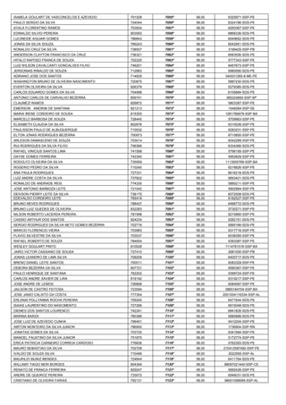 ISABELA GOULART DE VASCONCELOS E AZEVEDO 
701528 
7055º 
58,00 
6325971-SSP-PE 
PAULO SERGIO DA SILVA 
724044 
7056º 
58,00 
6324186-SDS-PE 
AYALA FLORENTINO RAMOS 
703934 
7057º 
58,00 
6250367-SSP-PE 
EDINALDO SILVIO PEREIRA 
803593 
7058º 
58,00 
6868336-SDS-PE 
LUCINEIDE AGUIAR GOMES 
786843 
7059º 
58,00 
6049652-SDS-PE 
JONAS DA SILVA SOUZA 
766243 
7060º 
58,00 
6042951-SDS-PE 
RONALDO CRUZ DA SILVA 
738557 
7061º 
58,00 
3199425-SSP-PB 
ANDERSON CLAYTON FRANCISCO DA CRUZ 
736321 
7062º 
58,00 
8583506-SDS-PE 
HITALO RAPOSO FRANCA DE SOUZA 
702225 
7063º 
58,00 
5777343-SSP-PE 
LUIZ WILSON CAVALCANTI GONCALVES FILHO 
746201 
7064º 
58,00 
6457673-SSP-PE 
JERSONIAS RINALDO DE SOUZA 
712683 
7065º 
58,00 
5990590-SDS-PE 
ADRIANO JOSE DOS SANTOS 
714629 
7066º 
58,00 
040031265-8-ME-PE 
WASHINGTON BRUNO DE OLIVEIRA NASCIMENTO 
720875 
7067º 
58,00 
5987230-SDS-PE 
EVERTON OLIVEIRA DA SILVA 
826379 
7068º 
58,00 
5279385-SDS-PE 
CARLOS EDUARDO GOMES DA SILVA 
704998 
7069º 
58,00 
6105684-SDS-PE 
ANTONIO CARLOS DE CARVALHO BEZERRA 
805741 
7070º 
58,00 
365224893-SSP-SP 
CLAUMEZI RAMOS 
826872 
7071º 
58,00 
5803387-SSP-PE 
EMERSON AMORIM DE SANTANA 
821213 
7072º 
58,00 
1548264-SSP-SE 
MARIA IRENE CORDEIRO DE SOUSA 
815300 
7073º 
58,00 
1281766879-SSP-BA 
MARCELO BARBOSA DE SOUZA 
728445 
7074º 
58,00 
5709963-SSP-PE 
ELISABETH CLAUDIA DA SILVA 
802876 
7075º 
58,00 
6310026-SSP-PE 
PAULISSON PAULO DE ALBUQUERQUE 
710532 
7076º 
58,00 
6283231-SSP-PE 
ELTON JONAS RODRIGUES BEZERRA 
700973 
7077º 
58,00 
6710850-SSP-PE 
ARLESON DAMASCENO DE SOUZA 
703014 
7078º 
58,00 
6042269-SSP-PE 
RUI RODRIGUES DA SILVA FILHO 
706366 
7079º 
58,00 
6334366-SDS-PE 
RAFAEL VINICIUS SANTOS LIMA 
741598 
7080º 
58,00 
5796185-SSP-PE 
DAYSE GOMES FERREIRA 
742340 
7081º 
58,00 
5952829-SSP-PE 
RODOLFO OLIVEIRA DA SILVA 
735959 
7082º 
58,00 
1113005769-SSP-BA 
ROGERIO PEDRO DA SILVA 
710240 
7083º 
58,00 
6216826-SSP-PE 
ANA PAULA RODRIGUES 
727331 
7084º 
58,00 
6616218-SDS-PE 
LUIZ ANDRE COSTA DA SILVA 
737822 
7085º 
58,00 
5693421-SDS-PE 
RONALDO DE ANDRADE REIS 
774330 
7086º 
58,00 
5885211-SSP-PE 
JOSE ANTONIO BARBOZA LEITE 
721042 
7087º 
58,00 
5902964-SSP-PE 
DEIVSON PIERRY LEITE DA SILVA 
738175 
7088º 
58,00 
6072508-SDS-PE 
EDEVALDO CORDEIRO LEITE 
765419 
7089º 
58,00 
6182527-SSP-PE 
BRUNO NEVES RODRIGUES 
788437 
7090º 
58,00 
6496772-SDS-PE 
BRUNO LUIZ GUEDES DE OLIVEIRA 
832283 
7091º 
58,00 
5730271-SSP-PE 
NILSON ROBERTO LACERDA PEREIRA 
781598 
7092º 
58,00 
6210860-SSP-PE 
CASSIO ARTHUR DOS SANTOS 
824234 
7093º 
58,00 
5282151-SDS-PE 
SERGIO RODRIGUES DA SILVA NETO GOMES BEZERRA 
702716 
7094º 
58,00 
5990166-SDS-PE 
MARCIO FLORENCIO VIEIRA 
703983 
7095º 
58,00 
6317716-SSP-PE 
FLAVIO SILVESTRE DA SILVA 
703037 
7096º 
58,00 
6038395-SSP-PE 
RAFAEL ROBERTO DE SOUZA 
784654 
7097º 
58,00 
6393387-SSP-PE 
WESLEY GOULART PINTO 
810528 
7098º 
58,00 
1114761516-SSP-BA 
JAIRO VICTOR CASSIANO DE SOUSA 
737410 
7099º 
58,00 
2681050-SSP-PB 
JONAS LEANDRO DE LIMA SILVA 
709209 
7100º 
58,00 
6400717-SDS-PE 
BRENO DANIEL LEITE SANTOS 
700011 
7101º 
58,00 
6083329-SSP-PE 
DEBORA BEZERRA DA SILVA 
807721 
7102º 
58,00 
6580367-SSP-PE 
PAULO HENRIQUE DE SANTANA 
762202 
7103º 
58,00 
5399724-SSP-PE 
CARLOS ANDRE XAVIER DE LIRA 
819192 
7104º 
58,00 
6319217-SSP-PE 
JOSE ANDRE DE LEMOS 
726898 
7105º 
58,00 
6084997-SSP-PE 
JAILSON DE CASTRO FEITOSA 
723094 
7106º 
58,00 
0865184704-SSP-BA 
JOSE JANIO CALIXTO DA COSTA 
777354 
7107º 
58,00 
2001004116334-SSP-AL 
ERLANIA POLLYANNA ROCHA PEREIRA 
759245 
7108º 
58,00 
6471644-SDS-PE 
ISAIAS LAURENTINO DO NASCIMENTO 
727266 
7109º 
58,00 
5915048-SDS-PE 
DIEMES DOS SANTOS LOURENCO 
742241 
7110º 
58,00 
6841826-SDS-PE 
MARINA BARZA 
780388 
7111º 
58,00 
5980888-SDS-PE 
JOSE LUIZ DE AZEVEDO CUNHA 
796401 
7112º 
58,00 
5410204-SSP-PE 
AIRTON MONTEIRO DA SILVA JUNIOR 
786950 
7113º 
58,00 
1736904-SSP-RN 
JONATAS GOMES DA SILVA 
703720 
7114º 
58,00 
6341994-SSP-PE 
MANOEL FAUSTINO DA SILVA JUNIOR 
751875 
7115º 
58,00 
5172774-SSP-PE 
ERICA PATRICIA CARNEIRO CORREIA CARDOSO 
776836 
7116º 
58,00 
5762393-SDS-PE 
MAURO SEBASTIAO DA SILVA 
702708 
7117º 
58,00 
210412587482-SSP-PE 
IVALDO DE SOUZA SILVA 
710496 
7118º 
58,00 
2022595-SSP-AL 
MAURILIO MUNIZ MENDES 
724644 
7119º 
58,00 
6411764-SDS-PE 
WILLAMY TIAGO NERI BORGES 
804349 
7120º 
58,00 
98097021440-SSP-CE 
RENATO DE FRANCA FERREIRA 
829247 
7121º 
58,00 
5692426-SSP-PE 
ANDRE DE QUEIROZ PEREIRA 
733072 
7122º 
58,00 
6546031-SDS-PE 
CRISTIANO DE OLIVEIRA FARIAS 
792131 
7123º 
58,00 
98001098099-SSP-AL  