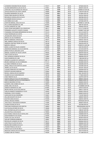 LEONARDO WASHINGTON DE SOUSA 
707217 
9197º 
56,00 
6078235-SDS-PE 
JULIANA MARGARIDA ELIZA DA SILVA 
737941 
9198º 
56,00 
6608370-SDS-PE 
GIANCARLO SILVA BORGES DE ARAUJO 
790508 
9199º 
56,00 
1269666134-SSP-BA 
GIVALDO BATISTA DA COSTA JUNIOR 
729828 
9200º 
56,00 
6.309.874-SSP-PE 
EDUARDO BERNARDO DA SILVA 
764599 
9201º 
56,00 
6316844-SSP-PE 
IGSON FABIO MOURA DE FREITAS 
767043 
9202º 
56,00 
6437537-SDS-PE 
MICHARLES GONCALVES DA SILVA 
737878 
9203º 
56,00 
6687969-SDS-PE 
ALEXANDRE NEVES DA SILVA 
707953 
9204º 
56,00 
6343220-SDS-PE 
JOCYANNE SILVA LIMA 
784269 
9205º 
56,00 
6070364-SSP-PE 
EVERTON MANOEL CRUZ DA SILVA 
733069 
9206º 
56,00 
0875884121-SSP-BA 
RYLLA ERIKA BEZERRA DE LIMA 
827634 
9207º 
56,00 
5867797-SDS-PE 
VILSON CARNEIRO DE LIMA 
702983 
9208º 
56,00 
6392830-SDS-PE 
HUGO CESAR NASCIMENTO DA CONCEICAO 
769717 
9209º 
56,00 
6.313.713-SSP-PE 
FERNANDO AUGUSTO VICENTE CHAGAS 
755470 
9210º 
56,00 
12058677-SSP-MG 
THASSIANA STEPHANIE BERNARDINO DA SILVA 
791419 
9211º 
56,00 
6314133-SSP-PE 
TIAGO RODRIGUES DA COSTA 
767710 
9212º 
56,00 
6103552-SSP-PE 
JACQUELINE JESUS DA SILVA 
749226 
9213º 
56,00 
6025212-SDS-PE 
MARCIO DA SILVA BARBOZA 
797168 
9214º 
56,00 
6101249-SSP-PE 
BRUNO HENRIQUE GONCALVES 
706374 
9215º 
56,00 
6394301-SDS-PE 
ABEL ANDRETE ARAUJO DA SILVA 
706170 
9216º 
56,00 
6701929-SDS-PE 
ANDREZA CRISTINE FREIRE DE SOUZA 
749189 
9217º 
56,00 
5842335-SSP-PE 
MARCELO ARAUJO 
778558 
9218º 
56,00 
1169501613-SSP-BA 
MARIA LILIANE DE SOUZA LEANDRO 
820298 
9219º 
56,00 
6454156-SDS-PE 
ANDERSON EMANOEL SILVA DO SANTOS 
732453 
9220º 
56,00 
6218105-SSP-PE 
MARIA PATRICIA GRIGORIO LEITE 
810137 
9221º 
56,00 
6845236-SDS-PE 
MANOEL EUGENIO DE SOUZA JUNIOR 
784025 
9222º 
56,00 
6555705-SDS-PE 
JOSE FLAVIO DA SILVA 
793367 
9223º 
56,00 
7265034-SDS-PE 
DAVI HENRIQUE MORENO DA SILVA 
723984 
9224º 
56,00 
6680069-SDS-PE 
AGNYS BARBOSA DE LIMA 
750254 
9225º 
56,00 
1.969.028-SSP-AL 
SHESNO CLAUDINO DE CARVALHO 
828112 
9226º 
56,00 
6250642-SDS-PE 
BRUNO HENRIQUE DA SILVA MENEZES 
701101 
9227º 
56,00 
6234955-SDS-PE 
ULYSSES FERREIRA DA SILVA 
713513 
9228º 
56,00 
6352066-SSP-PE 
ISRAEL ARAUJO DOS SANTOS JUNIOR 
716535 
9229º 
56,00 
6333460-SSP-PE 
ANDRE LUIZ DA SILVA 
715461 
9230º 
56,00 
6441801-SDS-PE 
LOUGAS FRANCISCO DE SANTANA 
731144 
9231º 
56,00 
5003546-SSP-PE 
ESPEDITO NOVAES ANGELIM 
753942 
9232º 
56,00 
6859223-SDS-PE 
RAFAEL GONCALVES DE QUEIROZ 
725932 
9233º 
56,00 
5621156-SSP-PE 
VALMIR DA SILVA VASCONCELOS 
706725 
9234º 
56,00 
7179233-SDS-PE 
FABIO RIBEIRO SILVA 
702356 
9235º 
56,00 
6327670-SSP-PE 
EDSON GERALDO FELIX DO NASCIMENTO 
720461 
9236º 
56,00 
6895072-SDS-PE 
JOSE LEONARDO BATISTA DO NASCIMENTO 
742392 
9237º 
56,00 
6084619-SSP-PE 
MARCIO BEZERRA FEITOSA 
723290 
9238º 
56,00 
6456503-SDS-PE 
LEANDRO JOSE GOMES DA SILVA 
758875 
9239º 
56,00 
5940556-SSP-PE 
DANIEL MELO DA SILVA 
787028 
9240º 
56,00 
1315288664-SSP-BA 
ROBERTA MOREIRA DE LIMA 
819555 
9241º 
56,00 
6795716-SDS-PE 
BRUNO RAFAEL SILVA DOS SANTOS 
717589 
9242º 
56,00 
5994717-SSP-PE 
CARLOS ROBERTO WANDERLEY FILHO 
725402 
9243º 
56,00 
5942813-SDS-PE 
ASDRUBAL COSTA SOARES 
712168 
9244º 
56,00 
6308218-SDS-PE 
JUSCELINO DA SILVA MOREIRA 
724481 
9245º 
56,00 
7191507-SDS-PE 
WILLIAM AUGUSTO DA SILVA 
722084 
9246º 
56,00 
6580047-SDS-PE 
KLEITON JOSE DA SILVA 
727209 
9247º 
56,00 
6326161-SSP-PE 
RAFAEL MACEDO RAMOS 
737918 
9248º 
56,00 
404054225-SSP-SP 
JOAO PAULO TRAVASSOS FERREIRA 
715380 
9249º 
56,00 
6649470-SDS-PE 
ULISSES DAVINO DA SILVA 
767354 
9250º 
56,00 
6237595-SDS-PE 
CRISTIANO RODRIGUES DOS SANTOS 
766983 
9251º 
56,00 
2002005002944-SSP-AL 
CLEITON SALUSTIANO DA SILVA 
708280 
9252º 
56,00 
7.377.776-SDS-PE 
SAUL REYNER SALUSTIO DA SILVA 
816442 
9253º 
56,00 
1889187-SSP-RN 
JAILSON PAULO DOS ANJOS 
784692 
9254º 
56,00 
6923082-SDS-PE 
KLEYTHIANE THAIS DA SILVA SCHELLING 
810084 
9255º 
56,00 
6300808-SSP-PE 
EDSON BENEDITO DE SOUSA 
725394 
9256º 
56,00 
6121295-SDS-PE 
IVSON LUIZ LEAL DA SILVA 
736650 
9257º 
56,00 
5875916-SDS-PE 
ADELMO FERREIRA BARBOSA 
708587 
9258º 
56,00 
6002154-SDS-PE 
REGIVALDO LEANDRO DA SILVA 
784151 
9259º 
56,00 
6854642-SDS-PE 
JOAO PAULO ALVES DA SILVA 
798580 
9260º 
56,00 
2660654-SSP-PB 
MAURILAINE SOARES DA SILVA 
702836 
9261º 
56,00 
6499774-SDS-PE 
TACIANA PRISCILA DA SILVA 
794272 
9262º 
56,00 
7164202-SDS-PE 
THIAGO ALEX ALVES DE MELO 
780312 
9263º 
56,00 
6814758-SSP-PE 
MIQUEIAS GONCALVES DE FRANCA 
721636 
9264º 
56,00 
6037778-SSP-PE 
FAGNER LIMA DE FRANCA 
700226 
9265º 
56,00 
6711668-SDS-PE  