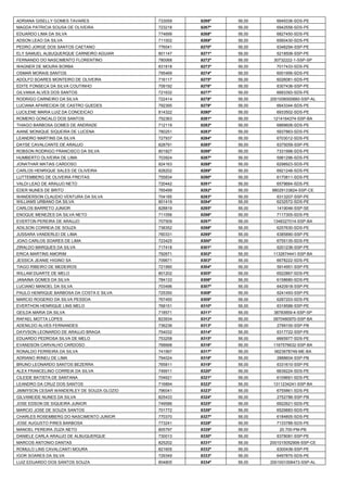 ADRIANA GISELLY GOMES TAVARES 
733059 
9266º 
56,00 
6649336-SDS-PE 
MAGDA PATRICIA SOUSA DE OLIVEIRA 
723218 
9267º 
56,00 
6942558-SDS-PE 
EDUARDO LIMA DA SILVA 
774699 
9268º 
56,00 
6827450-SDS-PE 
ADSON LEAO DA SILVA 
711002 
9269º 
56,00 
6560430-SDS-PE 
PEDRO JORGE DOS SANTOS CAETANO 
776041 
9270º 
56,00 
6346294-SSP-PE 
ELY SAMUEL ALBUQUERQUE CARNEIRO AGUIAR 
801147 
9271º 
56,00 
6218506-SSP-PE 
FERNANDO DO NASCIMENTO FLORENTINO 
780068 
9272º 
56,00 
30732222-1-SSP-SP 
WAGNER DE MOURA BORBA 
831818 
9273º 
56,00 
7017433-SDS-PE 
OSMAR MORAIS SANTOS 
795469 
9274º 
56,00 
6001956-SDS-PE 
ADOLFO SOARES MONTEIRO DE OLIVEIRA 
716117 
9275º 
56,00 
6026081-SDS-PE 
EDITE FONSECA DA SILVA COUTINHO 
709192 
9276º 
56,00 
6307436-SSP-PE 
GILVANIA ALVES DOS SANTOS 
721632 
9277º 
56,00 
6683393-SDS-PE 
RODRIGO CARNEIRO DA SILVA 
722414 
9278º 
56,00 
2001006000660-SSP-AL 
LUCIANA APARECIDA DE CASTRO GUEDES 
792395 
9279º 
56,00 
6643344-SDS-PE 
LUCILENE MARIA LUIZ DA CONCEICAO 
814322 
9280º 
56,00 
6933502-SDS-PE 
ROMERO GONCALO DOS SANTOS 
752363 
9281º 
56,00 
1214164374-SSP-BA 
THIAGO BARBOSA GOMES DE ANDRADE 
712119 
9282º 
56,00 
6889608-SDS-PE 
AIANE MONIQUE SIQUEIRA DE LUCENA 
780251 
9283º 
56,00 
5937863-SDS-PE 
LEANDRO MARTINS DA SILVA 
727937 
9284º 
56,00 
6703012-SDS-PE 
DAYSE CAVALCANTE DE ARAUJO 
828791 
9285º 
56,00 
6375059-SSP-PE 
ROBSON RODRIGO FRANCISCO DA SILVA 
801827 
9286º 
56,00 
7331998-SDS-PE 
HUMBERTO OLIVEIRA DE LIMA 
703924 
9287º 
56,00 
5981296-SDS-PE 
JONATHAR MATIAS CARDOSO 
824163 
9288º 
56,00 
6298923-SDS-PE 
CARLOS HENRIQUE SALES DE OLIVEIRA 
828202 
9289º 
56,00 
6921248-SDS-PE 
LUTTEMBERG DE OLIVEIRA FREITAS 
755834 
9290º 
56,00 
6170811-SDS-PE 
VALDI LEAO DE ARAUJO NETO 
720442 
9291º 
56,00 
6579664-SDS-PE 
EDER NUNES DE BRITO 
765499 
9292º 
56,00 
98029133824-SSP-CE 
WANDERSON CLAUDIO VENTURA DA SILVA 
704185 
9293º 
56,00 
6313207-SSP-PE 
WILLIAMS URBANO DA SILVA 
801419 
9294º 
56,00 
6232572-SDS-PE 
CARLOS BARRETO JUNIOR 
828819 
9295º 
56,00 
1419046-SSP-SE 
ENOQUE MENEZES DA SILVA NETO 
711056 
9296º 
56,00 
7117305-SDS-PE 
EVERTON PEREIRA DE ARAUJO 
707509 
9297º 
56,00 
1348327014-SSP-BA 
ADILSON CORREIA DE SOUZA 
738352 
9298º 
56,00 
6257630-SDS-PE 
JUSSARA VANDERLEI DE LIMA 
760331 
9299º 
56,00 
6385890-SSP-PE 
JOAO CARLOS SOARES DE LIMA 
723425 
9300º 
56,00 
6755135-SDS-PE 
ZIRALDO MARQUES DA SILVA 
717418 
9301º 
56,00 
6201236-SSP-PE 
ERICA MARTINS AMORIM 
792671 
9302º 
56,00 
1132674441-SSP-BA 
JESSICA JEANIE HIGINO SA 
709671 
9303º 
56,00 
6678222-SDS-PE 
TIAGO RIBEIRO DE MEDEIROS 
721990 
9304º 
56,00 
5914951-SSP-PE 
WILLAM DUARTE DE MELO 
801202 
9305º 
56,00 
6522867-SDS-PE 
JANAINA GOMES DA SILVA 
784133 
9306º 
56,00 
6158680-SDS-PE 
LUCIANO MANOEL DA SILVA 
703496 
9307º 
56,00 
6420918-SSP-PE 
PAULO HENRIQUE BARBOSA DA COSTA E SILVA 
725350 
9308º 
56,00 
6241493-SSP-PE 
MARCIO ROGERIO DA SILVA PESSOA 
767450 
9309º 
56,00 
6287203-SDS-PE 
EVERTHON HENRIQUE LINS MELO 
768151 
9310º 
56,00 
6318586-SSP-PE 
GEILDA MARIA DA SILVA 
718571 
9311º 
56,00 
38783859-4-SSP-SP 
RAFAEL MOTTA LOPES 
823934 
9312º 
56,00 
0970480970-SSP-BA 
ADENILDO ALVES FERNANDES 
736236 
9313º 
56,00 
2799100-SSP-PB 
DAYVSON LEONARDO DE ARAUJO BRAGA 
754032 
9314º 
56,00 
6317722-SSP-PE 
EDUARDO PEDROSA SILVA DE MELO 
753258 
9315º 
56,00 
6665977-SDS-PE 
EVANDSON CARVALHO CARDOSO 
768668 
9316º 
56,00 
1167576632-SSP-BA 
RONALDO FERREIRA DA SILVA 
741997 
9317º 
56,00 
0623978749-ME-BA 
ADRIANO IRINEU DE LIMA 
794024 
9318º 
56,00 
2888604-SSP-PB 
BRUNO LEONARDO SANTOS BEZERRA 
765811 
9319º 
56,00 
6331610-SSP-PE 
ALEX FRANCELINO CORREIA DA SILVA 
749911 
9320º 
56,00 
6639224-SDS-PE 
CILEIDE BATISTA DE SANTANA 
704621 
9321º 
56,00 
6109691-SDS-PE 
LEANDRO DA CRUZ DOS SANTOS 
716894 
9322º 
56,00 
1311234241-SSP-BA 
JIMMYSON CESAR WANDERLEY DE SOUZA GLOZIO 
796041 
9323º 
56,00 
6755861-SDS-PE 
GILVANEIDE NUNES DA SILVA 
825433 
9324º 
56,00 
2752786-SSP-PB 
JOSE EDSON DE SIQUEIRA JUNIOR 
749586 
9325º 
56,00 
6922621-SDS-PE 
MARCIO JOSE DE SOUZA SANTOS 
701772 
9326º 
56,00 
6529883-SDS-PE 
CHARLES ROSEMBERG DO NASCIMENTO JUNIOR 
770370 
9327º 
56,00 
6184805-SDS-PE 
JOSE AUGUSTO PIRES BARBOSA 
773241 
9328º 
56,00 
7133788-SDS-PE 
MANOEL PEREIRA ZUZA NETO 
805797 
9329º 
56,00 
20.700-PM-PB 
DANIELE CARLA ARAUJO DE ALBUQUERQUE 
730013 
9330º 
56,00 
6378081-SSP-PE 
MARCOS ANTONIO DANTAS 
825202 
9331º 
56,00 
2001015052906-SSP-CE 
ROMULO LINS CAVALCANTI MOURA 
821605 
9332º 
56,00 
6300436-SSP-PE 
IGOR SOARES DA SILVA 
729349 
9333º 
56,00 
6497875-SDS-PE 
LUIZ EDUARDO DOS SANTOS SOUZA 
804805 
9334º 
56,00 
2001001006473-SSP-AL  
