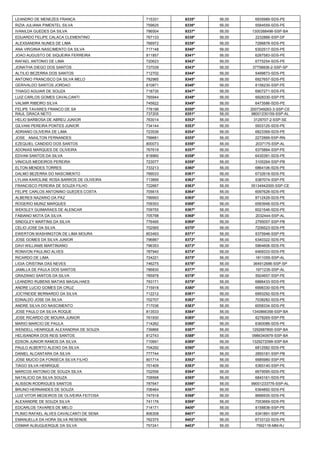 LEANDRO DE MENEZES FRANCA 
715331 
9335º 
56,00 
6935989-SDS-PE 
RIZIA JULIANA PIMENTEL SILVA 
759625 
9336º 
56,00 
5584559-SDS-PE 
IVANILDA GUEDES DA SILVA 
786504 
9337º 
56,00 
1300388498-SSP-BA 
EDUARDO FELIPE CALACA CLEMENTINO 
767133 
9338º 
56,00 
2232866-SSP-DF 
ALEXSANDRA NUNES DE LIMA 
766972 
9339º 
56,00 
7286878-SDS-PE 
ANA VIRGINIA NASCIMENTO DA SILVA 
717148 
9340º 
56,00 
6302517-SDS-PE 
JOAO AUGUSTO DE SIQUEIRA FERREIRA 
811857 
9341º 
56,00 
6287583-SDS-PE 
RAFAEL ANTONIO DE LIMA 
720623 
9342º 
56,00 
6775254-SDS-PE 
JONATHA DIEGO DOS SANTOS 
737039 
9343º 
56,00 
37758836-2-SSP-SP 
ALTILIO BEZERRA DOS SANTOS 
712702 
9344º 
56,00 
5499873-SDS-PE 
ANTONIO FRANCISCO DA SILVA MELO 
782985 
9345º 
56,00 
6927657-SDS-PE 
GERIVALDO SANTOS JORDAO 
810871 
9346º 
56,00 
6156230-SSP-PE 
THIAGO AGUIAR DE SOUZA 
718735 
9347º 
56,00 
6907271-SDS-PE 
LUIZ CARLOS GOMES CAVALCANTI 
765944 
9348º 
56,00 
6928330-SSP-PE 
VALMIR RIBEIRO SILVA 
745622 
9349º 
56,00 
6473586-SDS-PE 
FELIPE TAVARES FRANCO DE SA 
778196 
9350º 
56,00 
2007349263-3-SSP-CE 
RAUL GRACA NETO 
737205 
9351º 
56,00 
98001230159-SSP-AL 
HELIO BARBOSA DE ABREU JUNIOR 
763014 
9352º 
56,00 
3129707-2-SSP-SE 
GILVANI PEREIRA PONTES JUNIOR 
734144 
9353º 
56,00 
5933125-SDS-PE 
ADRIANO OLIVEIRA DE LIMA 
723536 
9354º 
56,00 
6823369-SDS-PE 
JOSE ANAILTON FERNANDES 
799681 
9355º 
56,00 
2272899-SSP-RN 
EZEQUIEL CANDIDO DOS SANTOS 
800073 
9356º 
56,00 
2037175-SSP-AL 
ADONIAS MARQUES DE OLIVEIRA 
767619 
9357º 
56,00 
6375884-SSP-PE 
EDVAN SANTOS DA SILVA 
818960 
9358º 
56,00 
6430391-SDS-PE 
VINICIUS MEDEIROS PEREIRA 
723077 
9359º 
56,00 
3105264-SSP-PB 
ELTON MENDES TORRES 
733213 
9360º 
56,00 
6864106-SDS-PE 
DALMO BEZERRA DO NASCIMENTO 
769033 
9361º 
56,00 
6732618-SDS-PE 
LYLIAN KAROLINE ROSA BARROS DE OLIVEIRA 
713899 
9362º 
56,00 
6387074-SSP-PE 
FRANCISCO PEREIRA DE SOUZA FILHO 
722667 
9363º 
56,00 
35134942000-SSP-CE 
FELIPE CARLOS ANTONINO GUEDES COSTA 
705615 
9364º 
56,00 
6097628-SDS-PE 
ALBERES NAZARIO DA PAZ 
799993 
9365º 
56,00 
8712429-SDS-PE 
ROGERIO MUNIZ MARQUES 
709353 
9366º 
56,00 
6583948-SDS-PE 
WEKSLEY GUIMARAES DE ALENCAR 
709755 
9367º 
56,00 
6021546-SDS-PE 
FABIANO MOTA DA SILVA 
705798 
9368º 
56,00 
2032444-SSP-AL 
SINDGLEY MARTINS DA SILVA 
776495 
9369º 
56,00 
2795057-SSP-PB 
CELIO JOSE DA SILVA 
702565 
9370º 
56,00 
7206523-SDS-PE 
EWERTON WASHINGTON DE LIMA MOURA 
803493 
9371º 
56,00 
6375946-SSP-PE 
JOSE GOMES DA SILVA JUNIOR 
796887 
9372º 
56,00 
6340322-SDS-PE 
DAVI WILLIAMS MARTINIANO 
796353 
9373º 
56,00 
5964606-SDS-PE 
RONIVON PAULINO ALVES 
787940 
9374º 
56,00 
6469333-SDS-PE 
RICARDO DE LIMA 
724221 
9375º 
56,00 
1811055-SSP-AL 
LIGIA CRISTINA DAS NEVES 
746275 
9376º 
56,00 
364912686-SSP-SP 
JAMILLA DE PAULA DOS SANTOS 
786830 
9377º 
56,00 
1971235-SSP-AL 
GRAZIANO SANTOS DA SILVA 
785978 
9378º 
56,00 
5924657-SSP-PE 
LEANDRO RUBENS MATIAS MAGALHAES 
793171 
9379º 
56,00 
6886433-SDS-PE 
ANDRE LUCIO GOMES DA CRUZ 
715918 
9380º 
56,00 
6998330-SDS-PE 
JOCYNEIDE BERNARDO DA SILVA 
712212 
9381º 
56,00 
6993292-SDS-PE 
EDNALDO JOSE DA SILVA 
702707 
9382º 
56,00 
7038282-SDS-PE 
ANDRE SILVA DO NASCIMENTO 
717036 
9383º 
56,00 
6058334-SDS-PE 
JOSE PAULO DA SILVA ROQUE 
813533 
9384º 
56,00 
1340866358-SSP-BA 
JOSE RICARDO DE MOURA JUNIOR 
761930 
9385º 
56,00 
6278265-SSP-PE 
MARIO MARCIO DE PAULA 
714262 
9386º 
56,00 
6360088-SDS-PE 
WENDELL HENRIQUE ALEXANDRIA DE SOUZA 
739866 
9387º 
56,00 
1292687800-SSP-BA 
HELISANDRA DOS REIS SANTOS 
812743 
9388º 
56,00 
0986340979-SSP-BA 
EDSON JUNIOR RAMOS DA SILVA 
710691 
9389º 
56,00 
1329272099-SSP-BA 
PAULO ALBERTO ALEIXO DA SILVA 
704292 
9390º 
56,00 
6812582-SDS-PE 
DANIEL ALCANTARA DA SILVA 
777744 
9391º 
56,00 
2850181-SSP-PB 
JOSE MUCIO DA FONSECA SILVA FILHO 
801714 
9392º 
56,00 
6685980-SSP-PE 
TIAGO SILVA HENRIQUE 
701409 
9393º 
56,00 
6365140-SSP-PE 
MARCOS ANTONIO DE SOUZA SILVA 
702556 
9394º 
56,00 
6679595-SDS-PE 
NATALICIO DA SILVA SOUZA 
708568 
9395º 
56,00 
6840161-SDS-PE 
ALISSON RODRIGUES SANTOS 
787647 
9396º 
56,00 
99001233776-SSP-AL 
BRUNO HERNANDES DE SOUZA 
706464 
9397º 
56,00 
6364892-SDS-PE 
LUIZ VITOR MEDEIROS DE OLIVEIRA FEITOSA 
747918 
9398º 
56,00 
8686935-SDS-PE 
ALEXANDRE DE SOUZA SILVA 
741176 
9399º 
56,00 
7053669-SDS-PE 
EDCARLOS TAVARES DE MELO 
714171 
9400º 
56,00 
6158836-SSP-PE 
PLINIO RAFAEL ALVES CAVALCANTI DE SENA 
806308 
9401º 
56,00 
6341891-SSP-PE 
EMANUELLA DA HORA SILVA RESENDE 
762375 
9402º 
56,00 
6733122-SDS-PE 
OSMAR ALBUQUERQUE DA SILVA 
757241 
9403º 
56,00 
7592116-MM-RJ  