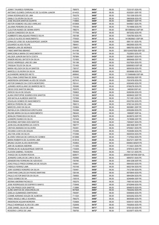 JONNY TAVARES FERREIRA 
780675 
9404º 
56,00 
7233157-SDS-PE 
ANTONIO GLEMES CARVALHO DE OLIVEIRA JUNIOR 
814433 
9405º 
56,00 
6320291-SSP-PE 
IVANA RODRIGUES DE LIMA 
793279 
9406º 
56,00 
7531308-SDS-PE 
DANILO OLIVEIRA DA SILVA 
714373 
9407º 
56,00 
5963938-SDS-PE 
JOSE WILSON SANTOS DUARTE 
719965 
9408º 
56,00 
5885937-SSP-PE 
HEITOR HOMERO VELOSO VAREJAO 
810908 
9409º 
56,00 
6445601-SDS-PE 
JULIANA PEREIRA DA SILVA 
778184 
9410º 
56,00 
7014906-SDS-PE 
CLEUTON NUNES DE SENNA BISPO 
788274 
9411º 
56,00 
0910969442-SSP-BA 
QUESIA CANDDIDO DA SILVA 
777706 
9412º 
56,00 
6972052-SDS-PE 
HUMBERTO MALAQUIAS FRANCO SILVA 
755198 
9413º 
56,00 
7340790-SDS-PE 
LUCELIO ALVES DO NASCIMENTO 
775420 
9414º 
56,00 
1419629921-SSP-BA 
EDNALDO JOSE DE ALBUQUERQUE JUNIOR 
732085 
9415º 
56,00 
6951161-SDS-PE 
EDUARDO ALVES FELIPE 
788451 
9416º 
56,00 
6802955-SDS-PE 
AMANDA LIRA DE MORAES 
739873 
9417º 
56,00 
6883793-SDS-PE 
FABIO MARTINS BIBIANO 
814185 
9418º 
56,00 
2001024007926-SSP-CE 
MARCIONILA MARIA DO NASCIMENTO 
741736 
9419º 
56,00 
7022653-SDS-PE 
HELDER JUNIOR BATISTA COSTA 
787984 
9420º 
56,00 
6525907-SDS-PE 
RAMON MICHEL BATISTA DA SILVA 
721655 
9421º 
56,00 
6669469-SSP-PE 
DIOGO HENRIQUE LINS DE LIMA 
781189 
9422º 
56,00 
6327924-SDS-PE 
TASQUIA TELES DA SILVA 
731400 
9423º 
56,00 
32665903-SSP-SE 
MARIA HELOIZA DA SILVA SANTOS 
738107 
9424º 
56,00 
6650039-SDS-PE 
MARCELO OLIVEIRA DA SILVA 
805885 
9425º 
56,00 
6936688-SDS-PE 
ALEXANDRE MENEZES NETO 
806642 
9426º 
56,00 
1115466488-SSP-BA 
POLLYANA CHRISTINA DE SENA 
719185 
9427º 
56,00 
6524302-SSP-PE 
ANDERSON GERONIMO ALVES DE SOUZA 
827910 
9428º 
56,00 
7291978-SDS-PE 
HEITOR DAMAZIO DA COSTA MONTEIRO 
700141 
9429º 
56,00 
6350450-SDS-PE 
JURANDI HERCULANO DE BARROS NETO 
783066 
9430º 
56,00 
6766278-SDS-PE 
DIEGO DOS SANTOS MACIEL 
783575 
9431º 
56,00 
348248-SSP-AC 
DERCIO SILVA DE SOUZA 
755802 
9432º 
56,00 
6299359-SDS-PE 
ALAIN CRISTOPHE SOARES DOS SANTOS 
721002 
9433º 
56,00 
6938402-SSP-PE 
ISIS NATALIA ALMEIDA SANTOS 
737599 
9434º 
56,00 
7011081-SDS-PE 
DOUGLAS GOMES DO NASCIMENTO 
795464 
9435º 
56,00 
6323750-SDS-PE 
MERCIA PEREIRA DE LIMA 
789213 
9436º 
56,00 
6782144-SDS-PE 
MARCOS JOAO DA SILVA 
723564 
9437º 
56,00 
6830881-SSP-PE 
RAFAELA DA CONCEICAO EROTILDES 
743298 
9438º 
56,00 
6350269-SDS-PE 
IRLENE MARIA DA SILVA NASCIMENTO 
790420 
9439º 
56,00 
1699287-SSP-AL 
SENILDA FRANCISCA DA SILVA 
782979 
9440º 
56,00 
8439072-SSP-PE 
LEANDRO NUNES DA SILVA 
747446 
9441º 
56,00 
7216066-SSP-PE 
SEVERINO ANTONIO DOS SANTOS 
729158 
9442º 
56,00 
7265407-SDS-PE 
JOHN SOLON BEZERRA DA COSTA 
788777 
9443º 
56,00 
6691808-SSP-PE 
CINTHIA ANANIAS DA SILVEIRA 
704491 
9444º 
56,00 
6763621-SDS-PE 
TECIANO COSTA DE SOUZA 
772395 
9445º 
56,00 
7035084-SDS-PE 
JAILTON JOSE DA SILVA 
773396 
9446º 
56,00 
6920535-SDS-PE 
ALVARO VINICIUS DE CARVALHO GOMES 
813998 
9447º 
56,00 
7137622-SDS-PE 
MARIA ROBERTA DE OLIVEIRA LIMA 
813518 
9448º 
56,00 
6327271-SSP-PE 
BRUNO CEZAR ALVES MONTEIRO 
703853 
9449º 
56,00 
494664-MAER-PE 
JAIR DE ALMEIDA AMORIM 
711005 
9450º 
56,00 
7114221-SDS-PE 
FRANKLIN DE ALBUQUERQUE SANTOS 
716309 
9451º 
56,00 
6787915-SSP-PE 
ALEXON GABRIEL TEIXEIRA 
769404 
9452º 
56,00 
7061121-SDS-PE 
THIAGO DE OLIVEIRA ROCHA 
828577 
9453º 
56,00 
2000001067456-SSP-AL 
JEANDRO CARLOS DE LIRA E SILVA 
793990 
9454º 
56,00 
6846701-SDS-PE 
DENISDKYAN FERREIRA DE AZEVEDO 
730780 
9455º 
56,00 
6061208-SSP-PE 
JOAO PAULO PREDI DORNELAS DE SOUZA 
744841 
9456º 
56,00 
6964303-SDS-PE 
FABIOLA FERRAZ LIMA 
743169 
9457º 
56,00 
6622194-SDS-PE 
JONY SOARES HONORIO DA SILVA 
735481 
9458º 
56,00 
7412184-SDS-PE 
JONATHAN CARLOS DA PAIXAO MARTINS 
726106 
9459º 
56,00 
6570845-SDS-PE 
PAULO VICTOR BASTOS DA SILVA 
736683 
9460º 
56,00 
6844284-SDS-PE 
TIAGO GOMES DE SA 
730018 
9461º 
56,00 
6246484-SSP-PE 
ADONAI AMORIM PACHECO 
755275 
9462º 
56,00 
7490140-SDS-PE 
JOSE RODRIGUES DO ESPIRITO SANTO 
710648 
9463º 
56,00 
6742848-SDS-PE 
GILTON PRADO DOS SANTOS 
713886 
9464º 
56,00 
6546575-SDS-PE 
ALINE SANTOS DE VASCONCELOS 
807828 
9465º 
56,00 
7002252-SDS-PE 
GISELIA GUIMARAES SINFRONIO 
759397 
9466º 
56,00 
6395849-SDS-PE 
COSME ADRIANO SOUZA DE ALMEIDA 
711024 
9467º 
56,00 
6253252-SDS-PE 
FABIO ANGELO MELO SOARES 
789275 
9468º 
56,00 
8655585-SDS-PE 
ANDERSON AGUIAR MOREIRA 
733826 
9469º 
56,00 
6355101-SDS-PE 
PAULO HENRIQUE ALVES DE LIMA 
722659 
9470º 
56,00 
7052830-SDS-PE 
JOSE DANIEL SILVA DE LIMA 
778448 
9471º 
56,00 
6700120-SDS-PE 
ROGERIO LOPES DE LIMA 
708750 
9472º 
56,00 
6233977-SDS-PE  