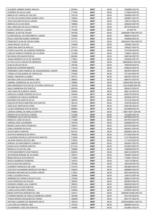GLAUBER JAMMES NUNES ARAUJO 
827643 
9542º 
56,00 
7092986-SDS-PE 
LEANDRO DA SILVA LUNA 
717454 
9543º 
56,00 
7176653-SDS-PE 
MARILIA DE CARVALHO GALVAO 
735139 
9544º 
56,00 
6395805-SSP-PE 
VICTOR VALGUEIRO DINIZ GOMES CRUZ 
705594 
9545º 
56,00 
5508801-SSP-PE 
JOAO PAULINO DA SILVA JUNIOR 
778639 
9546º 
56,00 
7295147-SDS-PE 
MARICELHO ALVES BIDO 
769808 
9547º 
56,00 
2895293-SSP-PB 
ANA CAROLINA DA SILVA CORREIA 
757107 
9548º 
56,00 
6674478-SDS-PE 
EUDES LOPES DE LUCENA 
751460 
9549º 
56,00 
24-SSP-PE 
MANOEL ALVES DE SOUSA 
767426 
9550º 
56,00 
2005029017485-SSP-CE 
ELIZON MIGUEL DO NASCIMENTO JUNIOR 
724584 
9551º 
56,00 
6698374-SDS-PE 
PAULA CRISTINA NUNES FERREIRA 
727757 
9552º 
56,00 
7080658-SDS-PE 
FRANCISCO ALAN DE SOUSA GAMA 
713715 
9553º 
56,00 
2004034017554-SSP-CE 
JUNIO MIGUEL DA SILVA 
744066 
9554º 
56,00 
7383967-SDS-PE 
JONATHAN SANTOS ARAUJO 
722712 
9555º 
56,00 
7065207-SDS-PE 
FICERO SALATIEL DE ALMEIDA FERREIRA 
811484 
9556º 
56,00 
7515755-SDS-PE 
CARLOS HENRICO PEREIRA DE OLIVEIRA 
731609 
9557º 
56,00 
7198521-SDS-PE 
NATASHA DOS ANJOS ROCHA 
820280 
9558º 
56,00 
6280189-SSP-PE 
JONAS MARINHO SILVA DE SIQUEIRA 
716901 
9559º 
56,00 
6249255-SSP-PE 
ELTON CLECIO VARJAO DE MENEZES 
724960 
9560º 
56,00 
0685585972-SSP-BA 
ALAN ALVES DA SILVA 
758199 
9561º 
56,00 
7959729-SDS-PE 
SHARLEID CHAPRON RIBEIRO 
716378 
9562º 
56,00 
6399243-SDS-PE 
FERNANDO JOSE FONSECA DE ALBUQUERQUE JUNIOR 
708828 
9563º 
56,00 
8603079-SDS-PE 
TASSIA LETICIA NUNES DE CARVALHO 
772393 
9564º 
56,00 
7271043-SDS-PE 
DANIEL FREDERICO GOMES 
787701 
9565º 
56,00 
6967657-SDS-PE 
ANTONIO CARLOS DE MORAIS LIMA 
788597 
9566º 
56,00 
6984727-SDS-PE 
GABRIEL DOMINGOS DA SILVA NETO 
799893 
9567º 
56,00 
1383451800-SSP-BA 
RIAN ANDERSON FEITOZA DE OLIVEIRA CARVALHO 
793336 
9568º 
56,00 
1333150296-SSP-BA 
SAULO BARBOSA DOS SANTOS 
800339 
9569º 
56,00 
6600472-SDS-PE 
JOAO DIAS DE ALMEIDA JUNIOR 
782940 
9570º 
56,00 
6887134-SDS-PE 
HAROLDO COSME PEREIRA DA SILVA 
764440 
9571º 
56,00 
6359778-SDS-PE 
LEONARDO DE ARAUJO BARBOSA 
714975 
9572º 
56,00 
5835642-SSP-PE 
EDIVANIA DOS SANTOS SILVA 
788479 
9573º 
56,00 
7515102-SDS-PE 
CARLOS PETRICIO MARTINS DOS SANTOS 
794103 
9574º 
56,00 
7233736-SDS-PE 
JOSE ALEX SANTOS DA HORA 
793591 
9575º 
56,00 
6400189-SDS-PE 
CLESIO HENRIQUE ROCHA REIGO 
806690 
9576º 
56,00 
6910588-SDS-PE 
LAERCIO DANIEL DE ARAUJO SANTOS 
700663 
9577º 
56,00 
1385118377-SSP-BA 
SERGIO FELIX PACIFICO JUNIOR 
731889 
9578º 
56,00 
7233268-SDS-PE 
FERNANDO ALEX DIAS DE SOUZA 
702931 
9579º 
56,00 
6676606-SDS-PE 
RODOLFO JOSE DA SILVA 
712526 
9580º 
56,00 
6677972-SDS-PE 
JOBSON JOSE ALEXANDRE 
750739 
9581º 
56,00 
6285648-SSP-PE 
BRUNO CAVALCANTE PEDROZO 
705815 
9582º 
56,00 
6072753-SDS-PE 
CARLA PEREIRA DA SILVA 
772974 
9583º 
56,00 
6933421-SSP-PE 
ACACIO BRITO SANTOS 
821437 
9584º 
56,00 
32606672-SSP-AL 
GUSTAVO MARQUES DE BRITO 
765283 
9585º 
56,00 
6710246-SDS-PE 
CLAUDIENE RAFAELLE ARTUR DOS SANTOS 
716526 
9586º 
56,00 
7127158-SDS-PE 
JAILSON GONCALVES DE LIMA 
770675 
9587º 
56,00 
7111916-SDS-PE 
SONIVAL DO NASCIMENTO CAMPELO 
809578 
9588º 
56,00 
5922981-SSP-PE 
EUDES ALEX FEREIRA SANTOS 
811479 
9589º 
56,00 
6018619-SSP-PE 
MARCELO ALVES DE LIMA 
758286 
9590º 
56,00 
7599258-SDS-PE 
VITOR NASCIMENTO DOS PASSOS 
829034 
9591º 
56,00 
6904132-SDS-PE 
JEFFERSON KENEND DE OLIVEIRA 
765377 
9592º 
56,00 
7063901-SDS-PE 
MARIA NATALIA DOS SANTOS 
716395 
9593º 
56,00 
7120631-SDS-PE 
AERCIO BARBOSA FERREIRA 
704572 
9594º 
56,00 
5752116-MM-PE 
DAVI ALVES DOS SANTOS 
767520 
9595º 
56,00 
3067329-SSP-PB 
LEANDRO FRANCISCO DE LIMA 
721873 
9596º 
56,00 
6543824-SDS-PE 
GUSTAVO ALEXANDRE MESQUITA DE MELO 
738205 
9597º 
56,00 
6685890-SDS-PE 
ROGERIO ANTONIO DE OLIVEIRA JUNIOR 
713631 
9598º 
56,00 
6591349-SDS-PE 
PABLO LACERDA PAULO 
793684 
9599º 
56,00 
3039123-SSP-PB 
ARMANDO DE FRANCA SOUZA FILHO 
707693 
9600º 
56,00 
2866410-SSP-PB 
LEILA FRANCISCA DE SOUZA 
780252 
9601º 
56,00 
6829879-SDS-PE 
RODRIGO GOMES LEAL CAMPOS 
788919 
9602º 
56,00 
6982053-SDS-PE 
SILVANA SILVA DOS SANTOS 
815337 
9603º 
56,00 
6680498-SDS-PE 
LUANA CAVALCANTE ARRUDA 
742636 
9604º 
56,00 
6730597-SDS-PE 
MARIA EVERTAIA MOREIRA DE LIMA 
732317 
9605º 
56,00 
2000028137826-SSP-CE 
EVANDRO BRUNO DE ARAUJO BARBOSA JUNIOR 
787098 
9606º 
56,00 
6301700-SDS-PE 
THIAGO BRUNO NOGUEIRA DE FARIAS 
792638 
9607º 
56,00 
6547101-SDS-PE 
ANTONIO LEANDRO DE MEDEIROS NETO 
782076 
9608º 
56,00 
2003034092051-SSP-CE 
LUIS CARLOS PEREIRA LIMA 
761623 
9609º 
56,00 
6889905-SDS-PE 
ALEXSANDRO JOSE DOS SANTOS 
755480 
9610º 
56,00 
6333881-SDS-PE  