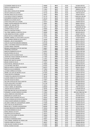 ALEXANDRE RAMOS DA SILVA 
756808 
9611º 
56,00 
6316642-SSP-PE 
RODOLFO MOREIRA FELIX 
761058 
9612º 
56,00 
0685753433-SSP-BA 
DAVI DA COSTA 
712844 
9613º 
56,00 
6686652-SDS-PE 
ANA CARLA CARVALHO DE AMORIM 
741330 
9614º 
56,00 
1315122340-SSP-BA 
HEITOR CUNHA DE OLIVEIRA 
727102 
9615º 
56,00 
7480745-SDS-PE 
ANTONIO INACIO DA SILVA NETO 
735331 
9616º 
56,00 
7004507-SDS-PE 
LUIS WESLEY PEIXOTO SARAIVA 
781176 
9617º 
56,00 
1198237481-SSP-BA 
ROSEMBERG ROSENDO DA SILVA 
720144 
9618º 
56,00 
6335996-SSP-PE 
BIBIANE DE OLIVEIRA SOUTO 
804977 
9619º 
56,00 
7317633-SDS-PE 
IATAN CAVALCANTI DE OLIVEIRA 
733014 
9620º 
56,00 
7059650-SDS-PE 
HEBER JUDSON BANDEIRA DOS SANTOS 
700281 
9621º 
56,00 
6669873-SDS-PE 
GABRIEL DE LIMA MATTOS 
713011 
9622º 
56,00 
7283594-SDS-PE 
ISRAEL BARBOSA SANTOS 
783313 
9623º 
56,00 
1254822488-SSP-BA 
LEANDRO ARAUJO ALVES 
787865 
9624º 
56,00 
3262480-SSP-PB 
PRISCILA CRISTINA DE MELO 
769972 
9625º 
56,00 
45591736X-SSP-SP 
TALLYNNE GABRIELLA SANTOS E SILVA 
765085 
9626º 
56,00 
6907635-SDS-PE 
JOSE SEBASTIAO DE MELO JUNIOR 
739751 
9627º 
56,00 
6349917-SSP-PE 
MAGDA NATALIA GOMES MACEDO 
755785 
9628º 
56,00 
1274860970-SSP-BA 
KARINNE GABRIELLE CAVALCANTE CALUETA 
717747 
9629º 
56,00 
7218275-SDS-PE 
RENE VENANCIO MEIRA DA SILVA MELO 
744038 
9630º 
56,00 
6050013-SDS-PE 
EMANOEL LIRA DO NASCIMENTO 
709102 
9631º 
56,00 
6656214-SDS-PE 
CARLOS VALENTIM RAIMUNDO BARBOSA 
801308 
9632º 
56,00 
6939015-SDS-PE 
GISELLY KATARINE PESSOA DE AZEVEDO 
823099 
9633º 
56,00 
6017444-SDS-PE 
LEONAGI MARIA TRINDADE 
778473 
9634º 
56,00 
3331505-SSP-PB 
BRENNO GIORDANNI SILVA DE SANTANA 
765807 
9635º 
56,00 
7766547-SDS-PE 
TAYSA KELLY DA SILVA 
771911 
9636º 
56,00 
7483276-SDS-PE 
MARCOS DOMINGOS DA SILVA 
816557 
9637º 
56,00 
2094912-SSP-RN 
EDSON SOARES DA SILVA 
726215 
9638º 
56,00 
7028348-SDS-PE 
HELENO LUIZ DE OLIVEIRA FILHO 
731565 
9639º 
56,00 
7148579-SDS-PE 
JHONATAN THIAGO PEREIRA DE MACEDO 
711692 
9640º 
56,00 
6064476-SSP-PE 
EVELINE OLIVEIRA AMORIM 
717021 
9641º 
56,00 
6787878-SDS-PE 
BRUNO DOS SANTOS XAVIER 
808486 
9642º 
56,00 
3148134-SSP-PB 
BRUNO CESAR DA SILVA 
713913 
9643º 
56,00 
8350743-SDS-PE 
DAVID RAFAEL MARQUES DA SILVA 
764850 
9644º 
56,00 
7358463-SDS-PE 
LUIZ ANTONIO JOSE NETO 
810333 
9645º 
56,00 
30907969-SSP-SE 
MARCOS AURELIO GOMES DOS PASSOS 
824373 
9646º 
56,00 
6542451-SDS-PE 
MARCIO DA SILVA BARBOSA 
719642 
9647º 
56,00 
7562713-MM-RJ 
LUCIANO CORREIA DA PAIXAO 
709108 
9648º 
56,00 
7061447-SDS-PE 
ANDRE LUIZ CAFE DE MOURA E SILVA 
817554 
9649º 
56,00 
6382797-SSP-PE 
THIAGO BATISTA FERREIRA 
728752 
9650º 
56,00 
7307961-SDS-PE 
CYNARA POLLIANA BATISTA DA SILVA 
736182 
9651º 
56,00 
7028904-SDS-PE 
ALZENIR GOMES DA SILVA NETA 
707076 
9652º 
56,00 
6360735-SDS-PE 
STEFANY SOUZA DE MELO 
718527 
9653º 
56,00 
6990500-SDS-PE 
DALTONY DOUGLAS DE PAULA SANTOS 
709814 
9654º 
56,00 
6973046-SDS-PE 
VITOR CAVALCANTI COUTINHO 
817748 
9655º 
56,00 
6687056-SDS-PE 
FABIO ANTONIO DAS CHAGAS 
723212 
9656º 
56,00 
7115886-SDS-PE 
THIAGO CABRAL DE MEDEIROS 
806048 
9657º 
56,00 
7054130-SDS-PE 
TARCISIO BATISTA SANTOS 
729790 
9658º 
56,00 
31783090-SSP-SE 
CRISTIANE BEATRIZ SILVA DOS SANTOS 
775695 
9659º 
56,00 
7271904-SDS-PE 
FERNANDO LUCIANO SARAIVA OLIVEIRA 
775652 
9660º 
56,00 
2001029179660-SSP-CE 
JACIEL RAMOS DE VASCONCELOS 
735720 
9661º 
56,00 
7247921-SDS-PE 
EMERSON DE OLIVEIRA SILVA 
760479 
9662º 
56,00 
7007308-SDS-PE 
PATRICK CESAR CIPRIANO DA SILVA 
705342 
9663º 
56,00 
6274289-SDS-PE 
RAFAELA GONCALVES DA SILVA SANTOS 
809532 
9664º 
56,00 
7612302-SDS-PE 
THIAGO XAVIER MOREIRA DO AMARAL 
731780 
9665º 
56,00 
6337206-SSP-PE 
SALOMAO GOMES DE ALBUQUERQUE JUNIOR 
701886 
9666º 
56,00 
6875994-SDS-PE 
JOAO COELHO DE MOURA NETO 
784224 
9667º 
56,00 
7339206-SSP-PE 
BRUNA KELLY TAVARES ALBUQUERQUE 
809399 
9668º 
56,00 
2031219-SSP-AL 
WAGNER MEDEIROS AGRA BRANDAO 
700045 
9669º 
56,00 
3076447-SSP-PB 
GLEYDSON MENDES DA SILVA 
804469 
9670º 
56,00 
5802108-SSP-PE 
ROSELI MIGUEL DA SILVA 
726326 
9671º 
56,00 
6780738-SDS-PE 
EDUARDO DA SILVA ARAUJO 
724314 
9672º 
56,00 
6323692-SSP-PE 
JOSE CLEYTON GOMES DE MOURA 
756899 
9673º 
56,00 
7203539-SDS-PE 
MARCELO DE SOUZA 
719432 
9674º 
56,00 
5936820-SDS-PE 
GIVANILDO FERNANDES NERY 
736557 
9675º 
56,00 
6411182-SDS-PE 
JOAO GABRIEL BARBOSA DE FARIAS LINS 
716356 
9676º 
56,00 
6745966-SDS-PE 
LEIKSON GOMES DE ARAUJO 
786307 
9677º 
56,00 
6064566-MM-RN 
JOSE WILSON TAVARES DA SILVA 
813650 
9678º 
56,00 
7498207-SDS-PE 
RAFAEL DURAES SOLANO 
721630 
9679º 
56,00 
7441586-SDS-PE  