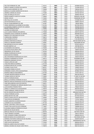 WELITON FERREIRA DE LIMA 
742141 
9680º 
56,00 
6476969-SDS-PE 
MARCIO VANDRE OLIVEIRA DOS SANTOS 
708487 
9681º 
56,00 
7472280-SDS-PE 
ANA CLAUDIA ANDRADE DE LIRA 
759489 
9682º 
56,00 
7980446-SDS-PE 
MARCELLO EUZEBIO MARROCOS DA SILVA 
724031 
9683º 
56,00 
6910563-SDS-PE 
ANDREIA CANDIDA DE SOUZA 
772384 
9684º 
56,00 
6381803-SSP-PE 
SUELLEN ARAUJO DA SILVA 
830174 
9685º 
56,00 
2845823-SSP-PB 
SERGIO ROBERTO GOES DE OLIVEIRA 
728500 
9686º 
56,00 
840552351-SSP-BA 
SIDINEI VARJAO 
734922 
9687º 
56,00 
1298080088-SSP-BA 
ANA PAULA DE OLIVEIRA 
707545 
9688º 
56,00 
6129289-SSP-PE 
DEYWYSON BRAGA DA SILVA 
740532 
9689º 
56,00 
7089837-SDS-PE 
DAYVID CESAR MARIANO DE LIMA 
781807 
9690º 
56,00 
7662297-MM-RJ 
JORGE ANDERSON GUILHERME DA SILVEIRA 
810162 
9691º 
56,00 
6915792-SDS-PE 
ALEXSANDRA ROBERTA VICENTE DE ALMEIDA 
825625 
9692º 
56,00 
7097605-SDS-PE 
RAQUEL MORAIS DA SILVA 
745265 
9693º 
56,00 
7022768-SDS-PE 
JUCIANE KATARINA NOIA 
713518 
9694º 
56,00 
7327303-SDS-PE 
LUIZ CLAUDIO PEREIRA DOS SANTOS 
776468 
9695º 
56,00 
6387516-SSP-PE 
FERNANDO DIEGO FERREIRA DE MORAIS 
706245 
9696º 
56,00 
6897696-SDS-PE 
MARCELO DE VASCONCELOS ALVES 
716224 
9697º 
56,00 
7126221-SDS-PE 
LORENA MELO MORAES 
786473 
9698º 
56,00 
6814989-SDS-PE 
CELIO NUNES DA SILVA 
733646 
9699º 
56,00 
7.243.909-SDS-PE 
RODRIGO MARTINS DE ARAUJO 
742640 
9700º 
56,00 
2001004155046-SSP-AL 
PRISCILLA AMORIM PEDREIRA 
793561 
9701º 
56,00 
1292238089-SSP-BA 
NELSON INACIO DA SILVA JUNIOR 
723917 
9702º 
56,00 
6791873-SDS-PE 
ELSON SAMPAIO LUZ 
700283 
9703º 
56,00 
2057488-SSP-AL 
ALEXSANDRO DOS SANTOS 
703059 
9704º 
56,00 
6.573.949-SDS-PE 
ELTON DE SOUZA SANTA CRUZ 
791169 
9705º 
56,00 
7384974-SDS-PE 
ANDERSON LUIZ DE SOUZA 
787242 
9706º 
56,00 
6680026-SDS-PE 
SIMONE RODRIGUES DA SILVA 
734620 
9707º 
56,00 
7490538-SDS-PE 
DIOGO BATISTA PEREIRA 
724556 
9708º 
56,00 
7074212-SDS-PE 
HECTOR BORGES RODRIGUES DA COSTA 
711507 
9709º 
56,00 
7040473-SDS-PE 
RODRIGO FERNANDES DE SOUSA 
780313 
9710º 
56,00 
879008660-SSP-BA 
EMERSON HENRIQUE DA SILVA 
721465 
9711º 
56,00 
6335312-SDS-PE 
THIAGO LOPES DE LIMA 
714989 
9712º 
56,00 
6911099-SSP-PE 
THAIS IRIS MARIA DE BARROS 
814198 
9713º 
56,00 
6726752-SDS-PE 
KLEBSON DANTAS DE OLIVEIRA 
745658 
9714º 
56,00 
7508433-SDS-PE 
LUCIANO FLAVIO FILHO 
827071 
9715º 
56,00 
7349057-SDS-PE 
EDICASSIO ROMAO DA SILVA 
803697 
9716º 
56,00 
7443379-SDS-PE 
FERNANDO CESAR LOPES ALBUQUERQUE 
753355 
9717º 
56,00 
5878952-SSP-PE 
RODRIGO SIBALDO NASCIMENTO 
817445 
9718º 
56,00 
673751-SSP-TO 
TACIANO NEIDSON ARRUDA DA SILVA 
709967 
9719º 
56,00 
6925150-SDS-PE 
THOMAZ VIEIRA DE FREITAS 
745902 
9720º 
56,00 
1116067137-SSP-BA 
CINTHIA FERREIRA REGIS 
765591 
9721º 
56,00 
6350377-SDS-PE 
BRAULLIO RODRIGO FERREIRA DA SILVA 
729068 
9722º 
56,00 
6395943-SDS-PE 
MARCOS VINICIUS RODRIGUES ALVES DE MARCELOS 
757535 
9723º 
56,00 
6827199-SDS-PE 
JOSE SIDCLEIBSON ALVES DOS SANTOS 
768751 
9724º 
56,00 
7261125-SDS-PE 
GILBERTO FERNANDO DE ARRUDA MOURA FILHO 
824740 
9725º 
56,00 
7247474-SDS-PE 
LUIS EDUARDO PEREIRA PINTO 
746936 
9726º 
56,00 
7595227-SDS-PE 
DANIELA FLORENCIO DE ALBUQUERQUE 
794476 
9727º 
56,00 
6628736-SDS-PE 
THIAGO EMANUEL FARIAS DA SILVA 
702522 
9728º 
56,00 
7121315-SDS-PE 
DEYVID ARISON DOS SANTOS SILVA 
771236 
9729º 
56,00 
2002029274300-SSP-CE 
THIAGO FERREIRA UCHOA 
828616 
9730º 
56,00 
6897618-SDS-PE 
MARIZA BATISTA DE LIMA 
779972 
9731º 
56,00 
6517523-SDS-PE 
DHIEGO GONCALVES DE LIMA NEGREIROS 
756484 
9732º 
56,00 
7236242-SDS-PE 
TIAGO ROCHA DE MENEZES 
713026 
9733º 
56,00 
773732-7-MM-RJ 
EDSON JUNIOR DE OLIVEIRA DA SILVA 
754303 
9734º 
56,00 
3072143-SSP-PB 
LEANDRO DA SILVA BEZERRA 
781196 
9735º 
56,00 
7295425-SDS-PE 
RAFAEL CRISTIANO LOPES DA SILVA 
804728 
9736º 
56,00 
6968604-SDS-PE 
CHARLYTON ALVES DA SILVA FERREIRA 
719627 
9737º 
56,00 
7082684-SDS-PE 
ELISVANIA RUMADJA PEREIRA DE SOUZA 
714002 
9738º 
56,00 
2930710-SSP-PB 
MARCOS DE SOUZA NEVES 
804657 
9739º 
56,00 
7191304-SDS-PE 
MARCUS VINICIUS VILA NOVA SILVA 
826759 
9740º 
56,00 
426778613-SSP-SP 
TIAGO TENORIO CLAUDINO 
702872 
9741º 
56,00 
7008131-SDS-PE 
JOSE LEONARDO GOMES DOS SANTOS 
784976 
9742º 
56,00 
6990593-SDS-PE 
MARCOS MURILO DE OLIVEIRA SILVA 
797043 
9743º 
56,00 
1302109430-SSP-BA 
SHIRNAILTON PEDRO GONCALVES DE HOLANDA 
764418 
9744º 
56,00 
6302678-SDS-PE 
WILLIANS DE OLIVEIRA CALIXTO 
793438 
9745º 
56,00 
2002006040432-SSP-AL 
JOAO FILHO ELIAS ROCHA 
774423 
9746º 
56,00 
6690222-SDS-PE 
MARCOS JUNIOR CRUZ DE OLIVEIRA 
731076 
9747º 
56,00 
6942036-SDS-PE 
MANOEL RICARDO DE SOUZA OURO PRETO 
746976 
9748º 
56,00 
6802134-SDS-PE  