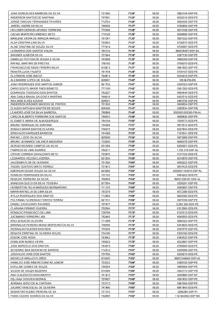 JOAS GONCALVES BARBOSA DA SILVA 
731040 
7124º 
58,00 
5862104-SSP-PE 
ANDERSON SANTOS DE SANTANA 
797591 
7125º 
58,00 
6002018-SDS-PE 
JORGE VINICIUS FERNANDES TAVARES 
712724 
7126º 
58,00 
6660405-SSP-PE 
JARDEL ANDRE DA SILVA 
790939 
7127º 
58,00 
6786859-SSP-PE 
HICLEBER GERSON AFONSO FERREIRA 
775366 
7128º 
58,00 
5810198-SSP-PE 
OSCAR MONTEIRO XIMENES NETO 
719126 
7129º 
58,00 
6056690-SSP-PE 
MARLENE VIEIRA DE ARRUDA ARAUJO 
791047 
7130º 
58,00 
5957022-SSP-PE 
ALDA CRISTINA LINS SILVA 
793903 
7131º 
58,00 
6739570-SDS-PE 
ALINE CRISTINE DE SOUZA SILVA 
777918 
7132º 
58,00 
6700987-SDS-PE 
LEONARDO DOS SANTOS SOUZA 
782134 
7133º 
58,00 
966035267-SSP-BA 
WAGNER ALMEIDA SILVA 
701944 
7134º 
58,00 
6387130-SSP-PE 
DANIELLE FEITOZA DE SOUSA E SILVA 
763508 
7135º 
58,00 
5968359-SSP-PE 
RAFAEL MARTINS DE FREITAS 
756182 
7136º 
58,00 
5760070-SDS-PE 
FRANCISCO DE ASSIS PEREIRA SILVA 
815813 
7137º 
58,00 
5881653-SSP-PE 
RENATA LUCIA FAUSTO 
761748 
7138º 
58,00 
5739157-SDS-PE 
GLAYBSON JOSE INACIO 
794813 
7139º 
58,00 
6324918-SSP-PE 
ALEXANDRE LOPES DE SOUSA 
828901 
7140º 
58,00 
16538-PM-RN 
JOAO RODRIGUES DOS SANTOS JUNIOR 
821732 
7141º 
58,00 
6305323-SSP-PE 
DARIO SOUTO MAIOR PAES BISNETO 
777109 
7142º 
58,00 
5381302-SDS-PE 
DOMINGOS TEODOSIO DOS SANTOS 
783227 
7143º 
58,00 
5985446-SDS-PE 
ANA CARLA BRASIL DA COSTA MARTINS 
765619 
7144º 
58,00 
6453719-SDS-PE 
WILLIAMS ALVES AGUIAR 
828021 
7145º 
58,00 
5862739-SSP-PE 
ANDERSON WAGNER MACEDO DE PONTES 
701332 
7146º 
58,00 
5846654-SSP-PE 
CLAUDIA NATASHA SANTOS DE SOUZA 
829485 
7147º 
58,00 
2285534-SSP-PB 
LEANDRO JOSE DA SILVA BARBOSA 
785899 
7148º 
58,00 
2000001003393-PM-AL 
CARLOS ALBERTO FERREIRA DOS SANTOS 
748423 
7149º 
58,00 
5950620-SSP-PE 
ELIZABETE MARIA DE ALBUQUERQUE 
744154 
7150º 
58,00 
7009773-SDS-PE 
BRUNO HENRIQUE DE SANTANA 
754348 
7151º 
58,00 
5873514-SDS-PE 
SONALY MARIA SANTOS OLIVEIRA 
700272 
7152º 
58,00 
6237834-SDS-PE 
ERISVALDO MARQUES BARBOZA 
744388 
7153º 
58,00 
7167641-SDS-PE 
RAFAEL LUCIO DA SILVA 
825636 
7154º 
58,00 
5873968-SSP-PE 
BRUNO LEONARDO VALENCA ANGEIRAS 
722620 
7155º 
58,00 
6646378-SSP-PE 
SERGIO RICARDO CAMPOS DA SILVA 
831069 
7156º 
58,00 
6260907-SDS-PE 
FABRICIO DE LIMA SOARES 
782317 
7157º 
58,00 
1.735.016-SSP-AL 
OTAVIO CORREIA CAVALCANTI NETO 
723870 
7158º 
58,00 
6107102-SDS-PE 
LEONARDO VELOSO LACERDA 
831204 
7159º 
58,00 
6016579-SSP-PE 
VALDEMIR FLOR DE OLIVEIRA 
731300 
7160º 
58,00 
6065223-SSP-PE 
TASSIO GUSTAVO BRITO FERRAZ 
731472 
7161º 
58,00 
5819124-SDS-PE 
EMERSON CESAR SOUZA DA SILVA 
823992 
7162º 
58,00 
2000001143918-SSP-AL 
ROMILDO RODRIGUES DA SILVA 
707123 
7163º 
58,00 
6464222-SDS-PE 
RENILDO FERREIRA DA SILVA 
766555 
7164º 
58,00 
99001239197-SDS-AL 
WANESSA SUELY DA SILVA TEIXEIRA 
817354 
7165º 
58,00 
6329291-SSP-PE 
HERBERTON FELIX MARQUES BERNARDINO 
711103 
7166º 
58,00 
6060897-SSP-PE 
MARIA RAFAELLA DE LIMA SILVA 
793378 
7167º 
58,00 
6572386-SDS-PE 
ATILLA RODRIGUES DOS SANTOS 
712965 
7168º 
58,00 
6829365-SDS-PE 
POLYANNA FLORENCIO FONTES FERRAZ 
821731 
7169º 
58,00 
5976189-SSP-PE 
DANIEL CAVALCANTI TAVARES 
757477 
7170º 
58,00 
5.282.326-SDS-PE 
CLARIANA FIRMINO GUERRA 
752594 
7171º 
58,00 
6312580-SDS-PE 
RONALDO FRANCISCO DE LIMA 
728756 
7172º 
58,00 
6120115-SDS-PE 
JUCIMARIO FERREIRA LINS 
782440 
7173º 
58,00 
6565593-SDS-PE 
KAIO JESUS DE OLIVEIRA 
711088 
7174º 
58,00 
6680323-SSP-PE 
MARINALVA PEREIRA MUNIZ MONTEIRO DA SILVA 
700956 
7175º 
58,00 
6343825-SDS-PE 
ROZINALDO GUEDES DOS REIS 
770255 
7176º 
58,00 
6302775-SSP-PE 
RENATA CRISTINA DE OLIVEIRA SOUZA 
734190 
7177º 
58,00 
5320180-SDS-PE 
EDSON JOSE ROSA 
743642 
7178º 
58,00 
6364522-SSP-PE 
EDMILSON NUNES VIEIRA 
740623 
7179º 
58,00 
6023887-SSP-PE 
JOSE MARCELO DOS SANTOS 
783979 
7180º 
58,00 
6786994-SDS-PE 
SEVERINO MAX SERAFIM DE BARROS 
712312 
7181º 
58,00 
6300086-SSP-PE 
JOSIVALDO JOSE DOS SANTOS 
737756 
7182º 
58,00 
6259210-SDS-PE 
MICHELLE ARAUJO FLORES 
815420 
7183º 
58,00 
99001248943-SSP-AL 
IVANILDO JOSE RIBEIRO DANTAS JUNIOR 
703022 
7184º 
58,00 
6388193-SSP-PE 
EVELLINE GOMES DE SOUZA 
795344 
7185º 
58,00 
5985564-SSP-PE 
VILSON DE SOUZA BEZERRA 
810399 
7186º 
58,00 
2463174-SSP-PB 
ANA CLAUDIA DO NASCIMENTO 
741910 
7187º 
58,00 
2695880-SSP-DF 
GILLIANA GOUVEIA MORAIS 
723907 
7188º 
58,00 
4591833-SSP-PE 
ADRIANA ISIDIO DE ALCANTARA 
733172 
7189º 
58,00 
5981904-SSP-PE 
JULIANO VENCESLAU DE OLIVEIRA 
747490 
7190º 
58,00 
6841843-SDS-PE 
SEBASTIAO KLEBIO PEREIRA DE SA 
731143 
7191º 
58,00 
2066284-SSP-PI 
FABIO CICERO SOARES DA SILVA 
742885 
7192º 
58,00 
1127242563-SSP-BA  