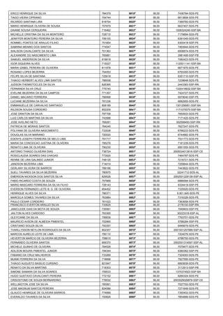 ERICO HENRIQUE DA SILVA 
784379 
9818º 
56,00 
7436784-SDS-PE 
TIAGO VIEIRA CIPRIANO 
704744 
9819º 
56,00 
6813808-SDS-PE 
RICARDO SANTANA LIRA 
818754 
9820º 
56,00 
7389760-SDS-PE 
MARIO HENRIQUE OLIVERA DE SOUSA 
707879 
9821º 
56,00 
6637407-SDS-PE 
DAIANE SOUSA CERQUEIRA 
716462 
9822º 
56,00 
1006324240-SSP-BA 
MICHELLE CRISTINA DA SILVA MONTEIRO 
728715 
9823º 
56,00 
7179894-SDS-PE 
JENIFFER MONTEIRO PEREIRA DA SILVA 
706100 
9824º 
56,00 
6391045-SDS-PE 
ROMMEL PONTES DE ARAUJO FILIHO 
751854 
9825º 
56,00 
6300418-SSP-PE 
SABRINA MENINO DOS SANTOS 
774547 
9826º 
56,00 
7463944-SDS-PE 
WALISON CAVALCANTE DA SILVA 
701363 
9827º 
56,00 
6506874-SDS-PE 
ALEXANDRE DO NASCIMENTO LIMA 
765881 
9828º 
56,00 
2981495-SSP-PB 
SAMUEL ANDERSON DA SILVA 
818818 
9829º 
56,00 
7082423-SDS-PE 
IGOR SIQUEIRA ALVES 
715027 
9830º 
56,00 
1125511141-SSP-BA 
MARIA IZABEL PEREIRA DE OLIVEIRA 
811978 
9831º 
56,00 
6871970-SDS-PE 
ROSANO LOPES BEZERRA 
754053 
9832º 
56,00 
6793350-SDS-PE 
FELIPE SILVA DE SANTANA 
725618 
9833º 
56,00 
6351710-SSP-PE 
THIAGO HERBERT ALVES LIMA SANTOS 
788938 
9834º 
56,00 
7239648-SDS-PE 
JUDSON THEMISTOCLES DA SILVA 
826365 
9835º 
56,00 
2443383-SSP-RN 
FERNANDA SILVA CRUZ 
775740 
9836º 
56,00 
1330418832-SSP-BA 
EVELINE BEZERRA DA SILVA CAMPOS 
771357 
9837º 
56,00 
7424727-SDS-PE 
DANIEL MACARIO FERREIRA 
766568 
9838º 
56,00 
6979040-SSP-PE 
LUCIANE BEZERRA DA SILVA 
781236 
9839º 
56,00 
6682955-SDS-PE 
EMMANUELLE DE CARVALHO SANTIAGO 
808189 
9840º 
56,00 
1301256951-SSP-BA 
RILDSON SOUSA CORDEIRO 
802209 
9841º 
56,00 
1171075570-SSP-BA 
JOSE DRAITON DA SILVA 
797708 
9842º 
56,00 
7650933-SDS-PE 
LUIZ CARLOS MARTINS DA SILVA 
743588 
9843º 
56,00 
7171420-SDS-PE 
JOSE AVELINO NETO 
769281 
9844º 
56,00 
002598493-SSP-RN 
PATRICIA DE MORAIS SANTOS 
764245 
9845º 
56,00 
7627247-SDS-PE 
POLYANA DE OLIVEIRA NASCIMENTO 
733536 
9846º 
56,00 
6766233-SDS-PE 
DOUGLAS SILVA MARIANO 
720020 
9847º 
56,00 
6744882-SDS-PE 
EDENYS JOSEPH FERREIRA DE MELO LIMA 
791717 
9848º 
56,00 
7531773-SDS-PE 
MARIA DA CONCEICAO JUSTINA DE OLIVEIRA 
795276 
9849º 
56,00 
7181239-SDS-PE 
RENATO LIMA DE OLIVEIRA 
790230 
9850º 
56,00 
6951555-SDS-PE 
ANTONIO THIAGO OLIVEIRA DIAS 
738724 
9851º 
56,00 
2005034013816-SSP-CE 
ROSICLAUDIA SOARES DAS CHAGAS 
773520 
9852º 
56,00 
7464787-SDS-PE 
RENNE DE LIRA GALINDO JUNIOR 
748135 
9853º 
56,00 
7216721-SDS-PE 
JANDSON BEZERRA LIMA 
714014 
9854º 
56,00 
7259844-SDS-PE 
GERLANY SILVEIRA DE BARROS 
789196 
9855º 
56,00 
7443822-SDS-PE 
SUELI TAVARES DA SILVA BEZERRA 
780975 
9856º 
56,00 
32241712-SDS-AL 
EMERSON NICKSON DOS SANTOS SILVA 
829526 
9857º 
56,00 
2002001229138-SSP-AL 
FABIO RICARDO COSTA DE SOUZA 
757889 
9858º 
56,00 
6986594-SDS-PE 
MARIO MASCARO FERREIRA DA SILVA FILHO 
728143 
9859º 
56,00 
6334419-SSP-PE 
EVERSON FERNANDO LEITE B. G. DE OLIVEIRA 
804452 
9860º 
56,00 
7335520-SDS-PE 
HENRIQUE ALVES DA SILVA 
786371 
9861º 
56,00 
6.901.845-SDS-PE 
MARCELA GOMES TAVARES DA SILVA 
763984 
9862º 
56,00 
7316326-SDS-PE 
PAULO CESAR CORDEIRO 
761022 
9863º 
56,00 
7363658-SDS-PE 
FRANCISCO EVERTON ARAUJO SILVA 
733625 
9864º 
56,00 
2178100-SSP-RN 
JANICLEIDE DIAS DA MOTA DE SOUZA 
735581 
9865º 
56,00 
7049403-SSP-PE 
JAILTON ALVES CARDOSO 
763365 
9866º 
56,00 
30223318-SSP-AL 
GLEYCIANE DA SILVA 
756839 
9867º 
56,00 
7763701-SDS-PE 
MAURICIO AVSON DE ALMEIDA PIMENTEL 
702965 
9868º 
56,00 
5788284-SSP-PE 
CRISTIANO SOUZA SILVA 
793357 
9869º 
56,00 
6446679-SDS-PE 
THARLLYSSON NEYLON RODRIGUES DA SILVA 
802357 
9870º 
56,00 
2001001257999-SSP-AL 
MARCOS AURELIO LEITE DE LIMA 
795110 
9871º 
56,00 
7204076-SDS-PE 
HEVERTON MARCIO DE OLIVEIRA BEZERRA 
708615 
9872º 
56,00 
6788750-SDS-PE 
FERNANDO OLIVEIRA SANTOS 
806370 
9873º 
56,00 
2002001314097-SSP-AL 
MICHELE GUINHO DE OLIVEIRA 
784526 
9874º 
56,00 
7079477-SDS-PE 
ADILSON MOURA PIMENTEL JUNIOR 
794344 
9875º 
56,00 
6380362-SSP-PE 
FABIANO DA CRUZ MALHEIROS 
733269 
9876º 
56,00 
7324093-SDS-PE 
MUNIK FERREIRA DA SILVA 
718898 
9877º 
56,00 
7927595-SDS-PE 
THIAGO AUGUSTO BASILIO CURSINO 
821847 
9878º 
56,00 
6993839-SDS-PE 
RENATO DA SILVA MARTINS 
718303 
9879º 
56,00 
3112913-SSP-PB 
SIMONE SAMARA DA SILVA SOARES 
709533 
9880º 
56,00 
1375374923-SSP-BA 
HUGO GUSTAVO CAVALCANTI PEREIRA 
772152 
9881º 
56,00 
6284324-SDS-PE 
CRISOSTOMO DE SOUZA BERNARDINO 
778532 
9882º 
56,00 
2003029026879-SSP-CE 
WELLINGTON JOSE DA SILVA 
760061 
9883º 
56,00 
7027793-SDS-PE 
JOSE MAGNUM SANTOS PEREIRA 
824086 
9884º 
56,00 
7271649-SDS-PE 
GLAUCO HENRIQUE DE OLIVEIRA BARROS 
774689 
9885º 
56,00 
7350402-SDS-PE 
EVERALDO TAVARES DA SILVA 
700826 
9886º 
56,00 
7854889-SDS-PE  