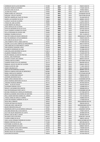 DOMINGOS SAVIO ALVES BEZERRA 
721289 
9887º 
56,00 
7949415-SDS-PE 
RICARDO FREIRE DE MORAES 
795766 
9888º 
56,00 
7178357-SDS-PE 
EDILSON JOSE DA SILVA 
703945 
9889º 
56,00 
7876637-MM-RJ 
JULIANO NILO PAIVA 
737604 
9890º 
56,00 
6851673-SDS-PE 
ANDRE NUNES DE CARVALHO 
702592 
9891º 
56,00 
1447660005-SSP-BA 
EZEQUIEL COELHO CASTRO 
717070 
9892º 
56,00 
1304757269-SSP-BA 
DIMITRIO JANDERLAN TIAGO DE SOUZA 
796655 
9893º 
56,00 
7612249-SDS-PE 
ANDRE LUIZ QUEIROZ DA SILVA 
718425 
9894º 
56,00 
6690681-SDS-PE 
LUCIRLEY ALVES DE OLIVEIRA 
785980 
9895º 
56,00 
7170031-SDS-PE 
THIAGO DE LIMA OLIVEIRA 
709494 
9896º 
56,00 
6755743-SDS-PE 
ALINE RIBEIRO DE ARAUJO 
719209 
9897º 
56,00 
2974104-SSP-PB 
JOAS CARVALHO DE OLIVEIRA 
707411 
9898º 
56,00 
6495625-SDS-PE 
EDIVALDO BEZERRA DA SILVA FILHO 
721367 
9899º 
56,00 
6357242-SDS-PE 
ALAN LOURENCO SOARES DE SOUZA 
769526 
9900º 
56,00 
7314967-SDS-PE 
IDYLLA PROHASKA DE SOUSA LIMA 
753282 
9901º 
56,00 
7633693-SDS-PE 
ADRIANO TAVARES DA SILVA 
721815 
9902º 
56,00 
7901116-SDS-PE 
WALTER CHARLLES SOUZA CARVALHO 
706887 
9903º 
56,00 
2006032044747-SSP-CE 
SELTON HENRIQUE CATALDI BARBOZA 
827222 
9904º 
56,00 
7020270-SDS-PE 
LEVI CARLOS DA SILVA FILHO 
703266 
9905º 
56,00 
7141483-SDS-PE 
JOSE ROBERTO PINTO LISBOA SANTOS 
744363 
9906º 
56,00 
7773506-SDS-PE 
LEILANE CLEA ALVES CAMPOS DO NASCIMENTO 
790778 
9907º 
56,00 
5830118-SSP-PE 
JOSE ANSELMO DO NASCIMENTO JUNIOR 
707253 
9908º 
56,00 
7127733-SDS-PE 
IVAN RODRIGO SIQUEIRA LOPES 
722356 
9909º 
56,00 
7259988-SDS-PE 
ELISABETE RODRIGUES DE LIMA 
743218 
9910º 
56,00 
7410588-SDS-PE 
JOSE WELLISON SEVERINO DA SILVA 
818519 
9911º 
56,00 
8070902-SDS-PE 
VALBERIO FERREIRA PORTO 
799997 
9912º 
56,00 
3123253-SSP-PB 
FELIPE EMANUEL DE MATOS FREITAS 
784266 
9913º 
56,00 
7615171-SDS-PE 
RAFAEL JOSE RODRIGUES 
772579 
9914º 
56,00 
7415321-SDS-PE 
AUGUSTO CESAR LINS CAMARA 
710165 
9915º 
56,00 
6805515-SDS-PE 
LARISSE DANTAS GOMES 
701175 
9916º 
56,00 
1307438954-SSP-BA 
LEANDRO PEDRO SILVA DE ANDRADE 
703776 
9917º 
56,00 
6942265-SDS-PE 
EMANUEL ACACIO SILVINO DE OLIVEIRA 
755108 
9918º 
56,00 
6364491-SSP-PE 
CAMILA ALVES DE LIMA 
800988 
9919º 
56,00 
7112561-SDS-PE 
JOSECI HELENO ELOY 
781024 
9920º 
56,00 
7021319-SDS-PE 
JOSE VICTOR FRANCISCO XAVIER 
706576 
9921º 
56,00 
6846867-SDS-PE 
PRISCILA CAMPOS VENTURA DE MENDONCA 
803560 
9922º 
56,00 
7292484-SDS-PE 
ISRAEL DANTAS DE HUNGRIA 
821886 
9923º 
56,00 
1371079439-SSP-BA 
ANDRE LUIZ BRAYNER ARAUJO 
715038 
9924º 
56,00 
7098409-SDS-PE 
JACKSON JAN NEVES SILVA 
736643 
9925º 
56,00 
7753744-SDS-PE 
OMAR LOPES CANCADO NETO 
754318 
9926º 
56,00 
1153505606-SSP-BA 
DIEGO RODRIGO MONTEIRO DA SILVA 
761671 
9927º 
56,00 
773926-5-ZZZZ-RN 
JOSEANO PEDROZA MENDES 
781772 
9928º 
56,00 
7677632-SDS-PE 
JAMILE ALVES DE SOUZA 
790971 
9929º 
56,00 
7481942-SDS-PE 
GLEIDIANE PEREIRA COSTA 
780923 
9930º 
56,00 
2100989-SSP-AL 
WESLEY LUIS NUNES DOS SANTOS 
785345 
9931º 
56,00 
2094569-SSP-AL 
WALTER RODRIGUES PORTO NETO 
774219 
9932º 
56,00 
1153939860-SSP-BA 
RAYANA TERZINHA DE CARVALHO RODRIGUES 
793518 
9933º 
56,00 
8117466-SSP-PE 
BRUNO ALEXANDRE ARCOVERDE DE SANTANA 
786016 
9934º 
56,00 
7029748-SSP-PE 
RAUL CESAR SANTANA SOARES DE LORENA 
723205 
9935º 
56,00 
7151123-SDS-PE 
THIAGO JORGE DE ARAUJO TORRES 
786096 
9936º 
56,00 
7438602-SDS-PE 
EVERTON PEREIRA CARNEIRO DA SILVA 
702486 
9937º 
56,00 
7175528-SDS-PE 
DIEGO MELO RIBEIRO 
768702 
9938º 
56,00 
2002034065358-SSP-CE 
CICERA ANTONIA DOS ANJOS 
794565 
9939º 
56,00 
7808765-SDS-PE 
CAROLINE SANY LIMA MATOS 
816788 
9940º 
56,00 
2002006034629-SSP-AL 
MAURO MEDEIROS MULLER 
720447 
9941º 
56,00 
7015565-SDS-PE 
ANDERSON CARTYLLEI DE MORAIS CARVALHO 
781665 
9942º 
56,00 
1446255557-SSP-BA 
WALAMES BRUNO MELO DOS SANTOS 
830550 
9943º 
56,00 
7776673-SDS-PE 
KLEYTON HEURY MEDEIROS DA COSTA 
794074 
9944º 
56,00 
3079958-SSP-PB 
MOISES LINS DE MELO JUNIOR 
712799 
9945º 
56,00 
6970594-SDS-PE 
DELQUER COSTA DOS REIS 
830122 
9946º 
56,00 
0978572971-SSP-BA 
CLARISE GOMES DA SILVA 
719579 
9947º 
56,00 
7868751-SDS-PE 
JOAO LUCAS CIPRIANO PEREIRA DE OLIVEIA 
814124 
9948º 
56,00 
2003010475589-SSP-CE 
REBEKA CRISTINA DA SILVA 
731849 
9949º 
56,00 
6976196-SDS-PE 
STEPHANIE OLIVEIRA DE LIMA 
719920 
9950º 
56,00 
353743562-SSP-SP 
JEFFERSON RIBEIRO DA SILVA 
706320 
9951º 
56,00 
6399227-SDS-PE 
DANILO MOZART CAVALCANTI MORAES 
704159 
9952º 
56,00 
7165284-SDS-PE 
ANTONIO DINO DA SILVA NETO 
737037 
9953º 
56,00 
7476477-SSP-PE 
MOISES SALES DE ALBUQUERQUE 
715314 
9954º 
56,00 
7545574-SDS-PE 
ALAN SANTOS SEVERO 
792434 
9955º 
56,00 
7071630-SDS-PE  