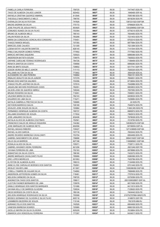 PAMELLA CARLA FERREIRA 
759725 
9956º 
56,00 
7477467-SDS-PE 
TIAGO DE ALMEIDA CALADO JUNIOR 
820402 
9957º 
56,00 
1946465-SSP-AL 
RAFAELA CRISTINA QUEIROZ AMARAL 
813546 
9958º 
56,00 
7095188-SDS-PE 
THEODULO NASCIMENTLO MELO 
798700 
9959º 
56,00 
6918236-SDS-PE 
EVERALDO DA SILVA FEITOSA 
747826 
9960º 
56,00 
1367231523-SSP-BA 
MACKS SADRAK DA SILVA 
770172 
9961º 
56,00 
6766829-SDS-PE 
JOSE PHILIPE DE JESUS PINTO 
803925 
9962º 
56,00 
1353299902-SSP-BA 
EDMUNDO NUNES DA SILVA FILHO 
703394 
9963º 
56,00 
6779215-SDS-PE 
BRUNO DE ALMEIDA MELO 
785143 
9964º 
56,00 
7834460-SDS-PE 
HALAN ROSSI DA SILVA 
763299 
9965º 
56,00 
7231403-SDS-PE 
MARIA DA CONCEICAO GONCALVES CORDEIRO 
775451 
9966º 
56,00 
6703310-SDS-PE 
THIAGO RAMOS MIGUEL 
707350 
9967º 
56,00 
6877984-SDS-PE 
MARCOS JOSE CALADO 
721309 
9968º 
56,00 
7021268-SDS-PE 
LOENA KATHY VALENTIM SANTOS 
828140 
9969º 
56,00 
7141544-SDS-PE 
PABLO SALVADOR GOMES FERRAZ 
777902 
9970º 
56,00 
7777562-SDS-PE 
MARCIO ANTONIO SIQUEIRA 
720523 
9971º 
56,00 
6988396-SDS-PE 
ANDERSON BATISTA SOUSA 
739575 
9972º 
56,00 
7362622-SDS-PE 
DAPHNE CAROLINE FERRAO RODRIGUES 
784726 
9973º 
56,00 
7198468-SDS-PE 
RENATA SANTOS DA COSTA 
709958 
9974º 
56,00 
6999280-SDS-PE 
IRAN DE BRITO SOUZA 
729652 
9975º 
56,00 
6317741-SSP-PE 
EDSON VIEIRA DE MELO JUNIOR 
717173 
9976º 
56,00 
7526325-SDS-PE 
WILLIAMS HILTON DA SILVA 
773902 
9977º 
56,00 
2064329-SDS-AL 
ALEXANDRE DE LIMA PEREIRA 
749894 
9978º 
56,00 
7692151-SDS-PE 
RINALDO ADAUTO DA SILVA JUNIOR 
737379 
9979º 
56,00 
7694651-SDS-PE 
BRUNO DOS SANTOS GALINDO 
703356 
9980º 
56,00 
6716654-SDS-PE 
THIAGO FELIPE JUSTINO DA SILVA 
737915 
9981º 
56,00 
7042888-SDS-PE 
JAQUELINE MAYARA RODRIGUES GOES 
762051 
9982º 
56,00 
6953803-SDS-PE 
GILSON JOSE DE QUEIROZ ABREU 
726049 
9983º 
56,00 
7557583-SDS-PE 
BRUNO ROGERIO DA SILVA 
719051 
9984º 
56,00 
7099551-SDS-PE 
VALESKA MARIA DA SILVA 
792103 
9985º 
56,00 
6405634-SDS-PE 
EDUARDO DE LIMA SILVA 
715271 
9986º 
56,00 
7229980-SDS-PE 
NATALIA GABRIELA FREITAS DA SILVA 
726685 
9987º 
56,00 
22-SDS-PE 
DEYVSON BARROCA SALES 
726169 
9988º 
56,00 
7546574-SDS-PE 
GIVALDO JOSE SOUZA DA SILVA 
720882 
9989º 
56,00 
7.608.305-SDS-PE 
FERNANDO HENRIQUE ALMEIDA DA COSTA 
795737 
9990º 
56,00 
6985972-SDS-PE 
WILLAMS DOURADO DE SOUZA 
717632 
9991º 
56,00 
7362915-SDS-PE 
JOSE JANUARIO DA SILVA 
832406 
9992º 
56,00 
7978938-SDS-PE 
NATALIA ALVES DE ALMEIDA COUTINHO 
752561 
9993º 
56,00 
7219750-SDS-PE 
FRANCISCO SALES DE ARAUJO SIQUEIRA 
744382 
9994º 
56,00 
1263602274-SSP-BA 
JOSE MARQUES DE ALMEIDA NETO 
802056 
9995º 
56,00 
30748054-SSP-AL 
RAFAEL BAGAGI RIBEIRO 
735027 
9996º 
56,00 
1271438909-SSP-BA 
RAFAEL ALVES GARCIA 
707718 
9997º 
56,00 
7602442-SDS-PE 
ANDRE RICARDO BARBOSA CAVALCANTI 
753754 
9998º 
56,00 
6904469-SDS-PE 
GABRIEL NASCIMENTO DE JESUS 
758896 
9999º 
56,00 
0994319207-SSP-BA 
HELIO SILVA BARROS 
827198 
10000º 
56,00 
1166985601-SSP-BA 
ROSALIA ALVES DA SILVA 
705071 
10001º 
56,00 
7728711-SDS-PE 
GABRIEL WAGNER VIEIRA FERREIRA 
821206 
10002º 
56,00 
2921049-SSP-PB 
TAYANA FERREIRA DE LIMA 
752163 
10003º 
56,00 
6979888-SDS-PE 
SEBASTIAO DA SILVA COSTA 
788180 
10004º 
56,00 
7422272-SDS-PE 
ANDRE MARQUES CAVALCANTI FILHO 
795999 
10005º 
56,00 
6386366-SDS-PE 
ERIC LOPES MEIRELES 
831953 
10006º 
56,00 
7425796-SDS-PE 
ELYSTON DE ALMEIDA ALVES 
768310 
10007º 
56,00 
7134498-SDS-PE 
ANNE ELYSE CARVALHO BORGES DOS SANTOS 
752691 
10008º 
56,00 
6701446-SDS-PE 
WESLEY XAVIER LIMA 
811807 
10009º 
56,00 
1308396392-SSP-BA 
CYBELLI TAMIRIS DE AGUIAR SILVA 
734892 
10010º 
56,00 
7588488-SDS-PE 
ANDERSON JEFFERSON GOMES DA SILVA 
718481 
10011º 
56,00 
7757816-SDS-PE 
NEILSON CARNEIRO DA SILVA 
708725 
10012º 
56,00 
6379399-SDS-PE 
WADINGTON TAIGO DOS SANTOS 
798617 
10013º 
56,00 
2001006028807-SSP-AL 
CLEITON FAGNER BERNARDO DE LIMA 
735978 
10014º 
56,00 
6817458-SDS-PE 
DANILO HENRIQUE DOS SANTOS MARQUES 
731066 
10015º 
56,00 
6411815-SDS-PE 
DAYANA KELLY DE BARROS OLIVEIRA 
729534 
10016º 
56,00 
7125620-SDS-PE 
DIEGO BORGES DA COSTA SILVA 
780106 
10017º 
56,00 
7404440-SDS-PE 
WELSON HENRIQUE RODRIGUES DA SILVA 
700568 
10018º 
56,00 
210752767884-MAER-PE 
MOISES GERMANO DE OLIVEIRA E SILVA FILHO 
805718 
10019º 
56,00 
3148675-SSP-PB 
LENIMBERG BEZERRA DE SOUZA 
715146 
10020º 
56,00 
7501978-MM-RJ 
ADRIANO FELIX DOS SANTOS 
742529 
10021º 
56,00 
6904468-SDS-PE 
VANESSA BARBOSA SOARES 
720985 
10022º 
56,00 
6966108-SDS-PE 
GICELLE MAYRA DA SILVA OLIVEIRA 
825229 
10023º 
56,00 
7616864-SDS-PE 
ISMARCK LEHI VENCESLAU FERREIRA 
777267 
10024º 
56,00 
6434917-SDS-PE  