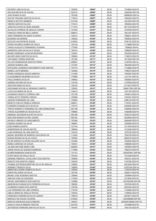 RICARDO LIMA DA SILVA 
705235 
10094º 
56,00 
7743662-SDS-PE 
WELSON MATEUS DE SOUSA 
821610 
10095º 
56,00 
3284020-SSP-PB 
JOAO NUNES ALVES 
767549 
10096º 
56,00 
30998255-SSP-AL 
HEITOR TRAJANO SANTOS DA SILVA 
778515 
10097º 
56,00 
7284222-SDS-PE 
RANIELE BATISTA MAMEDE 
819196 
10098º 
56,00 
3221853-SSP-PB 
TIBERIO SANTOS FALCAO 
774313 
10099º 
56,00 
7609543-SDS-PE 
JONATAS DUTRA DE SENA AMORIM 
711910 
10100º 
56,00 
6911343-SDS-PE 
GILVALDO CORREIA DE ARAUJO JUNIOR 
721520 
10101º 
56,00 
7218792-SDS-PE 
IVANILDO VIANA DE MELO JUNIOR 
806814 
10102º 
56,00 
7621291-SDS-PE 
JOSE FERNANDO DE ASSIS OLIVEIRA 
722513 
10103º 
56,00 
7068231-SDS-PE 
EDUARDO DE MORAIS 
706220 
10104º 
56,00 
7658932-SDS-PE 
GECILDO VALENTIM DE SOUSA 
819030 
10105º 
56,00 
7739176-ZZZZ-RJ 
PEDRO RICARDO GOMES DE PAULA 
754145 
10106º 
56,00 
7119688-SDS-PE 
THIAGO AUGUSTO FERNANDES TEIXEIRA 
777629 
10107º 
56,00 
7558822-PM-PE 
WANDSON JOAO DA SILVA E SOUZA 
754514 
10108º 
56,00 
7396562-SDS-PE 
BRUNO HENRIQUE ALENCAR BEZERRA 
753407 
10109º 
56,00 
7022542-SDS-PE 
HELDER ISIDIO SANTOS DA SILVA 
769936 
10110º 
56,00 
7126572-SDS-PE 
THAYANNE TORRES MARTINS 
791383 
10111º 
56,00 
3013305-SSP-PB 
FELLIPE WANDERSON SANTOS FERRO 
808627 
10112º 
56,00 
2106794-SSP-AL 
JADSON SOARES LIMA 
731257 
10113º 
56,00 
7804059-SDS-PE 
KATHLEEN LOURENCO NASCIMENTO DOS SANTOS 
743174 
10114º 
56,00 
7143882-SDS-PE 
DANIELI LEITE MENDES 
722929 
10115º 
56,00 
7786272-SDS-PE 
PEDRO HENRIQUE SOUZA SAMPAIO 
731938 
10116º 
56,00 
7304287-SDS-PE 
CLAUDEMBERG BEZERRA DA SILVA 
779969 
10117º 
56,00 
2121791-SSP-AL 
PAULO RAMOS DA SILVA 
785642 
10118º 
56,00 
7929825-SDS-PE 
SANDRA DAYANA DA SILVA 
743129 
10119º 
56,00 
7197655-SDS-PE 
JOELSON ASSIS DA SILVA. 
749100 
10120º 
56,00 
6714810-SDS-PE 
GESCIANNE MYCHELLE BENIGNO CAMPOS 
750052 
10121º 
56,00 
1299917593-SSP-BA 
LUCICLEIA MARIA DA SILVA 
734812 
10122º 
56,00 
7337187-SDS-PE 
LEONARDO RENATO CORREIA LIMA 
707158 
10123º 
56,00 
7540610-SDS-PE 
TARSIS JEFTE PEREIRA TABOZA 
700086 
10124º 
56,00 
7334491-SDS-PE 
JAKSON FERNANDES DE LIMA 
734826 
10125º 
56,00 
6396130-SSP-PE 
RENATO COELHO DEMELO ARRUDA 
806241 
10126º 
56,00 
7197251-SDS-PE 
EVANDRO EVANGELISTA DA SILVA 
779170 
10127º 
56,00 
6782555-SDS-PE 
TERCIO ROBERTO FERNANDO DE LIMA DAMASCENO 
827189 
10128º 
56,00 
7360930-SDS-PE 
THIAGO ALEXANDR DE SOUZA SILVA 
708865 
10129º 
56,00 
7426389-SDS-PE 
EMANUEL DEIVSSOM ALEIXO DA SILVA 
803188 
10130º 
56,00 
7635315-SDS-PE 
ADELSON MORAIS ALFINO JUNIOR 
803183 
10131º 
56,00 
6232695-SDS-PE 
RAFAELE RIBEIRO DO NASCIMENTO 
767909 
10132º 
56,00 
6938495-SDS-PE 
ESDRAS SOARES DA SILVA 
768897 
10133º 
56,00 
7252694-SDS-PE 
EDER RAMOS DUARTE 
721744 
10134º 
56,00 
7211878-SDS-PE 
WANDERSON DE SOUZA MATOS 
766046 
10135º 
56,00 
7412459-SDS-PE 
LUAN HENRIQUE DE LIMA SANTOS 
743475 
10136º 
56,00 
7975752-SDS-PE 
MURIEL BEZERRA DE BARROS VASCONCELOS 
712302 
10137º 
56,00 
7552720-SDS-PE 
KASSIA REGINA DA SILVA COSTA 
767650 
10138º 
56,00 
6893519-SDS-PE 
FELIPE BIANCHI OLIVEIRA GALDINO SILVA 
743380 
10139º 
56,00 
7402630-SDS-PE 
RENEE CARDOSO DE SOUZA 
704401 
10140º 
56,00 
7098080-SDS-PE 
JULIANA MAYONE MARIA LIMA 
826206 
10141º 
56,00 
7487663-SDS-PE 
JORGE WILKE DE QUEIROZ BARBOSA 
713566 
10142º 
56,00 
7492310-SDS-PE 
KLEBER BARBOSA GONCALVES 
731101 
10143º 
56,00 
1300357851-SSP-BA 
FILIPE DIEGO DE PAULA SILVA 
751043 
10144º 
56,00 
7215349-SDS-PE 
ADRIANA PIMENTEL CAVALCANTI DOS SANTOS 
759836 
10145º 
56,00 
7093721-SDS-PE 
RENATO DOS SANTOS LEMOS 
720435 
10146º 
56,00 
7187305-SDS-PE 
THOMAS JEFFERSON BERTINO SILVA DE ARAUJO 
749502 
10147º 
56,00 
6912040-SDS-PE 
ADRIANO TIBURCIO SILVA 
792952 
10148º 
56,00 
31007244-SSP-AL 
UBIRATAN LUCENA GOMES DA SILVA 
720032 
10149º 
56,00 
7145318-SDS-PE 
EWERTON JORGE DA SILVA 
787160 
10150º 
56,00 
7652217-SDS-PE 
BRUNO JOSE ROSENDO BASTOS 
759446 
10151º 
56,00 
7200864-SDS-PE 
VINICIUS JOSE DE SIQUEIRA 
777524 
10152º 
56,00 
7013645-SDS-PE 
RAFAEL NASCIMENTO DOS SANTOS 
723896 
10153º 
56,00 
1427442398-SSP-BA 
ANDERSON EVANGELISTA FERREIRA DA SILVA 
769200 
10154º 
56,00 
7557549-SDS-PE 
LEONARDO NUNES DOS SANTOS 
736196 
10155º 
56,00 
6933324-SDS-PE 
LUIZ FERNANDO DE LIMA CORREIA 
719193 
10156º 
56,00 
7134980-SDS-PE 
CIBELE MARIA DE ARAUJO ROCHA 
720443 
10157º 
56,00 
7199093-SDS-PE 
FRANCISCO PEREIRA DA SILVA JUNIOR 
736018 
10158º 
56,00 
8079577-SDS-PE 
MARCELO DE SOUZA OLIVEIRA 
816040 
10159º 
56,00 
1305398998-SSP-BA 
MARCOS SWHEUDS SALES RIBEIRO 
764637 
10160º 
56,00 
2004005189490-SSP-CE 
URSULA CIDALIA RIBEIRO FREITAS 
821679 
10161º 
56,00 
7616088-SDS-PE 
JEFFERSON FERREIRA SANTOS DA SILVA 
704792 
10162º 
56,00 
7067124-SDS-PE  