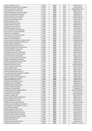 ISABELLE TORRES DA SILVA 
767835 
10163º 
56,00 
7632530-SDS-PE 
WDEENESON WALMOUR DA SILVA SOBRAL 
708379 
10164º 
56,00 
7.250.030-SDS-PE 
FRANCISCA VIEIRA DE FIGUEIREDO 
740919 
10165º 
56,00 
2005029002968-SSP-CE 
PAULA ROBERTA DE SOUZA SILVA 
707132 
10166º 
56,00 
6696667-SDS-PE 
ANDERSON HENRIQUE SOUZA DE ALMEIDA 
783731 
10167º 
56,00 
7240650-SDS-PE 
SARAH THAYNNA GOMES DEALENCAR 
713922 
10168º 
56,00 
7429566-SDS-PE 
GENARIO SEVERO DA SILVA JUNIOR 
714006 
10169º 
56,00 
8044225-SDS-PE 
TONIVALDO ARAGAO DE OLIVEIRA 
795524 
10170º 
56,00 
1440673748-SSP-BA 
ANTONIO JOSE PEREIRA DE LIMA 
710934 
10171º 
56,00 
7183067-SSP-PE 
RONALD SEABRA DE LIRA 
816135 
10172º 
56,00 
7785931-SDS-PE 
EVERTON NOVAES DE SOUZA 
722069 
10173º 
56,00 
7476859-SDS-PE 
RODRIGO BARRETO BATISTA 
812929 
10174º 
56,00 
6690480-SDS-PE 
ROGERIO SILVA DOS SANTOS 
794285 
10175º 
56,00 
31578861-SSP-AL 
LEONARDO BARBOSA DA SILVA 
741800 
10176º 
56,00 
7164828-SDS-PE 
FILIPE HENRIQUE ALVES GUIMARAES 
726692 
10177º 
56,00 
7427547-SDS-PE 
DIEGO PHILIPE CASTILHO DE BARROS 
720231 
10178º 
56,00 
7421726-SDS-PE 
JERDYSON SILVA BARBOSA 
708097 
10179º 
56,00 
7416289-SDS-PE 
FRANCISCO BATISTA DE LIMA JUNIOR 
811301 
10180º 
56,00 
7181841-SDS-PE 
TAISY KAROLINA ISIDRO SILVA 
814385 
10181º 
56,00 
444160899-SSP-SP 
ANDRE DE LIMA FERNANDES 
732682 
10182º 
56,00 
8009747-SDS-PE 
CARLOS AUGUSTO ALMEIDA COUTINHO JUNIOR 
803659 
10183º 
56,00 
1130533638-SSP-BA 
BRUNO CESAR DE ARRUDA VASCONCELOS 
827085 
10184º 
56,00 
7349780-SDS-PE 
ARAMIS ARAUJO DOS SANTOS 
745568 
10185º 
56,00 
3146646-SSP-PB 
ANDRE DAYVISON LEMOS DA SILVA 
704142 
10186º 
56,00 
7543692-SDS-PE 
CRISTIAN FERNANDO DE SIQUEIRA ALVES 
809509 
10187º 
56,00 
7385661-SDS-PE 
JANNAIARA BARROS CAVALCANTE 
700446 
10188º 
56,00 
7753684-SDS-PE 
THAIS DOS SANTOS HENRIQUE 
739239 
10189º 
56,00 
7565994-SDS-PE 
GHERFISSON PHILIPE DE LIMA SANTOS 
721950 
10190º 
56,00 
2924026-SSP-PB 
GUILHERME TARLY DOS SANTOS SINO 
730447 
10191º 
56,00 
7842177-SDS-PE 
DEIVISON ERIKSON VIEIRA GOMES 
733550 
10192º 
56,00 
73598532-SDS-PE 
ITHALO LUIZ DE ALBUQUERQUE SOARES 
723932 
10193º 
56,00 
7106882-SDS-PE 
ROBERVAL RODRIGUES M HONORIO 
702292 
10194º 
56,00 
7628962-SDS-PE 
PEDRO VINICIUS ROZENDO DE OLIVEIRA 
824780 
10195º 
56,00 
6392251-SDS-PE 
EVERTON MARTINS DE OLIVEIRA 
751754 
10196º 
56,00 
7600396-SDS-PE 
MARIANA DE OLIVEIRA ALVES 
731417 
10197º 
56,00 
1384233938-SSP-BA 
GISELLY CARLINE DA SILVA LINS 
710668 
10198º 
56,00 
6976174-SDS-PE 
JONAS PEREIRA JOVINO 
761727 
10199º 
56,00 
7540071-SDS-PE 
MARIA CRISTINA LOPES CABRAL 
740856 
10200º 
56,00 
6796276-SDS-PE 
WILVSON JOAQUIM GOES DA SILVA 
766538 
10201º 
56,00 
6941807-SDS-PE 
WALLISSON DREYSON DE MORAIS LOURENCO 
732869 
10202º 
56,00 
4694836-SDS-PE 
LAERCIO BARBOSA MEDEIROS 
733382 
10203º 
56,00 
7366067-SDS-PE 
ALBERTO CAUE DE SIQUEIRA PATRIOTA 
769293 
10204º 
56,00 
7503830-SDS-PE 
ROSIL ANTONIO DA SILVA JUNIOR 
720904 
10205º 
56,00 
7503887-SDS-PE 
CESAR DE ANDRADE DE LIMA 
715946 
10206º 
56,00 
7166645-SDS-PE 
FRANCIVALDO TAVARES DA SILVA 
788635 
10207º 
56,00 
6639446-SDS-PE 
MARIANA DE BRITO FERREIRA 
768570 
10208º 
56,00 
7559396-SDS-PE 
GEOSMAN FEREIRA DOS SANTOS 
742255 
10209º 
56,00 
3196352-SSP-PB 
LEANDRO MORAIS CERQUEIRA 
800976 
10210º 
56,00 
1381349528-SSP-BA 
REGINALDO JOSE MONTEIRO 
797882 
10211º 
56,00 
7753609-SDS-PE 
ALLYSSON EWERTON SOARES MOREIRA 
717288 
10212º 
56,00 
2001004125058-SSP-AL 
KATIA DAYANE ALVES GOMES 
820466 
10213º 
56,00 
7.257.901-SDS-PE 
JOUMAIRA DA CRUZ SANTOS 
815927 
10214º 
56,00 
1346897808-SSP-BA 
HELBERTO SOARES LIMA 
751863 
10215º 
56,00 
8034778-SDS-PE 
CARLOS RAMIRO ARRUDA MAGALHAES 
756915 
10216º 
56,00 
6989473-SDS-PE 
MICHAEL DEIVID BELO DA SILVA 
701948 
10217º 
56,00 
7006857-SDS-PE 
CIBELE BEZERRA DE OLIVEIRA 
802388 
10218º 
56,00 
7216100-SDS-PE 
CARINE DE SOUZA ALMEIDA RIBEIRO 
719116 
10219º 
56,00 
1270702491-SSP-BA 
ANTONIO CARLOS CARDOSO DOS SANTOS 
815350 
10220º 
56,00 
3215538-7-SSP-SE 
ALEXSANDRO KLEITON MANOEL DA SILVA 
722778 
10221º 
56,00 
7439885-SDS-PE 
TIAGO ARRUDA FERREIRA 
755210 
10222º 
56,00 
7292910-SDS-PE 
RUBENE ALBANITA VIEIRA LOPES 
745300 
10223º 
56,00 
8.042.526-SDS-PE 
HUGO FERNANDES ALVES DA SILVA 
738188 
10224º 
56,00 
7327224-SDS-PE 
KEUREM RUAMA GOMES DOS SANTOS 
710849 
10225º 
56,00 
6874492-SDS-PE 
DAYVSON DIEGO DE CASTRO PONTES 
794776 
10226º 
56,00 
7342090-SDS-PE 
JESSICA CAMILA DOS SANTOS OLIVEIRA 
739357 
10227º 
56,00 
7065801-SDS-PE 
ERICKSON FERREIRA COSTA 
748269 
10228º 
56,00 
7234872-SDS-PE 
THIAGO PAIVA DA SILVA 
713828 
10229º 
56,00 
5434890-SDS-PE 
EDENILSON AVELINO DOS SANTOS 
806554 
10230º 
56,00 
3140904-SSP-PB 
GLEBISON GALDINO DA SILVA 
709605 
10231º 
56,00 
2001004157170-SSP-AL  