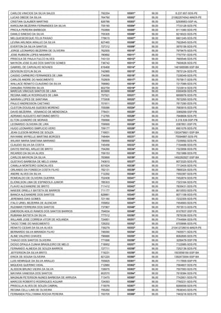 CARLOS VINICIOS DA SILVA SALES 
792254 
10301º 
56,00 
8.237.657-SDS-PE 
LUCAS OBEDE DA SILVA 
764790 
10302º 
56,00 
210822574542-MAER-PE 
CRISTIAN GLAUBER MARTINS 
826786 
10303º 
56,00 
32506953-SSP-AL 
KAROLINA BEZERRA FERNANDES DA SILVA 
705190 
10304º 
56,00 
7733128-SDS-PE 
PRICILA PEREIRA BARBOZA 
753999 
10305º 
56,00 
8111080-SDS-PE 
DANILO SINESIO DA SILVA 
755305 
10306º 
56,00 
8216022-SDS-PE 
MELQUESEDEQUE FELIX PAIXAO 
778615 
10307º 
56,00 
6801245-SDS-PE 
LEVINA ARLINDA ARAUJO DA SILVA 
827460 
10308º 
56,00 
7922645-SDS-PE 
EVERTON DA SILVA SANTOS 
727312 
10309º 
56,00 
3976156-SDS-PE 
JORGE LEONARDO BEZERRA DE OLIVEIRA 
762500 
10310º 
56,00 
7979475-SDS-PE 
JOSE RUBSON LOPES NASARIO 
780892 
10311º 
56,00 
7757791-SDS-PE 
PRISCILA DE PAULA FULCO ALVES 
743133 
10312º 
56,00 
7665546-SDS-PE 
MAYKON JOSE ELIAS DOS SANTOS GOMES 
736742 
10313º 
56,00 
7900628-SDS-PE 
GABRIEL DE CARVALHO NOVAES 
816468 
10314º 
56,00 
1481685589-SSP-BA 
DEIVISON EDYLIN SILVA 
742985 
10315º 
56,00 
7875124-SDS-PE 
CASSIO CARNEIRO FERNANDES DE LIMA 
734095 
10316º 
56,00 
7338349-SDS-PE 
CARLOS ANDRE DO NASCIMENTO 
702609 
10317º 
56,00 
7575817-SDS-PE 
WALLACE RENATO CLAUDINO DA SILVA 
768982 
10318º 
56,00 
7217089-SDS-PE 
DANUBIA FERREIRA SILVA 
802759 
10319º 
56,00 
7233914-SDS-PE 
MARCUS VINICIUS SANTOS DE LIMA 
803666 
10320º 
56,00 
6300459-SDS-PE 
REGINA AMELIA RODRIGUES DE LIMA 
757521 
10321º 
56,00 
6656976-SDS-PE 
INAIRAN LOPES DE SANTANA 
773008 
10322º 
56,00 
7672265-SDS-PE 
PAULO ANDRESSON CAETANO 
701811 
10323º 
56,00 
7817290-SDS-PE 
CLEITON DOUGLAS GUEDES MORENO 
705086 
10324º 
56,00 
7683915-SDS-PE 
DAVID BEZERRA VENANCIO DE MENDONCA 
778431 
10325º 
56,00 
3369269-SSP-PB 
ADRIANO AUGUSTO ANTONINO BRITO 
712765 
10326º 
56,00 
7948806-SDS-PE 
ELTON LEANDRO DE MORAIS 
759566 
10327º 
56,00 
3.318.539-SSP-PB 
LEONARDO OLIVEIRA DE LIRA 
709569 
10328º 
56,00 
6367851-SSP-PE 
HUGO LEONARDO SIMPLICIO VERO 
709177 
10329º 
56,00 
6901076-SDS-PE 
JEAN CLESON MORAIS DE SOUZA 
716831 
10330º 
56,00 
1302479601-SSP-BA 
RAYANNE MYRELLE MARTINS BORGES 
748484 
10331º 
56,00 
75594887-SDS-PE 
WILANY MARIA SANTANA MARIANO 
796666 
10332º 
56,00 
7335992-SDS-PE 
CLAUDIO SILVA DA COSTA 
745456 
10333º 
56,00 
7154488-SDS-PE 
DAVYD RAFAEL ARUJO DE BRITO 
754290 
10334º 
56,00 
7323958-SDS-PE 
RICARDO DA SILVA ALVES 
709153 
10335º 
56,00 
7021988-SDS-PE 
CARLOS MAYKON DA SILVA 
783669 
10336º 
56,00 
1492262927-SSP-BA 
GUSTAVO BARBOSA DE MELO VIANA 
740810 
10337º 
56,00 
8073320-SDS-PE 
CAMILLA MONTEIRO GONCALVES 
831624 
10338º 
56,00 
7712405-SDS-PE 
ORLANDO DA FONSECA COSTA FILHO 
762131 
10339º 
56,00 
7868324-SDS-PE 
ANDRE ALVES DA SILVA 
712292 
10340º 
56,00 
7450387-SDS-PE 
ROMOALDO DE OLIVEIRA GUERRA 
702408 
10341º 
56,00 
7452874-SDS-PE 
ELIONILSON LIMA DE ESPINDOLA JUNIOR 
785303 
10342º 
56,00 
7323164-SDS-PE 
FLAVIO ALEXANDRE DE BRITO 
711412 
10343º 
56,00 
7835431-SDS-PE 
NAIEIDE DRIELLY BATISTA DE BARROS 
711177 
10344º 
56,00 
8010553-SDS-PE 
BIANCA ALEXANDRE DOS SANTOS 
828861 
10345º 
56,00 
8071158-SDS-PE 
JEREMIAS DIAS GOMES 
721160 
10346º 
56,00 
7232305-SDS-PE 
ITALO URIEL BEZERRA DE ALENCAR 
705852 
10347º 
56,00 
7454993-SDS-PE 
RUDIMAR FERREIRA DOS SANTOS 
737967 
10348º 
56,00 
7673513-SDS-PE 
EMERSON ADILIO RAMOS DOS SANTOS BARROS 
754634 
10349º 
56,00 
8107837-SSP-PE 
RUBIANA BATISTA DA SILVA 
777512 
10350º 
56,00 
7876336-SDS-PE 
WILLAMS JOSE CORREIA VITOR DE HOLANDA 
724851 
10351º 
56,00 
7744564-SDS-PE 
TIAGO TOME DO NASCIMENTO 
729202 
10352º 
56,00 
6705896-SDS-PE 
RENATO CESAR DA SILVA ALVES 
739279 
10353º 
56,00 
210412728516-MAER-PE 
BERNARDO SILVA MIRANDA FILHO 
746090 
10354º 
56,00 
7405571-SDS-PE 
ALINE VALERIO CHAVES 
796886 
10355º 
56,00 
8082695-SDS-PE 
THIAGO DOS SANTOS OLIVEIRA 
771696 
10356º 
56,00 
3256478-SSP-PB 
DIOGO DPAULA CUNHA BRASILEIRO DE MELO 
718952 
10357º 
56,00 
7122985-SDS-PE 
FERNANDO ALMEIDA DE SOUZA BARROS 
727711 
10358º 
56,00 
7252136-SDS-PE 
JEFFERSON DA SILVA BRITO 
719231 
10359º 
56,00 
1503558150-SSP-BA 
ERICK DE SOUSA OLIVEIRA 
821220 
10360º 
56,00 
1392473004-SSP-BA 
LUIS HENRIQUE DA SILVA ARAUJO 
705825 
10361º 
56,00 
7117855-SSP-PE 
MIQUEAS QUERINO VIDAL 
712880 
10362º 
56,00 
7564807-SDS-PE 
ALISSON BRUNO VIEIRA DA SILVA 
728975 
10363º 
56,00 
7507583-SDS-PE 
MAYARA VANESSA DOS SANTOS 
802570 
10364º 
56,00 
7918384-SDS-PE 
MAGNUM PETERSON NUNES BARBOSA DE ARRUDA 
713470 
10365º 
56,00 
7742901-SDS-PE 
MARCOS ROBERTO RODRIGUES AGUIAR 
724093 
10366º 
56,00 
7760231-SDS-PE 
PRISCILLA ALVES DE SOUZA CABRAL 
719076 
10367º 
56,00 
8266559-SDS-PE 
REGINA CELLI LINS DE OLIVEIRA 
755282 
10368º 
56,00 
7838343-SDS-PE 
FERNANDA POLLYANNA ROCHA PEREIRA 
793705 
10369º 
56,00 
7493216-SDS-PE  