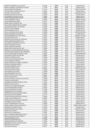 RODRIGO FERNANDO SILVA DA CRUZ 
707635 
10370º 
56,00 
7413945-SDS-PE 
ROMULO EMANUEL DE MEDEIROS OLIVEIRA 
714728 
10371º 
56,00 
7976543-SDS-PE 
JOSE LEONARDO RODRIGUES 
721722 
10372º 
56,00 
1382071787-SSP-BA 
TATIANE CIBELLE PEREIRA DA SILVA 
758461 
10373º 
56,00 
7746652-SDS-PE 
SUELANIA LOPES DE SOUZA 
825256 
10374º 
56,00 
1487093624-SSP-PE 
SHESMA LUAN SANTOS DE LIMA 
729730 
10375º 
56,00 
3304476-SSP-PB 
ALEXSANDRO CHALEGA DA SILVA 
705595 
10376º 
56,00 
3449576-SSP-PB 
EDVAN JOAQUIM SOARES JUNIOR 
795697 
10377º 
56,00 
7496978-SDS-PE 
THIAGO FERREIRA COELHO 
783592 
10378º 
56,00 
1302372211-SSP-BA 
PAULA MONTEIRO DA GAMA 
815111 
10379º 
56,00 
7387234-SDS-PE 
ANDRE RENATO MOREIRA LINS 
814047 
10380º 
56,00 
7469303-SDS-PE 
PAULO SERGIO MEDEIROS DE OLIVEIRA 
787942 
10381º 
56,00 
3382383-SSP-PB 
JEFFERSON SANTANA DE OLIVEIRA 
813439 
10382º 
56,00 
7684839-SDS-PE 
MARCIO DA SILVA BARROS 
729239 
10383º 
56,00 
8312655-SDS-PE 
JAILTON GOMES DA SILVA 
748788 
10384º 
56,00 
7559556-SDS-PE 
PAULO JOSE SOUZA DE OLIVEIRA 
810296 
10385º 
56,00 
1206104422-SSP-BA 
MARCIO HENRIQUE DOS SANTOS 
702618 
10386º 
56,00 
7143859-SSP-PE 
WALISON BISMARCK SILVA DE SOUSA 
788734 
10387º 
56,00 
002243831-ZZZZ-RN 
ALAN AVELINO DO VALE 
741081 
10388º 
56,00 
8236430-SDS-PE 
EDUARDO ALVES VIEGAS DE CARVALHO 
769475 
10389º 
56,00 
7774512-SDS-PE 
PEDRO HENRIQUE BEZERRA LEAO 
736783 
10390º 
56,00 
7432061-SDS-PE 
JEAN MARCEL NASCIMENTO CALACA 
705915 
10391º 
56,00 
8271910-SDS-PE 
DOUGLAS GALDINO DA SILVA 
772528 
10392º 
56,00 
7589034-SDS-PE 
RAFAEL RUFINO DE OLIVEIRA 
791467 
10393º 
56,00 
8000230-SDS-PE 
BRUNO MURILO SANTIAGO DE LIMA 
738258 
10394º 
56,00 
7850698-SDS-PE 
EMANUEL GLEYDSON RODRIGUES DA SILVA 
718851 
10395º 
56,00 
7448021-SDS-PE 
STROVSKOVSKY FERRER DE MELO BRANDAO 
759720 
10396º 
56,00 
31488617-SSP-AL 
CARLO POLEANDSON AGUSTINHO LOPES 
789461 
10397º 
56,00 
211622330895-ME-PE 
GLAUCIENE OLIVEIRA DE SANTANA 
708586 
10398º 
56,00 
7975166-SDS-PE 
THIAGO DE FRANCA E SILVA 
742365 
10399º 
56,00 
7243010-SDS-PE 
EVALDO LUIZ DOS SANTOS JUNIOR 
717852 
10400º 
56,00 
7200904-SDS-PE 
JOYCE RAMOS DE SANTANA 
745870 
10401º 
56,00 
7993673-SDS-PE 
ANGELICA MARCELA CHIARELLI PEDROSA 
725505 
10402º 
56,00 
7737775-SDS-PE 
IZABELA DE SIQUEIRA SANTOS 
770318 
10403º 
56,00 
7497207-SDS-PE 
WILLIAMS FERNANDO ALVES 
771817 
10404º 
56,00 
7326063-SDS-PE 
ADELMO ANDRADE SOUZA 
800634 
10405º 
56,00 
1339295156-SSP-BA 
JOCILENE ALVES DE SOUZA 
712930 
10406º 
56,00 
7517172-SDS-PE 
JOSE GILBERTO DE SOUZA 
742589 
10407º 
56,00 
8006635-SDS-PE 
JOHN NASCIMENTO DA SILVA 
706487 
10408º 
56,00 
7123811-SDS-PE 
RENATA LILIANE DA SILVA LIMA 
802267 
10409º 
56,00 
6430549-SDS-PE 
FELIPE DIEGO BATISTA 
705860 
10410º 
56,00 
7393797-SDS-PE 
NATHALYA DRYELLY VALENCA CAVALCANTI 
743556 
10411º 
56,00 
7902506-SSP-PE 
THIAGO DE LIMA PESSOA 
727982 
10412º 
56,00 
7243366-SDS-PE 
ALEXANDRE EDUARDO DE MELO E SILVA 
714619 
10413º 
56,00 
7317289-SDS-PE 
RONALDO JOSE DA SILVA 
736690 
10414º 
56,00 
7738309-SDS-PE 
ANTONIO ALEX TOMAZ DAMASCENO 
702091 
10415º 
56,00 
8104872-SDS-PE 
HELENILSON BESERRA DE MELO 
818276 
10416º 
56,00 
30650810-SDS-AL 
DANYLO VASCONCELOS LOPES 
757895 
10417º 
56,00 
7677659-SDS-PE 
JEANDERSON DA SILVA RAMOS 
716988 
10418º 
56,00 
7122542-SDS-PE 
HARRISON DOUGLAS DE SOUZA GOMES 
811628 
10419º 
56,00 
7715672-SDS-PE 
ERICO DE SA LEITAO PEREIRA 
701147 
10420º 
56,00 
7093569-SDS-PE 
CLAUDIA PATRICIA ADOLPHO DE ARAUJO 
729922 
10421º 
56,00 
7643473-SDS-PE 
CESAR JUNIO FERREIRA LIRA 
800330 
10422º 
56,00 
3.168.961-SSP-PB 
JOANNA DEYSE DE SANTANA GUIMARAES 
716531 
10423º 
56,00 
7751747-SDS-PE 
ALEXANDRE GUSTAVO DIMAS 
736507 
10424º 
56,00 
7880978-SDS-PE 
HEVERTON NANINI BRITO DA SILVA 
807069 
10425º 
56,00 
6860268-SDS-PE 
DANIELA MONICA SOUZA DOS SANTOS 
777093 
10426º 
56,00 
2005014102457-SSP-CE 
RANISSON DE QUEIROZ SOUZA 
742939 
10427º 
56,00 
7632398-SDS-PE 
ROGERIO MARTINS DE OLIVEIRA 
763180 
10428º 
56,00 
1375951661-SSP-BA 
BRUNO SILVA DUARTE 
725432 
10429º 
56,00 
2081810-SSP-AL 
ANTONIO DE OLIVEIRA MELO 
778051 
10430º 
56,00 
8263584-SDS-PE 
EMILLY JOSSANA GOMES SANTOS SILVA 
710152 
10431º 
56,00 
7802412-SDS-PE 
EDRICIA LUDUVICO DO NASCIMENTO 
775654 
10432º 
56,00 
7756737-SDS-PE 
TIAGO BEZERRA DA SILVA 
823269 
10433º 
56,00 
8015739-SDS-PE 
LAERCIO DOS SANTOS SILVA 
714186 
10434º 
56,00 
8330675-SDS-PE 
VANESSA BARBOSA DE SANTANA 
727893 
10435º 
56,00 
8178956-SDS-PE 
ARNESSEN ALVES DE OLIVEIRA CINTRA 
724232 
10436º 
56,00 
7151899-SDS-PE 
MARIA MICHELE DE SOUZA 
777120 
10437º 
56,00 
8267528-SDS-PE 
JOAO PAULO AVELINO 
768311 
10438º 
56,00 
8560627-PM-PE  