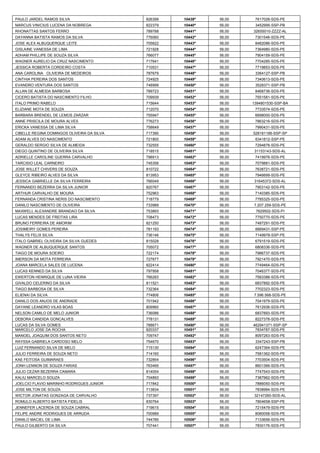 PAULO JARDEL RAMOS SILVA 
826399 
10439º 
56,00 
7617028-SDS-PE 
MARCUS VINICIUS LUCENA DA NOBREGA 
822379 
10440º 
56,00 
3452995-SSP-PB 
RHONATTAS SANTOS FERRO 
789788 
10441º 
56,00 
32655010-ZZZZ-AL 
DAYANNA BATISTA RAMOS DA SILVA 
776060 
10442º 
56,00 
7301546-SDS-PE 
JOSE ALEX ALBUQUERQUE LEITE 
705622 
10443º 
56,00 
8482086-SDS-PE 
GISLAINE VANESSA DE LIMA 
721928 
10444º 
56,00 
7364980-SDS-PE 
ADHAM PHILLIPE DE SOUZA SILVA 
766077 
10445º 
56,00 
7904159-SDS-PE 
WAGNER AURELIO DA CRUZ NASCIMENTO 
717641 
10446º 
56,00 
7704285-SDS-PE 
JESSICA ROBERTA CORDEIRO COSTA 
710531 
10447º 
56,00 
7719853-SDS-PE 
ANA CAROLINA OLIVEIRA DE MEDEIROS 
787679 
10448º 
56,00 
3364127-SSP-PB 
CINTHIA PEREIRA DOS SANTOS 
724925 
10449º 
56,00 
7340613-SDS-PE 
EVANDRO VENTURA DOS SANTOS 
748999 
10450º 
56,00 
3528371-SSP-PB 
ALLAN DE ALMEIDA BARBOSA 
789723 
10451º 
56,00 
8468736-SDS-PE 
CICERO BATISTA DO NASCIMENTO FILHO 
709939 
10452º 
56,00 
7551581-SDS-PE 
ITALO PRIMO RABELO 
715644 
10453º 
56,00 
1394801530-SSP-BA 
ELIZIANE MOTA DE SOUZA 
712070 
10454º 
56,00 
7733574-SDS-PE 
BARBARA BRENDEL DE LEMOS ZARZAR 
755947 
10455º 
56,00 
6698000-SDS-PE 
ANNE PRISCILA DE MOURA ALVES 
776273 
10456º 
56,00 
7863216-SDS-PE 
ERICKA VANESSA DE LIMA SILVA 
758649 
10457º 
56,00 
7990431-SDS-PE 
CIBELLE REGINA DOMINGOS OLIVEIRA DA SILVA 
717390 
10458º 
56,00 
528181166-SSP-SP 
ADAM ALVES DO NASCIMENTO 
721800 
10459º 
56,00 
6341812-SSP-PE 
GERALDO SERGIO SILVA DE ALMEIDA 
732555 
10460º 
56,00 
7294878-SDS-PE 
DIEGO QUINTINO DE OLIVEIRA SILVA 
718515 
10461º 
56,00 
31153143-SDS-AL 
ADRIELLE CAROLINE GUERRA CARVALHO 
798913 
10462º 
56,00 
7419976-SDS-PE 
TARCISIO LEAL CARNEIRO 
745356 
10463º 
56,00 
7079881-SDS-PE 
JOSE WILLET CHIVERS DE SOUZA 
810722 
10464º 
56,00 
7638721-SDS-PE 
GLEYCE RIBEIRO ALVES DA SILVA 
813953 
10465º 
56,00 
7946699-SDS-PE 
JESSICA GABRIELLE DA SILVA FERREIRA 
766049 
10466º 
56,00 
31645372-SDS-AL 
FERNANDO BEZERRA DA SILVA JUNIOR 
820767 
10467º 
56,00 
7953142-SDS-PE 
ARTHUR CARVALHO DE MOURA 
752963 
10468º 
56,00 
7140385-SDS-PE 
FERNANDA CRISTINA NERIS DO NASCIMENTO 
718779 
10469º 
56,00 
7785325-SDS-PE 
DANILO NASCIMENTO DE OLIVEIRA 
733989 
10470º 
56,00 
7.207.259-SDS-PE 
MAXWELL ALEXANDRE BRANDAO DA SILVA 
753893 
10471º 
56,00 
7629502-SDS-PI 
LUCAS MENDES DE FREITAS LIRA 
708473 
10472º 
56,00 
7750770-SDS-PE 
BRUNO FERREIRA DE AMORIM 
821250 
10473º 
56,00 
7487291-SDS-PE 
JOSIMEIRY GOMES PEREIRA 
781193 
10474º 
56,00 
6669431-SSP-PE 
THALYS FELIX SILVA 
736146 
10475º 
56,00 
7149978-SSP-PE 
ITALO GABRIEL OLIVEIRA DA SILVA GUEDES 
815028 
10476º 
56,00 
6791519-SDS-PE 
WAGNER DE ALBUQUERQUE SANTOS 
705072 
10477º 
56,00 
6808336-SDS-PE 
TIAGO DE MOURA SOEIRO 
722174 
10478º 
56,00 
7986737-SDS-PE 
IMERSON DA MOTA FERREIRA 
727677 
10479º 
56,00 
7921470-SDS-PE 
JOANA MARCELA SALES DE LUCENA 
822414 
10480º 
56,00 
7749464-SDS-PE 
LUCAS KENNED DA SILVA 
797958 
10481º 
56,00 
7046377-SDS-PE 
EWERTON HENRIQUE DE LUNA VIEIRA 
766283 
10482º 
56,00 
7583388-SDS-PE 
GIVALDO CELERINO DA SILVA 
811521 
10483º 
56,00 
6837892-SDS-PE 
TIAGO BARBOSA DE SILVA 
732364 
10484º 
56,00 
7702323-SDS-PE 
ELIENAI DA SILVA 
774806 
10485º 
56,00 
7.596.568-SDS-PE 
DANILO DOS ANJOS DE ANDRADE 
701942 
10486º 
56,00 
7041979-SDS-PE 
DAYANE LEANDRO VILAS BOAS 
809960 
10487º 
56,00 
7612936-SDS-PE 
NELSON CAMILO DE MELO JUNIOR 
736086 
10488º 
56,00 
6837893-SDS-PE 
DEBORA CANDIDA GONCALVES 
778131 
10489º 
56,00 
8227378-SDS-PE 
LUCAS DA SILVA GOMES 
788671 
10490º 
56,00 
462941371-SSP-SP 
MARCELO JOSE DA ROCHA 
820337 
10491º 
56,00 
7834787-SDS-PE 
MANOEL JOAQUIM DOS SANTOS NETO 
709747 
10492º 
56,00 
8097263-SDS-PE 
RAYSSA GABRIELA CARDOSO MELO 
754670 
10493º 
56,00 
3347243-SSP-PB 
LUIZ FERNANDO SILVA DE MELO 
715130 
10494º 
56,00 
6247364-SDS-PE 
JULIO FERREIRA DE SOUZA NETO 
714160 
10495º 
56,00 
7581362-SDS-PE 
KAE FEITOSA GUIMARAES 
732854 
10496º 
56,00 
7703504-SDS-PE 
JONH LENNON DE SOUZA FARIAS 
763495 
10497º 
56,00 
8601366-SDS-PE 
JULIO CEZAR BEZERRA CAMARA 
814054 
10498º 
56,00 
7747543-SDS-PE 
KALIU MARCELO SOUZA 
704893 
10499º 
56,00 
7387962-SDS-PE 
JOELCIO FLAVIO MARINHO RODRIGUES JUNIOR 
717842 
10500º 
56,00 
7886050-SDS-PE 
JOSE MILTON DE SOUZA 
713834 
10501º 
56,00 
7838984-SDS-PE 
WICTOR JONATAS GONZAGA DE CARVALHO 
737397 
10502º 
56,00 
32147260-SDS-AL 
ROMULO ALBERTO BATISTA FIDELIS 
830764 
10503º 
56,00 
7804658-SSP-PE 
JENNEFER LACERDA DE SOUZA CABRAL 
719615 
10504º 
56,00 
7215479-SDS-PE 
FELIPE ANDRE RODRIGUES DE ARRUDA 
700989 
10505º 
56,00 
8080058-SDS-PE 
DANILO MACIEL DE LIMA 
744785 
10506º 
56,00 
7133656-SDS-PE 
PAULO GILBERTO DA SILVA 
707441 
10507º 
56,00 
7830176-SDS-PE  