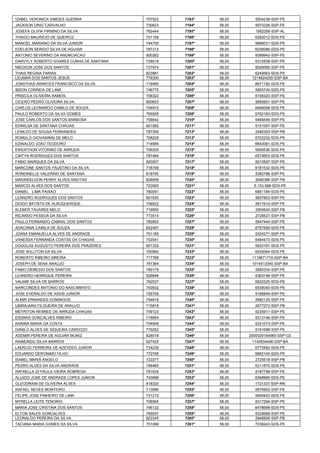 IZABEL VERONICA SIMOES GUERRA 
707523 
7193º 
58,00 
5504238-SSP-PE 
JACKSON DINIZ CARVALHO 
730623 
7194º 
58,00 
6973326-SSP-PE 
JOSEFA OLIVIA FIRMINO DA SILVA 
762444 
7195º 
58,00 
1952256-SSP-AL 
THIAGO MAURICIO DE QUEIROZ 
701158 
7196º 
58,00 
6392012-SDS-PE 
MANOEL MARIANO DA SILVA JUNIOR 
744700 
7197º 
58,00 
5666031-SDS-PE 
EDELSON SERGIO SILVA DE AGUIAR 
787312 
7198º 
58,00 
6236086-SDS-PE 
ANTONIO SEVERINO DA ANUNCIACAO 
800262 
7199º 
58,00 
6089942-SSP-PE 
DARVYLY ROBERTO SOARES CUNHA DE SANTANA 
728018 
7200º 
58,00 
6315558-SSP-PE 
NIEDSON JOSE DOS SANTOS 
737974 
7201º 
58,00 
6026060-SSP-PE 
THAIS REGINA FARIAS 
823881 
7202º 
58,00 
6249563-SDS-PE 
LEUMAR DOS SANTOS JESUS 
779300 
7203º 
58,00 
1214624200-SSP-BA 
JONATHAS ARANTES FRANCISCO DA SILVA 
719465 
7204º 
58,00 
6671182-SDS-PE 
IBSON CORREIA DE LIMA 
746775 
7205º 
58,00 
5893740-SDS-PE 
PRISCILA OLIVEIRA RAMOS 
708322 
7206º 
58,00 
6156323-SSP-PE 
CICERO PEDRO OLIVEIRA SILVA 
800653 
7207º 
58,00 
5855651-SSP-PE 
CARLOS LEONARDO CAMILO DE SOUZA 
704910 
7208º 
58,00 
6466099-SDS-PE 
PAULO ROBERTO DA SILVA GOMES 
765508 
7209º 
58,00 
6762183-SDS-PE 
JOSE CARLOS DOS SANTOS BARBOSA 
756642 
7210º 
58,00 
6468546-SSP-PE 
EDINILSA DE SANTANA CHAGAS 
821582 
7211º 
58,00 
6151067-SSP-PE 
LENILDO DE SOUSA FERNANDES 
787359 
7212º 
58,00 
2480353-SSP-PB 
ROMULO GIOVANINNI DE MELO 
708228 
7213º 
58,00 
6722232-SDS-PE 
EDINALDO JOAO TEODORO 
714699 
7214º 
58,00 
6643081-SDS-PE 
EWERTHON VITORINO DE ARRUDA 
706205 
7215º 
58,00 
5956536-SDS-PE 
CINTYA RODRIGUES DOS SANTOS 
787484 
7216º 
58,00 
6374603-SDS-PE 
FABIO MARQUES DA SILVA 
820007 
7217º 
58,00 
6015597-SSP-PE 
MARCONE SANTOS FAUSTINO DA SILVA 
718799 
7218º 
58,00 
6181532-SDS-PE 
RONDINELLE VALERINO DE SANTANA 
818795 
7219º 
58,00 
5382786-SSP-PE 
MARXWELDON PERRY ALVES AREITAS 
828958 
7220º 
58,00 
2646386-SSP-PB 
MARCIO ALVES DOS SANTOS 
723565 
7221º 
58,00 
6.153.588-SDS-PE 
DANIEL LIMA PAIXAO 
780091 
7222º 
58,00 
6561184-SDS-PE 
LEANDRO RODRIGUES DOS SANTOS 
801630 
7223º 
58,00 
5837803-SSP-PE 
DIOGO BATISTA DE ALBUQUERQUE 
736522 
7224º 
58,00 
5917615-SSP-PE 
KLEBER TAVARES MELO 
719950 
7225º 
58,00 
2905640-SSP-PB 
RICARDO PESSOA DA SILVA 
773514 
7226º 
58,00 
2728527-SSP-PB 
PAULO FERNANDO CABRAL DOS SANTOS 
762893 
7227º 
58,00 
5947444-SSP-PE 
ADACIANA CAMILA DE SOUZA 
822497 
7228º 
58,00 
6797599-SDS-PE 
JOANA EMANUELLA ALVES DE ANDRADE 
751185 
7229º 
58,00 
6324271-SSP-PE 
VANESSA FERNANDA COATSS DA CHAGAS 
702041 
7230º 
58,00 
6484473-SDS-PE 
DOUGLAS AUGUSTO PEREIRA DOS PRAZERES 
801332 
7231º 
58,00 
5620191-SDS-PE 
JOSE WILLITON DA SILVA 
700560 
7232º 
58,00 
6420064-SDS-PE 
ROBERTO RIBEIRO MREIRA 
717788 
7233º 
58,00 
1119671710-SSP-BA 
JOSEPH DE SENA ARAUJO 
791364 
7234º 
58,00 
1014513340-SSP-BA 
FABIO DEMESIO DOS SANTOS 
769179 
7235º 
58,00 
5965334-SSP-PE 
LEANDRO HENRIQUE PEREIRA 
828846 
7236º 
58,00 
6363198-SSP-PE 
VALMIR SILVA DE BARROS 
762537 
7237º 
58,00 
6822325-SDS-PE 
MARCONDES ANTONIO DO NASCIMENTO 
700932 
7238º 
58,00 
6539040-SDS-PE 
JOSE EVERALDO DE ASSIS JUNIOR 
726759 
7239º 
58,00 
6188849-SSP-PE 
ALMIR ERNANDES DOMINGOS 
754619 
7240º 
58,00 
5982125-SSP-PE 
UBIRAJARA FILGUEIRA DE ARAUJO 
715818 
7241º 
58,00 
2677273-SSP-PB 
MEYRITON RENNEE DE ARRUDA CHAGAS 
709123 
7242º 
58,00 
6235911-SSP-PE 
ESDRAS GONCALVES RIBEIRO 
718954 
7243º 
58,00 
6313146-SSP-PE 
KARINA MARIA DA COSTA 
704906 
7244º 
58,00 
6221073-SSP-PE 
DANILO ALVES DE SIQUEIRA CARDOZO 
779252 
7245º 
58,00 
6191698-SSP-PE 
ADEMIR PEREIRA DE AGUIAR MUNIZ 
828018 
7246º 
58,00 
2000029194980-SSP-CE 
RAIMUNDO SILVA BARROS 
827425 
7247º 
58,00 
1140934406-SSP-BA 
LAERCIO FERREIRA DE AZEVEDO JUNIOR 
734235 
7248º 
58,00 
6773482-SDS-PE 
EDUARDO GERONIMO FILHO 
772706 
7249º 
58,00 
6682145-SDS-PE 
ISABEL MARIA ANGELO 
722277 
7250º 
58,00 
2725518-SSP-PB 
PEDRO ALVES DA SILVA ANDRADE 
746485 
7251º 
58,00 
6211870-SDS-PE 
RAFAELLA DI PAULA VIEIRA NOBREGA 
761839 
7252º 
58,00 
6187799-SSP-PE 
ALUIZIO JOSE DE ANDRADE LOPES JUNIOR 
743696 
7253º 
58,00 
6368990-SDS-PE 
GLEODRAIM DE OLIVEIRA ALVES 
818320 
7254º 
58,00 
1721337-SSP-RN 
RAFAEL NEVES MONTEIRO 
713986 
7255º 
58,00 
6676952-SSP-PE 
FELIPE JOSE PINHEIRO DE LIMA 
731215 
7256º 
58,00 
5609423-SDS-PE 
MYRELLA LEITE TENORIO 
708065 
7257º 
58,00 
6317294-SSP-PE 
MARIA JOSE CRISTINA DOS SANTOS 
746132 
7258º 
58,00 
6478688-SDS-PE 
ELTON SALES GONCALVES 
765937 
7259º 
58,00 
6339989-SSP-PE 
LEONALDO PEREIRA DA SILVA 
822245 
7260º 
58,00 
2948826-SSP-PB 
TACIANA MARIA GOMES DA SILVA 
751096 
7261º 
58,00 
7038243-SDS-PE  