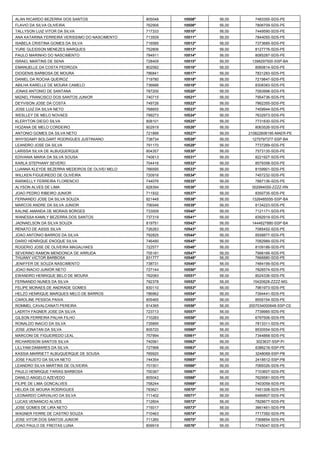 ALAN RICARDO BEZERRA DOS SANTOS 
805048 
10508º 
56,00 
7483355-SDS-PE 
FLAVIO DA SILVA OLIVEIRA 
762906 
10509º 
56,00 
7806709-SDS-PE 
TALLYSON LUIZ VITOR DA SILVA 
717333 
10510º 
56,00 
7449590-SDS-PE 
ANA KATARINA FERREIRA VERISSIMO DO NASCIMENTO 
713509 
10511º 
56,00 
7844055-SDS-PE 
ISABELA CRISTINA GOMES DA SILVA 
716585 
10512º 
56,00 
7373685-SDS-PE 
YURE GLEIDSON MENEZES MARQUES 
752806 
10513º 
56,00 
8127776-SDS-PE 
PAULO MARINHO DO NASCIMENTO 
784911 
10514º 
56,00 
8085287-SDS-PE 
ISRAEL MARTINS DE SENA 
728409 
10515º 
56,00 
1398297500-SSP-BA 
EMANUELLE DA COSTA PEDROZA 
802082 
10516º 
56,00 
8060814-SDS-PE 
DIOGENIS BARBOSA DE MOURA 
786841 
10517º 
56,00 
7831283-SDS-PE 
DANIEL DA ROCHA QUEIROZ 
719780 
10518º 
56,00 
7219847-SDS-PE 
ABILHA KARELLE DE MOURA CAMELO 
736686 
10519º 
56,00 
8308383-SDS-PE 
JONAS ANTONIO DE SANTANA 
787200 
10520º 
56,00 
7093998-SDS-PE 
MIZAEL FRANCISCO DOS SANTOS JUNIOR 
740715 
10521º 
56,00 
7954736-SDS-PE 
DEYVISON JOSE DA COSTA 
749726 
10522º 
56,00 
7862355-SDS-PE 
JOSE LUIZ DA SILVA NETO 
768655 
10523º 
56,00 
7459944-SDS-PE 
WESLLEY DE MELO NOVAES 
799273 
10524º 
56,00 
7632973-SDS-PE 
KLERYTON DIEGO SILVA 
808101 
10525º 
56,00 
7731830-SDS-PE 
HOZANA DE MELO CORDEIRO 
802919 
10526º 
56,00 
8063526-SDS-PE 
ANTONIO GOMES DA SILVA NETO 
721899 
10527º 
56,00 
210822606195-MAER-PE 
WHYSDAMY BOLGART RODRIGUES JUSTINIANO 
738734 
10528º 
56,00 
1275797377-SSP-BA 
LEANDRO JOSE DA SILVA 
791170 
10529º 
56,00 
7737269-SDS-PE 
LARISSA SILVA DE ALBUQUERQUE 
804357 
10530º 
56,00 
7573135-SDS-PE 
EDIVANIA MARIA DA SILVA SOUSA 
740613 
10531º 
56,00 
8221927-SDS-PE 
KARLA STEPHANY SEVERO 
704416 
10532º 
56,00 
8579358-SDS-PE 
LUANNA KLEYDE BEZERRA MEDEIROS DE OLIVEI MELO 
766595 
10533º 
56,00 
8159901-SDS-PE 
WILLKEN FIGUEIREDO DE OLIVEIRA 
720916 
10534º 
56,00 
7457232-SDS-PE 
RARIKELLY FERREIRA FLORENCIO 
744076 
10535º 
56,00 
7887136-SDS-PE 
ALYSON ALVES DE LIMA 
828394 
10536º 
56,00 
002994050-ZZZZ-RN 
JOAO PEDRO RIBEIRO JUNIOR 
711932 
10537º 
56,00 
8350735-SDS-PE 
FERNANDO JOSE DA SILVA SOUZA 
821448 
10538º 
56,00 
1326485555-SSP-BA 
MARCOS ANDRE DA SILVA JUNIOR 
706546 
10539º 
56,00 
8134223-SDS-PE 
KALINE AMANDA DE MORAIS BORGES 
733009 
10540º 
56,00 
7121171-SDS-PE 
WANESSA KAMILY BEZERRA DOS SANTOS 
737319 
10541º 
56,00 
8392919-SDS-PE 
JADNAELSON DA SILVA SOUZA 
819751 
10542º 
56,00 
1444627880-SSP-BA 
RENATO DE ASSIS SILVA 
726283 
10543º 
56,00 
7085452-SDS-PE 
JOAO ANTONIO BARROS DA SILVA 
792825 
10544º 
56,00 
8558877-SDS-PE 
DARIO HENRIQUE ENOQUE SILVA 
746490 
10545º 
56,00 
7082989-SDS-PE 
ROGERIO JOSE DE OLIVEIRA MAGALHAES 
722577 
10546º 
56,00 
8109188-SDS-PE 
SEVERINO RAMON MENDONCA DE ARRUDA 
705181 
10547º 
56,00 
7998166-SDS-PE 
THUANY VICTOR BARBOSA 
831777 
10548º 
56,00 
7666880-SDS-PE 
JENIFFER DE SOUZA NASCIMENTO 
738731 
10549º 
56,00 
7484199-SDS-PE 
JOAO INACIO JUNIOR NETO 
727144 
10550º 
56,00 
7826574-SDS-PE 
EWANDRO HENRIQUE BELO DE MOURA 
762083 
10551º 
56,00 
8024336-SDS-PE 
FERNANDO NUNES DA SILVA 
792378 
10552º 
56,00 
15420628-ZZZZ-MG 
FELIPE MORAES DE ANDRADE GOMES 
830110 
10553º 
56,00 
7961973-SDS-PE 
HELZO HENRIQUE MARQUES MELO DE BARROS 
786962 
10554º 
56,00 
7394441-SDS-PE 
CAROLINE PESSOA PAIVA 
805465 
10555º 
56,00 
8555154-SDS-PE 
ROMMEL CAVALCANATI PEREIRA 
814365 
10556º 
56,00 
2007034000648-SSP-CE 
LAERTH FAGNER JOSE DA SILVA 
723713 
10557º 
56,00 
7739985-SDS-PE 
GILSON FERREIRA PALHA FILHO 
710283 
10558º 
56,00 
6797506-SDS-PE 
RONALDO INACIO DA SILVA 
735895 
10559º 
56,00 
7813311-SDS-PE 
JOSE JONATAN DA SILVA 
805720 
10560º 
56,00 
8530554-SDS-PE 
MARCONI DE FIGUEIREDO LEAL 
757994 
10561º 
56,00 
7344868-SDS-PE 
RICHARDSON SANTOS SILVA 
740581 
10562º 
56,00 
3023637-SSP-PI 
LILLYAM DAMARES DA SILVA 
727998 
10563º 
56,00 
6386216-SSP-PE 
KASSIA MARRIETT ALBUQUERQUE DE SOUSA 
769920 
10564º 
56,00 
3248069-SSP-PB 
JOSE FAUSTO DA SILVA NETO 
744354 
10565º 
56,00 
2418512-SSP-PB 
LEANDRO SILVA MARTINS DE OLIVEIRA 
701501 
10566º 
56,00 
7069326-SDS-PE 
PAULO HENRIQUE FARIAS BARBOSA 
700367 
10567º 
56,00 
7103607-SDS-PE 
DANILO ANGELO AZEVEDO 
805042 
10568º 
56,00 
7629581-SDS-PE 
FILIPE DE LIMA GONCALVES 
758244 
10569º 
56,00 
7403059-SDS-PE 
HELIDA DE MOURA RODRIGUES 
783621 
10570º 
56,00 
7451308-SDS-PE 
LEONARDO CARVALHO DA SILVA 
711402 
10571º 
56,00 
6486807-SDS-PE 
LUCAS VENANCIO ALVES 
712604 
10572º 
56,00 
7828677-SDS-PE 
JOSE GOMES DE LIRA NETO 
715017 
10573º 
56,00 
3661461-SDS-PB 
WAGNER FERRE DE CASTRO SOUZA 
710463 
10574º 
56,00 
7717392-SDS-PE 
JOSE VITOR DOS SANTOS JUNIOR 
711265 
10575º 
56,00 
7368854-SDS-PE 
JOAO PAULO DE FREITAS LUNA 
809919 
10576º 
56,00 
7745047-SDS-PE  