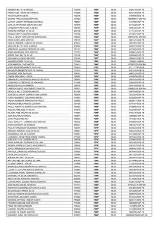 ROBERIO BATISTA ARAUJO 
712445 
7331º 
58,00 
6325716-SSP-PE 
PEDRO LUIS FREIRE DE FRANCA 
715298 
7332º 
58,00 
6942439-SDS-PE 
TIAGO SILVEIRA LEITE 
763045 
7333º 
58,00 
6790008-SDS-PE 
MAIURE PARAGUASSU MARTINS 
701023 
7334º 
58,00 
1120458714-SSP-BA 
LUANNA LOUYSY MARQUES DE MELO 
768827 
7335º 
58,00 
6107030-SSP-PE 
CARLOS HENRIQUE MOURA DE LIMA 
724679 
7336º 
58,00 
6315532-SSP-PE 
LEANDRO PEREIRA DE ALMEIDA 
786455 
7337º 
58,00 
6265492-SSP-PE 
ROBSON MIRANDA DA SILVA 
820198 
7338º 
58,00 
6110132-SSP-PE 
RICELLI CINTHYA LOPES GOMES 
774155 
7339º 
58,00 
6418017-SSP-PE 
PAULO CESAR DOS SANTOS RODRIGUES 
738423 
7340º 
58,00 
1287012183-SSP-BA 
ERICK COSTA DOS SANTOS 
705179 
7341º 
58,00 
6901481-SDS-PE 
CARLA CANDIDA LEONCIO DE SOUZA 
818012 
7342º 
58,00 
5657561-SSP-PE 
JANAYNA BATISTA DE ALMEIDA 
816903 
7343º 
58,00 
6459315-SDS-PE 
JAMERSON MAGNUM PEREIRA DE LIMA 
751161 
7344º 
58,00 
6479546-SDS-PE 
ANNE MAGADIELE DOS SANTOS 
771773 
7345º 
58,00 
6390821-SDS-PE 
ANDRE PAULINO DA SILVA 
703156 
7346º 
58,00 
6096048-SSP-PE 
JOSIVAN SOUZA DE MACEDO 
705145 
7347º 
58,00 
5896451-SSP-PE 
VAGNER GOMES DA SILVA 
727644 
7348º 
58,00 
6390811-MM-RJ 
JOSE MANOEL DOS SANTOS 
735413 
7349º 
58,00 
1273952375-SSP-BA 
HUGO ROGERIO BARROS DA SILVA 
783914 
7350º 
58,00 
6317177-SDS-PE 
BRUNO CESAR MEDEIROS DE FARIAS 
775312 
7351º 
58,00 
6321835-SDS-PE 
EVANDRO JOSE DA SILVA 
769181 
7352º 
58,00 
6667812-SDS-PE 
CIBELE DO CARMO LOPES 
759297 
7353º 
58,00 
6305979-SSP-PE 
EMMANUELLA FAISSALLA ARAUJO DA SILVA 
790952 
7354º 
58,00 
2687910-SSP-PB 
LEANDRO LUIZ MORAES DE ANDRADE 
711808 
7355º 
58,00 
6359202-SSP-PE 
ANGELO DA SILVA GAMBOA 
746735 
7356º 
58,00 
5346109-SDS-PE 
LAERT MOAB DO NASCIMENTO SANTOS 
797871 
7357º 
58,00 
1198832100-SSP-BA 
HERCILIA MELO DO NASCIMENTO 
811566 
7358º 
58,00 
6907549-SSP-PE 
JOSE DE ALENCAR CORREIA LINS JUNIOR 
782634 
7359º 
58,00 
2872254-SSP-PB 
FLAVIO ROBERTO COUTINHO MACIEL 
710607 
7360º 
58,00 
6322253-SSP-PE 
TASSIA ROBERTA BARBOSA DE PAULA 
725983 
7361º 
58,00 
6829611-SDS-PE 
ANDERSON BEZERRA DE OLIVEIRA 
731425 
7362º 
58,00 
6776164-SDS-PE 
PAULO ROBERTO BARRETO DE SANTANA 
753902 
7363º 
58,00 
6700898-SDS-PE 
ACLEMILTON JOSE DA SILVA 
770919 
7364º 
58,00 
6332409-SSP-PE 
MILTON JOSE MOURA DE SOUZA 
716800 
7365º 
58,00 
6705738-SDS-PE 
JOSE EDUARDO AMARAL 
762044 
7366º 
58,00 
2080955-SSP-AL 
JOAO PAULO RIBEIRO 
788803 
7367º 
58,00 
7015394-SDS-PE 
TULIO AUGUSTO COIMBRA DOS SANTOS 
780402 
7368º 
58,00 
6456002-SDS-PE 
RODRIGO MEIRA DE ALMEIDA 
806531 
7369º 
58,00 
2684257-SSP-PB 
PAULA FERNANDA FIGUEIREDO FERREIRA 
702375 
7370º 
58,00 
6354923-SDS-PE 
ADRIANO AUDALIO DIAS DA SILVA 
736841 
7371º 
58,00 
6592372-SDS-PE 
WILLIAMS ALVES DE CASTRO 
740921 
7372º 
58,00 
6314988-SSP-PE 
LEONARDO DEMETRIUS NOBRE CABRAL 
771945 
7373º 
58,00 
6978304-SDS-PE 
JOSE PINTO DE OLIVEIRA NETO 
748708 
7374º 
58,00 
6339663-SSP-PE 
ERIKA WANESSA FLORENCIO DE LIMA 
728542 
7375º 
58,00 
6902309-SDS-PE 
RENATA TORRES COLACO NASCIMENTO 
798935 
7376º 
58,00 
6381917-SSP-PE 
JOAO CAMILLO DA SILVA BATISTA 
775378 
7377º 
58,00 
5898441-SSP-PE 
RAFAELA LOUISE DE ANDRADE GUEDES 
750502 
7378º 
58,00 
6616542-SDS-PE 
FILIPE SOUZA COSTA 
720560 
7379º 
58,00 
6817537-SSP-PE 
ADEMIR ANTONIO DA SILVA 
749432 
7380º 
58,00 
2691647-SSP-PB 
ANTONIO HELDER GOMES DE LIMA 
818380 
7381º 
58,00 
6174046-SSP-PE 
GILVAN TORRES ROCHA 
710989 
7382º 
58,00 
7132916-SDS-PE 
BRUNO EDUARDO FERREIRA DE ARAUJO 
796512 
7383º 
58,00 
6844286-SDS-PE 
LUCAS VITAL FERREIRA DOS SANTOS 
762882 
7384º 
58,00 
7654260-SDS-PE 
LUZIVAN LEANDRO FERRAIS DORNELAS 
717885 
7385º 
58,00 
6844285-SDS-PE 
EVANDRO DA SILVA HONORATO 
802150 
7386º 
58,00 
6272075-SDS-PE 
ANA CYNTHIA PINHEIRO MARTINS 
800559 
7387º 
58,00 
6115585-SDS-PE 
LUIZ RICARDO SOARES PENHA SAMPAIO 
786205 
7388º 
58,00 
6336173-SSP-PE 
JOSE HILDO MACIEL TEIXEIRA 
771713 
7389º 
58,00 
43794242-9-SSP-SP 
RODRIGO GUIMARAES DA COSTA ALVES 
700763 
7390º 
58,00 
6323653-SDS-PE 
SILMARIO DE FRANCA SILVA 
717582 
7391º 
58,00 
6912289-SSP-PE 
JOSE ALEXANDRE DE MORAIS CAVALCANTI 
783114 
7392º 
58,00 
6988079-SDS-PE 
MARIA ROSA LEANDRO NUNES 
814922 
7393º 
58,00 
6733403-SDS-PE 
MARCOS ANTONIO LINS DA CUNHA 
769266 
7394º 
58,00 
6236161-SDS-PE 
FAGNER ANDRADE DOS SANTOS 
714660 
7395º 
58,00 
5862833-SSP-PE 
FABIO VELOSO CARDOSO 
793454 
7396º 
58,00 
1913976-SSP-AL 
LUCIANO SOARES DA SILVA 
809942 
7397º 
58,00 
5143009-SDS-PE 
LUCIANO DE SOUZA SANTOS 
738345 
7398º 
58,00 
6926706-SSP-PE 
EDUARDO ALAN DE CARVALHO 
816870 
7399º 
58,00 
2000029278865-SSP-CE  