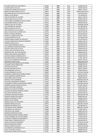 WILLAMS ANTONIO DO NASCIMENTO 
748459 
7400º 
58,00 
6329598-SDS-PE 
LUCIANO MACIEL DA SILVA 
754696 
7401º 
58,00 
7920067-SDS-PE 
VAGNER ISAC BARROS DOS SANTOS 
778835 
7402º 
58,00 
6886471-SDS-PE 
MARIA SOCORRO RAMOS DA SILVA 
788514 
7403º 
58,00 
99029251493-SSP-CE 
DARLIANNA RAFAELLA DOS SANTOS SOUZA 
794236 
7404º 
58,00 
6611496-SDS-PE 
ANDRE LUIZ DE MOURA 
742508 
7405º 
58,00 
7241398-SDS-PE 
CARLOS EDUARDO DE OLIVEIRA 
754117 
7406º 
58,00 
6083741-SSP-PE 
JANICE KARLA DA SILVA ALVES 
791024 
7407º 
58,00 
5933874-SSP-PE 
JOSE GILMAR ALEXANDRE DE SALES JUNIOR 
705110 
7408º 
58,00 
5556794-SDS-PE 
ALESXANDRA NUNES DE SOUSA 
784720 
7409º 
58,00 
6853048-SDS-PE 
FABRICIO SILVA DE OLIVEIRA 
770657 
7410º 
58,00 
1164493302-SSP-BA 
JOSE WAGNER DE LIMA MELO 
720969 
7411º 
58,00 
6871996-SDS-PE 
MARCOS AURELIO DA SILVA 
758135 
7412º 
58,00 
5787206-SSP-PE 
JOAO ROSENO DA SILVA JUNIOR 
719285 
7413º 
58,00 
7014708-SDS-PE 
SAULO AUGUSTO DE OLIVEIRA SILVA 
767333 
7414º 
58,00 
6661577-SDS-PE 
PRISCILLA PARISIO BARBOSA 
709138 
7415º 
58,00 
6341362-SDS-PE 
MICHELLE CORREIA SCHELLING 
708456 
7416º 
58,00 
6379017-SDS-PE 
JULIANA PEREIRA DA SILVA 
734881 
7417º 
58,00 
7.004.696-SDS-PE 
ROBERTA MARIA FERRAZ DE CARVALHO 
818169 
7418º 
58,00 
6071224-SDS-PE 
JULYANA DAMASCENA CHAGAS DE MENEZES 
755586 
7419º 
58,00 
6546619-SSP-PE 
JAMISON JOSE DA SILVA 
714602 
7420º 
58,00 
6044983-SDS-PE 
JULIO CESAR PEREIRA DA SILVA 
772778 
7421º 
58,00 
6801684-SDS-PE 
LUIS HENRIQUE RODRIGUES NUNES 
729711 
7422º 
58,00 
6402452-SDS-PE 
GISLEIDE GONCALVES DA SILVA 
702133 
7423º 
58,00 
6932490-SSP-PE 
THIAGO JOSE VALENTIM DA SILVA 
703282 
7424º 
58,00 
6269742-SDS-PE 
ANDERSON JOEL SILVA DOS SANTOS 
782708 
7425º 
58,00 
6598220-SSP-PE 
INGRID GEISA SANTOS NASCIMENTO 
793440 
7426º 
58,00 
7182187-SDS-PE 
ANTONIO VENANCIO BARBOSA NETO 
728719 
7427º 
58,00 
6765827-SSP-PE 
KEILIANA QUEIROZ ALCANTARA DE BRITO 
786355 
7428º 
58,00 
7138331-SDS-PE 
JOAO PAULO GUIMARAES RODRIGUES 
761609 
7429º 
58,00 
6942371-SDS-PE 
RAIMUNDO DARLAN DE SA 
710254 
7430º 
58,00 
1166227685-SSP-BA 
JOSE CARLOS DOS SANTOS SILVA JUNIOR 
708120 
7431º 
58,00 
5923958-SDS-PE 
VALDEMIR CARLOS MARCELINO 
745180 
7432º 
58,00 
5930685-SSP-PE 
JOAO PAULO DA SILVA 
717563 
7433º 
58,00 
6263891-SDS-PE 
EDLANIA CRISTINA DA SILVA 
735660 
7434º 
58,00 
6823917-SDS-PE 
JOSE MENDONCA DA SILVA 
812892 
7435º 
58,00 
7206270-SDS-PE 
ELIONAI BERNARDO DA SILVA 
798932 
7436º 
58,00 
1319143911-SSP-BA 
LEONARDO LEANDRO SILVA GOMES SOARES 
752872 
7437º 
58,00 
6931337-SDS-PE 
PAULO HENRIQUE ALMEIDA ARAUJO 
823292 
7438º 
58,00 
6527860-SDS-PE 
JOSE DANIEL ARAUJO SOUZA 
759786 
7439º 
58,00 
7266519-SDS-PE 
RODRIGO FREITAS BARBOSA 
795704 
7440º 
58,00 
0978638743-SSP-BA 
JOAO PAULO BEZERRA DE ALMEIDA 
705168 
7441º 
58,00 
6872666-SDS-PE 
HILDERMES DO MONTE ALBUQUERQUE JUNIOR 
707954 
7442º 
58,00 
070015865-2-ME-PE 
LEANDRO AVELINO VICENTE DA SILVA 
745662 
7443º 
58,00 
6152431-SDS-PE 
HUGO LEOPOLDINO CARNEIRO 
804144 
7444º 
58,00 
6333973-SSP-PE 
MARCELO LUIZ SILVA DE FRANCA 
790212 
7445º 
58,00 
7372448-SDS-PE 
CLEUNILSON CAMPOS FERREIRA JUNIOR 
793678 
7446º 
58,00 
7024493-SDS-PE 
WALTER DE AZEVEDO LOPES 
715568 
7447º 
58,00 
6354214-SSP-PE 
LEONARDO DOS SANTOS VIEIRA 
815729 
7448º 
58,00 
995019533-SSP-BA 
ROGERIO SOARES DOS SANTOS 
716877 
7449º 
58,00 
6699918-SDS-PE 
EDNALDO FRANCISCO LOPES 
720641 
7450º 
58,00 
7262664-SDS-PE 
RENATO SILVA TORRES 
711473 
7451º 
58,00 
6029496-SSP-PE 
ANDRESA VIDAL DOS PRAZERES 
722963 
7452º 
58,00 
6990488-SDS-PE 
ADRIANO RIBEIRO DA SILVA 
738072 
7453º 
58,00 
36097496-X-SSP-SP 
EMERSON DE MORAIS SILVA 
701921 
7454º 
58,00 
7457958-SDS-PE 
IGOR BRUNO SOUZA SOBRINHO 
747586 
7455º 
58,00 
0888532415-SSP-BA 
JOSE MACIEL DE LIMA SILVA 
759826 
7456º 
58,00 
2110901-SSP-AL 
JOB COSTA LEAO JUNIOR 
710596 
7457º 
58,00 
6388675-SSP-PE 
RODRIGO ANTONIO DE SOUZA 
758920 
7458º 
58,00 
6306366-SSP-PE 
WALDOMIRO BEZERRA PEREIRA JUNIOR 
726468 
7459º 
58,00 
6265827-SSP-PE 
THIAGO HENRIQUE DE OLIVEIRA RSMOS 
827375 
7460º 
58,00 
7143079-SDS-PE 
LEONARDO FERREIRA DO NASCIMENTO 
769683 
7461º 
58,00 
6791525-SDS-PE 
JONAS DANIEL FERREIRA DA SILVA 
778610 
7462º 
58,00 
6697824-SSP-PE 
JOSICLAYTON SOUZA FERREIRA 
753558 
7463º 
58,00 
1331024161-SSP-BA 
JERFESON MUNIZ DE FRANCA 
752393 
7464º 
58,00 
6429589-SDS-PE 
DERIVAL MACEDO DA SIILVA 
817894 
7465º 
58,00 
1192457102-SSP-BA 
GUTEMBERGUE FERNANDES FELIX 
709365 
7466º 
58,00 
2424208-SSP-RN 
JOAO LUIZ DE MELO ROCHA 
812261 
7467º 
58,00 
5660082-SSP-PE 
JEAN CARLOS GONCALVES DA SILVA 
723351 
7468º 
58,00 
5858254-SDS-PE  