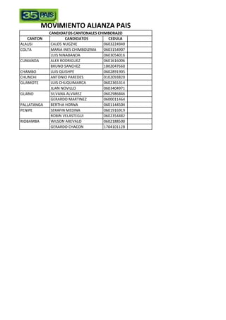 MOVIMIENTO ALIANZA PAIS 
CANDIDATOS CANTONALES CHIMBORAZO 
CANTON CANDIDATOS CEDULA 
ALAUSI CALOS NUGZHE 0603224940 
MARIA INES CHIMBOLEMA 0603154907 
LUIS NINABANDA 0603054016 
ALEX RODRIGUEZ 0601616006 
BRUNO SANCHEZ 1802047660 
COLTA 
CUMANDA 
CHAMBO LUIS QUISHPE 0602891905 
CHUNCHI ANTONIO PAREDES 0102093820 
LUIS CHUQUIMARCA 0602365314 
JUAN NOVILLO 0603404971 
SILVANA ALVAREZ 0602986846 
GERARDO MARTINEZ 0600011464 
GUAMOTE 
GUANO 
PALLATANGA BERTHA HORNA 0601144504 
SERAFIN MEDINA 0601916919 
ROBIN VELASTEGUI 0602354482 
WILSON AREVALO 0602188500 
GERARDO CHACON 1704101128 
PENIPE 
RIOBAMBA 
