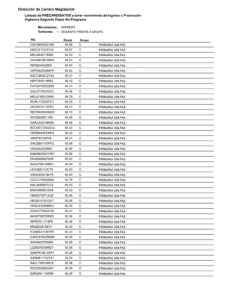 Dirección de Carrera Magisterial
Listado de PRECANDIDATOS a tener movimiento de Ingreso o Promoción
Vigésima Segunda Etapa del Programa
Movimiento: INGRESO
Vertiente: 1 DOCENTE FRENTE A GRUPO
Rfc
CACN8005021N6

Ptcmt
84.88

Grupo
C

DESC811227124

PRIMARIA SIN PAE

84.87

C

PRIMARIA SIN PAE

MELN840719580

84.83

C

PRIMARIA SIN PAE

GAVM810810BK5

84.67

C

PRIMARIA SIN PAE

RERZ840329I91

84.67

C

PRIMARIA SIN PAE

CERN8203284P4

84.62

C

PRIMARIA SIN PAE

RACC860422TA4

84.47

C

PRIMARIA SIN PAE

HEPC840116893

84.42

C

PRIMARIA SIN PAE

CAOG720222SZ0

84.41

C

PRIMARIA SIN PAE

GOLA7704215V3

84.36

C

PRIMARIA SIN PAE

MELA790810N46

84.29

C

PRIMARIA SIN PAE

RORL770202FE3

84.29

C

PRIMARIA SIN PAE

VACN7311137E3

84.21

C

PRIMARIA SIN PAE

RECR650520MV2

84.10

C

PRIMARIA SIN PAE

RIVG8008011N0

84.09

C

PRIMARIA SIN PAE

GAAC630108N48

84.08

C

PRIMARIA SIN PAE

BOCM721004SC4

84.02

C

PRIMARIA SIN PAE

OEEB840620MY2

84.02

C

PRIMARIA SIN PAE

JISM740126HI8

84.01

C

PRIMARIA SIN PAE

GACS801103FK3

83.89

C

PRIMARIA SIN PAE

VISL6403256M7

83.89

C

PRIMARIA SIN PAE

BAMN840927HR7

83.88

C

PRIMARIA SIN PAE

FEAR8806072H8

83.87

C

PRIMARIA SIN PAE

SAGV7801098E7

83.84

C

PRIMARIA SIN PAE

LEHJ820112UT0

83.83

C

PRIMARIA SIN PAE

VADE8304146Y8

83.83

C

PRIMARIA SIN PAE

COCC75052066A

83.76

C

PRIMARIA SIN PAE

NALS840827LC4

83.63

C

PRIMARIA SIN PAE

MAOA880812HI2

83.62

C

PRIMARIA SIN PAE

HEMG730712UI5

83.56

C

PRIMARIA SIN PAE

HEQA7412015V7

83.56

C

PRIMARIA SIN PAE

VERC630906BE3

83.50

C

PRIMARIA SIN PAE

GOHC770403130

83.41

C

PRIMARIA SIN PAE

MAVE7807209D3

83.36

C

PRIMARIA SIN PAE

RIPM7511119P8

83.36

C

PRIMARIA SIN PAE

MIGI8204146T9

83.29

C

PRIMARIA SIN PAE

FOME8411081P8

83.23

C

PRIMARIA SIN PAE

GARC6304295M9

83.09

C

PRIMARIA SIN PAE

SISA840723NM5

83.09

C

PRIMARIA SIN PAE

LOSE8703096D7

83.08

C

PRIMARIA SIN PAE

SAMP870613AP3

83.08

C

PRIMARIA SIN PAE

SARM8111021S1

83.04

C

PRIMARIA SIN PAE

RACL750918N19

82.96

C

PRIMARIA SIN PAE

ROGC630903AI7

82.95

C

PRIMARIA SIN PAE

SARJ651116DR6

82.95

C

PRIMARIA SIN PAE

 