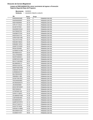 Dirección de Carrera Magisterial
Listado de PRECANDIDATOS a tener movimiento de Ingreso o Promoción
Vigésima Segunda Etapa del Programa
Movimiento: INGRESO
Vertiente: 1 DOCENTE FRENTE A GRUPO
Rfc
PAEE830425JM9

Ptcmt
82.89

Grupo
C

GAAP8406264B7

PRIMARIA SIN PAE

82.83

C

PRIMARIA SIN PAE

AISD740626NK9

82.76

C

PRIMARIA SIN PAE

CAPL741122AJ2

82.76

C

PRIMARIA SIN PAE

EILA6210018Q3

82.63

C

PRIMARIA SIN PAE

SAAA900915HUA

82.63

C

PRIMARIA SIN PAE

RAVF860827635

82.56

C

PRIMARIA SIN PAE

PAAD8607273V8

82.49

C

PRIMARIA SIN PAE

RAER760421F42

82.44

C

PRIMARIA SIN PAE

GORG720921S86

82.43

C

PRIMARIA SIN PAE

YACC761014T6A

82.37

C

PRIMARIA SIN PAE

RAMJ8801086G4

82.29

C

PRIMARIA SIN PAE

ROBX800116PQ1

82.29

C

PRIMARIA SIN PAE

AAAM770316N26

82.22

C

PRIMARIA SIN PAE

RIGA810524N65

82.21

C

PRIMARIA SIN PAE

GUFB680314UM6

82.10

C

PRIMARIA SIN PAE

MAVN880530JI3

82.09

C

PRIMARIA SIN PAE

OACL8708268N0

82.09

C

PRIMARIA SIN PAE

RAHR750905EE1

82.09

C

PRIMARIA SIN PAE

GORM7405161M6

82.07

C

PRIMARIA SIN PAE

MOLH710823N45

82.02

C

PRIMARIA SIN PAE

BALM860903L72

82.01

C

PRIMARIA SIN PAE

RERG610324T54

81.96

C

PRIMARIA SIN PAE

MAMP760627RRA

81.77

C

PRIMARIA SIN PAE

CAMG830109F40

81.76

C

PRIMARIA SIN PAE

EURN8602047Y0

81.76

C

PRIMARIA SIN PAE

MALF6604024N0

81.76

C

PRIMARIA SIN PAE

OIMA8904114B6

81.64

C

PRIMARIA SIN PAE

GOVB770501SD7

81.63

C

PRIMARIA SIN PAE

TESC840603NB3

81.61

C

PRIMARIA SIN PAE

HEVR650829QY4

81.51

C

PRIMARIA SIN PAE

JISC800925M84

81.47

C

PRIMARIA SIN PAE

MOGC780722DK7

81.43

C

PRIMARIA SIN PAE

RIRI750906JF6

81.43

C

PRIMARIA SIN PAE

LETM790501340

81.37

C

PRIMARIA SIN PAE

CAFB731120BT5

81.35

C

PRIMARIA SIN PAE

CELM660827AW8

81.28

C

PRIMARIA SIN PAE

CUBY8309034R3

81.22

C

PRIMARIA SIN PAE

EICD860924NY2

81.21

C

PRIMARIA SIN PAE

QUMR720707R74

81.10

C

PRIMARIA SIN PAE

WOLR710424TL3

81.10

C

PRIMARIA SIN PAE

EAHE770716936

81.09

C

PRIMARIA SIN PAE

SORG841015M9A

81.02

C

PRIMARIA SIN PAE

REGG890919JU6

81.01

C

PRIMARIA SIN PAE

CACM820107IV1

80.83

C

PRIMARIA SIN PAE

 