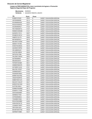 Dirección de Carrera Magisterial
Listado de PRECANDIDATOS a tener movimiento de Ingreso o Promoción
Vigésima Segunda Etapa del Programa
Movimiento: INGRESO
Vertiente: 1 DOCENTE FRENTE A GRUPO
Rfc
EIVB831219JS2

Ptcmt
95.40

Grupo
K

LIRY8309085S6

CAPEP Y EDUCACIÓN ESPECIAL

93.14

K

CAPEP Y EDUCACIÓN ESPECIAL

AOVS8406242Z4

92.26

K

CAPEP Y EDUCACIÓN ESPECIAL

ROGJ8105045C4

92.07

K

CAPEP Y EDUCACIÓN ESPECIAL

GOJK8308255L7

91.25

K

CAPEP Y EDUCACIÓN ESPECIAL

PECY850930FY3

91.07

K

CAPEP Y EDUCACIÓN ESPECIAL

REMN810309G88

91.07

K

CAPEP Y EDUCACIÓN ESPECIAL

AUEJ851211E14

90.87

K

CAPEP Y EDUCACIÓN ESPECIAL

ROSB870319FV2

90.06

K

CAPEP Y EDUCACIÓN ESPECIAL

SAMF871221IT2

89.88

K

CAPEP Y EDUCACIÓN ESPECIAL

MATI820920GJ1

89.79

K

CAPEP Y EDUCACIÓN ESPECIAL

REVA841210GR5

89.60

K

CAPEP Y EDUCACIÓN ESPECIAL

DIDE841107UN5

89.40

K

CAPEP Y EDUCACIÓN ESPECIAL

DOSD750329BJA

89.39

K

CAPEP Y EDUCACIÓN ESPECIAL

AACE830130P5A

89.20

K

CAPEP Y EDUCACIÓN ESPECIAL

HECJ880630JE7

89.20

K

CAPEP Y EDUCACIÓN ESPECIAL

CAEY861028636

88.98

K

CAPEP Y EDUCACIÓN ESPECIAL

ZAFC870417IBA

88.80

K

CAPEP Y EDUCACIÓN ESPECIAL

GALO891219KH4

88.60

K

CAPEP Y EDUCACIÓN ESPECIAL

AILF850909EI5

88.21

K

CAPEP Y EDUCACIÓN ESPECIAL

EIBL860220814

88.01

K

CAPEP Y EDUCACIÓN ESPECIAL

FEFE861024QB0

88.01

K

CAPEP Y EDUCACIÓN ESPECIAL

GAMN870820276

88.00

K

CAPEP Y EDUCACIÓN ESPECIAL

AATA890313LSA

87.81

K

CAPEP Y EDUCACIÓN ESPECIAL

MAJY581107KZ7

87.68

K

CAPEP Y EDUCACIÓN ESPECIAL

OIVB6905306T2

87.62

K

CAPEP Y EDUCACIÓN ESPECIAL

PASA650910ML6

87.28

K

CAPEP Y EDUCACIÓN ESPECIAL

MOME740327IN2

87.22

K

CAPEP Y EDUCACIÓN ESPECIAL

VABJ870528PG9

86.82

K

CAPEP Y EDUCACIÓN ESPECIAL

SABE810921UC0

86.80

K

CAPEP Y EDUCACIÓN ESPECIAL

RACA741102LW7

86.47

K

CAPEP Y EDUCACIÓN ESPECIAL

MORE7810019X9

86.35

K

CAPEP Y EDUCACIÓN ESPECIAL

EUIT7801209U3

86.27

K

CAPEP Y EDUCACIÓN ESPECIAL

ROMB870520NM1

86.14

K

CAPEP Y EDUCACIÓN ESPECIAL

SOAM761117K59

86.07

K

CAPEP Y EDUCACIÓN ESPECIAL

ZAHC830920M87

85.55

K

CAPEP Y EDUCACIÓN ESPECIAL

AERI800217D55

85.47

K

CAPEP Y EDUCACIÓN ESPECIAL

CATE8208269L5

85.42

K

CAPEP Y EDUCACIÓN ESPECIAL

TOGA8803165IA

85.15

K

CAPEP Y EDUCACIÓN ESPECIAL

ROCK7803309B5

84.68

K

CAPEP Y EDUCACIÓN ESPECIAL

GOEA7807261T6

84.48

K

CAPEP Y EDUCACIÓN ESPECIAL

LOGA620719DP7

84.29

K

CAPEP Y EDUCACIÓN ESPECIAL

OIFA720613GS1

84.29

K

CAPEP Y EDUCACIÓN ESPECIAL

MOVM740814T82

84.28

K

CAPEP Y EDUCACIÓN ESPECIAL

DIAP860731MBA

84.27

K

CAPEP Y EDUCACIÓN ESPECIAL

 