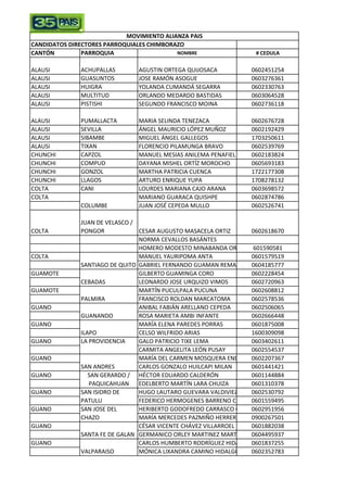 MOVIMIENTO ALIANZA PAIS 
CANDIDATOS DIRECTORES PARROQUIALES CHIMBORAZO 
CANTÓN PARROQUIA NOMBRE # CEDULA 
ALAUSI ACHUPALLAS AGUSTIN ORTEGA QUIJOSACA 0602451254 
ALAUSI GUASUNTOS JOSE RAMÓN ASOGUE 0603276361 
ALAUSI HUIGRA YOLANDA CUMANDÁ SEGARRA 0602330763 
ALAUSI MULTITUD ORLANDO MEDARDO BASTIDAS 0603064528 
ALAUSI PISTISHI SEGUNDO FRANCISCO MOINA 0602736118 
ALAUSI PUMALLACTA MARIA SELINDA TENEZACA 0602676728 
ALAUSI SEVILLA ÁNGEL MAURICIO LÓPEZ MUÑOZ 0602192429 
ALAUSI SIBAMBE MIGUEL ÁNGEL GALLEGOS 1703250611 
ALAUSI TIXAN FLORENCIO PILAMUNGA BRAVO 0602539769 
CHUNCHI CAPZOL MANUEL MESIAS ANILEMA PENAFIEL 0602183824 
CHUNCHI COMPUD DAYANA MISHEL ORTÍZ MOROCHO 0605693183 
CHUNCHI GONZOL MARTHA PATRICIA CUENCA 1722177308 
CHUNCHI LLAGOS ARTURO ENRIQUE YUPA 1708278132 
COLTA CANI LOURDES MARIANA CAJO ARANA 0603698572 
COLTA MARIANO GUARACA QUISHPE 0602874786 
JUAN JOSÉ CEPEDA MULLO 0602526741 
COLTA 
COLUMBE 
JUAN DE VELASCO / 
PONGOR CESAR AUGUSTO MASACELA ORTIZ 0602618670 
NORMA CEVALLOS BASÁNTES 
HOMERO MODESTO MINABANDA ORTIZ 601590581 
COLTA MANUEL YAURIPOMA ANTA 0601579519 
GABRIEL FERNANDO GUAMAN REMACHE 0604185777 
SANTIAGO DE QUITO 
CEBADAS 
PALMIRA 
GUANANDO 
ILAPO 
GUAMOTE GILBERTO GUAMINGA CORO 0602228454 
LEONARDO JOSE URQUIZO VIMOS 0602720963 
GUAMOTE MARTÍN PUCULPALA PUCUNA 0602608812 
FRANCISCO ROLDAN MARCATOMA 0602578536 
GUANO ANIBAL FABIÁN ARELLANO CEPEDA 0602506065 
ROSA MARIETA AMBI INFANTE 0602666448 
GUANO MARÍA ELENA PAREDES PORRAS 0601875008 
CELSO WILFRIDO ARIAS 1600309098 
GUANO LA PROVIDENCIA GALO PATRICIO TIXE LEMA 0603402611 
CARMITA ANGELITA LEÓN PUSAY 0602554537 
GUANO MARÍA DEL CARMEN MOSQUERA ENDARA 0602207367 
CARLOS GONZALO HUILCAPI MILAN 0601441421 
SAN ANDRES 
SAN GERARDO / 
PAQUICAHUAN 
SAN ISIDRO DE 
PATULU 
SAN JOSE DEL 
CHAZO 
GUANO HÉCTOR EDUARDO CALDERÓN 0601144884 
EDELBERTO MARTÍN LARA CHUIZA 0601310378 
GUANO HUGO LAUTARO GUEVARA VALDIVIEZO 0602530792 
FEDERICO HERMOGENES BARRENO COBA 0601559495 
GUANO HERIBERTO GODOFREDO CARRASCO CHAUC0A602951956 
MARÍA MERCEDES PAZMIÑO HERRERA 0900267501 
GUANO CÉSAR VICENTE CHÁVEZ VILLARROEL 0601882038 
GERMANICO ORLEY MARTINEZ MARTINEZ 0604495937 
GUANO CARLOS HUMBERTO RODRÍGUEZ HIDALGO 0601837255 
MÓNICA LIXANDRA CAMINO HIDALGO 0602352783 
SANTA FE DE GALAN 
VALPARAISO 
 