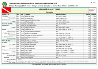 Pág. 2 de 5
                Justiça Eleitoral - Divulgação de Resultado das Eleições 2012
                Eleição Municipal 2012 1º Turno - Votação nominal - Vereador 1.º Turno - Zona TODAS - JACUNDÁ / PA

                                                                      JACUNDÁ / PA - 1.º TURNO                                                 Atualizado em
                                                                                                                                               07/10/2012
                                                                                   Vereador                                                    19:47:21

Seções (125)                  Seq.   Núm.   Candidato                                                Partido/Coligação                    Votação % Válidos
Totalizadas                   0023   13123 MARIA DE JESUS                                            PT - PP / PT / PRTB                      437       1,70 %
             125 (100,00%)    0024   15222 ZE GARANTIDO                                              PMDB - PMDB / PSC                        347       1,35 %
Não Totalizadas               0025   13555 MARIANA DO BOLSA FAMILIA                                  PT - PP / PT / PRTB                      326       1,26 %
                  0 (0,00%)   0026   14444 JOÃO BORGES                                               PTB - PTB / PSDC / PSDB                  302       1,17 %
Eleitorado (34.506)           0027   11222 LEIA DO HOSPITAL                                          PP - PP / PT / PRTB                      288       1,12 %
Não Apurado                   0028   12555 MAZINHO BOIADEIRO                                         PDT                                      272       1,06 %
                  0 (0,00%)   0029   14111 TONHO DO POSTO                                            PTB - PTB / PSDC / PSDB                  265       1,03 %
Apurado                       0030   23444 KLEBER GALVÃO                                             PPS - PPS / DEM / PV / PC do B           259       1,00 %
          34.506 (100,00%)    0031   12133 VALDIR DA APOSENTADORIA                                   PDT                                      247       0,96 %
    Abstenção                 0032   17111 NEGÃO DO THAYNARA                                         PSL - PRB / PSL / PR / PSB               232       0,90 %
             7.896 (22,88%)   0033   40222 TONHONA DO NOVO HORIZONTE                                 PSB - PRB / PSL / PR / PSB               223       0,87 %
    Comparecimento            0034   23555 NEGÃO DO FLUTUANTE                                        PPS - PPS / DEM / PV / PC do B           209       0,81 %
            26.610 (77,12%)   0035   25555 BENA                                                      DEM - PPS / DEM / PV / PC do B           205       0,80 %
Votos (26.610)                0036   28777 TCHARLLYS BORGES                                          PRTB - PP / PT / PRTB                    196       0,76 %
em Branco                     0037   12100 VALMIRZINHO DA SAUDE                                      PDT                                      194       0,75 %
                372 (1,40%)   0038   23345 ROGÉRIO DA SAÚDE                                          PPS - PPS / DEM / PV / PC do B           186       0,72 %
Nulos                         0039   10111 AECIO DENTISTA                                            PRB - PRB / PSL / PR / PSB               183       0,71 %
                465 (1,75%)   0040   43456 RICARDO RIBEIRO                                           PV - PPS / DEM / PV / PC do B            179       0,69 %
Pendentes                     0041   65000 PROFº ELIAS                                               PC do B - PPS / DEM / PV / PC do B       176       0,68 %
                  0 (0,00%)   0042   65222 IRMÃO JOSA                                                PC do B - PPS / DEM / PV / PC do B       173       0,67 %
Votos Válidos                 0043   12300 KENNEDY                                                   PDT                                      161       0,62 %
            25.773 (96,85%)   0044   13777 DOMINGOS COSTA                                            PT - PP / PT / PRTB                      154       0,60 %
    Nominais                  0045  12000 TOIM ESTE SIM                                PDT                                           151                0,59 %
         23.732 (92,08%)      * Eleito
    de Legenda                O candidato que aparece com zero voto pode não ter tido votação, estar indeferido com recurso ou, após a
           2.041 (7,92%)      preparação das urnas, ter sido indeferido, ter renunciado ou falecido.
                                                         ELEIÇÃO MUNICIPAL 2012 1º TURNO - RESULTADO SUJEITO A ALTERAÇÃO
 