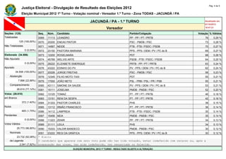 Pág. 4 de 5
                Justiça Eleitoral - Divulgação de Resultado das Eleições 2012
                Eleição Municipal 2012 1º Turno - Votação nominal - Vereador 1.º Turno - Zona TODAS - JACUNDÁ / PA

                                                                     JACUNDÁ / PA - 1.º TURNO                                             Atualizado em
                                                                                                                                          07/10/2012
                                                                                  Vereador                                                19:47:21

Seções (125)                  Seq.   Núm.   Candidato                                               Partido/Coligação                Votação % Válidos
Totalizadas                   0069   11113 LEANDRO                                                  PP - PP / PT / PRTB                   76       0,29 %
             125 (100,00%)    0070   20200 ENEAS PINTOR                                             PSC - PMDB / PSC                      73       0,28 %
Não Totalizadas               0071   14567 NEIDE                                                    PTB - PTB / PSDC / PSDB               70       0,27 %
                  0 (0,00%)   0072   23150 PASTORA MARIANA                                          PPS - PPS / DEM / PV / PC do B        69       0,27 %
Eleitorado (34.506)           0073   12200 ROGELMARA                                                PDT                                   68       0,26 %
Não Apurado                   0074   45789 WELVIS ARTE                                              PSDB - PTB / PSDC / PSDB              64       0,25 %
                  0 (0,00%)   0075   28222 ELIZABETE EMERIQUE                                       PRTB - PP / PT / PRTB                 63       0,24 %
Apurado                       0076   43222 EDINHO DO PV                                             PV - PPS / DEM / PV / PC do B         62       0,24 %
          34.506 (100,00%)    0077   20226 JORGE FREITAS                                            PSC - PMDB / PSC                      58       0,23 %
    Abstenção                 0078   12345 FILHO MOTO TAXI                                          PDT                                   55       0,21 %
             7.896 (22,88%)   0079   17000 JOÃO NETO                                                PSL - PRB / PSL / PR / PSB            55       0,21 %
    Comparecimento            0080   43111 SIMONE DA SAÚDE                                          PV - PPS / DEM / PV / PC do B         53       0,21 %
            26.610 (77,12%)   0081   15111 JOSELMA                                                  PMDB - PMDB / PSC                     52       0,20 %
Votos (26.610)                0082   13125 TOMAZ                                                    PT - PP / PT / PRTB                   46       0,18 %
em Branco                     0083   13151 RENI DA SESPA                                            PT - PP / PT / PRTB                   42       0,16 %
                372 (1,40%)   0084   31333 PASTOR CHARLES                                           PHS                                   38       0,15 %
Nulos                         0085   13112 IRMÃO FRANCISCO                                          PT - PP / PT / PRTB                   36       0,14 %
                465 (1,75%)   0086   14112 LAMPREIA                                                 PTB - PTB / PSDC / PSDB               35       0,14 %
Pendentes                     0087   15456 NEIA                                                     PMDB - PMDB / PSC                     35       0,14 %
                  0 (0,00%)   0088   11223 ZENIR                                                    PP - PP / PT / PRTB                   34       0,13 %
Votos Válidos                 0089   31111 LEILA                                                    PHS                                   34       0,13 %
            25.773 (96,85%)   0090   15333 VALDIR BANDECO                                           PMDB - PMDB / PSC                     30       0,12 %
    Nominais                  0091  23222 REGI DA GRÁFICA                              PPS - PPS / DEM / PV / PC do B                 30           0,12 %
         23.732 (92,08%)      * Eleito
    de Legenda                O candidato que aparece com zero voto pode não ter tido votação, estar indeferido com recurso ou, após a
           2.041 (7,92%)      preparação das urnas, ter sido indeferido, ter renunciado ou falecido.
                                                        ELEIÇÃO MUNICIPAL 2012 1º TURNO - RESULTADO SUJEITO A ALTERAÇÃO
 
