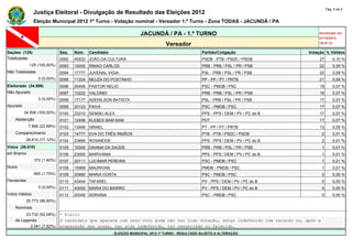 Pág. 5 de 5
                Justiça Eleitoral - Divulgação de Resultado das Eleições 2012
                Eleição Municipal 2012 1º Turno - Votação nominal - Vereador 1.º Turno - Zona TODAS - JACUNDÁ / PA

                                                                     JACUNDÁ / PA - 1.º TURNO                                                 Atualizado em
                                                                                                                                              07/10/2012
                                                                                  Vereador                                                    19:47:21

Seções (125)                  Seq.   Núm.   Candidato                                               Partido/Coligação                    Votação % Válidos
Totalizadas                   0092   45533 JOÃO DA CULTURA                                          PSDB - PTB / PSDC / PSDB                  27       0,10 %
             125 (100,00%)    0093   10000 IRMAO CARLOS                                             PRB - PRB / PSL / PR / PSB                22       0,09 %
Não Totalizadas               0094   17777 JUVENAL VIGIA                                            PSL - PRB / PSL / PR / PSB                22       0,09 %
                  0 (0,00%)   0095   11224 NEUZA DO POSTINHO                                        PP - PP / PT / PRTB                       21       0,08 %
Eleitorado (34.506)           0096   20456 PASTOR NELIO                                             PSC - PMDB / PSC                          19       0,07 %
Não Apurado                   0097   10222 VALDINEI                                                 PRB - PRB / PSL / PR / PSB                18       0,07 %
                  0 (0,00%)   0098   17177 ADENILSON BATISTA                                        PSL - PRB / PSL / PR / PSB                17       0,07 %
Apurado                       0099   20123 PAIVA                                                    PSC - PMDB / PSC                          17       0,07 %
          34.506 (100,00%)    0100   23210 SENSEI ALEX                                              PPS - PPS / DEM / PV / PC do B            17       0,07 %
    Abstenção                 0101   12456 KLEBES BAM BAM                                           PDT                                       17       0,07 %
             7.896 (22,88%)   0102   13456 ISRAEL                                                   PT - PP / PT / PRTB                       13       0,05 %
    Comparecimento            0103   14777 EVA DO TRÊS IRMÃOS                                       PTB - PTB / PSDC / PSDB                    2       0,01 %
            26.610 (77,12%)   0104   23666 ROSINEIDE                                                PPS - PPS / DEM / PV / PC do B             2       0,01 %
Votos (26.610)                0105   10345 DAIANA DA SAÚDE                                          PRB - PRB / PSL / PR / PSB                 1       0,01 %
em Branco                     0106   23000 MARIVANIA                                                PPS - PPS / DEM / PV / PC do B             1       0,01 %
                372 (1,40%)   0107   20111 LUCIMAR PEREIRA                                          PSC - PMDB / PSC                           1       0,01 %
Nulos                         0108   15999 MAURIVAN                                                 PMDB - PMDB / PSC                          1       0,01 %
                465 (1,75%)   0109   20890 MARIA COSTA                                              PSC - PMDB / PSC                           0       0,00 %
Pendentes                     0110   43444 TAFAREL                                                  PV - PPS / DEM / PV / PC do B              0       0,00 %
                  0 (0,00%)   0111   43000 MARIA DO BAIRRO                                          PV - PPS / DEM / PV / PC do B              0       0,00 %
Votos Válidos                 0112   20345 ADRIANA                                                  PSC - PMDB / PSC                           0       0,00 %
            25.773 (96,85%)   -      -      -                                                       -                                -             -
    Nominais                  -     -     -                                            -                                      -                    -
         23.732 (92,08%)      * Eleito
    de Legenda                O candidato que aparece com zero voto pode não ter tido votação, estar indeferido com recurso ou, após a
           2.041 (7,92%)      preparação das urnas, ter sido indeferido, ter renunciado ou falecido.
                                                        ELEIÇÃO MUNICIPAL 2012 1º TURNO - RESULTADO SUJEITO A ALTERAÇÃO
 