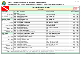 Pág. 1 de 5
                Justiça Eleitoral - Divulgação de Resultado das Eleições 2012
                Eleição Municipal 2012 1º Turno - Votação nominal - Vereador 1.º Turno - Zona TODAS - JACUNDÁ / PA

                                                                      JACUNDÁ / PA - 1.º TURNO                                             Atualizado em
                                                                                                                                           07/10/2012
                                                                                   Vereador                                                19:47:21

Seções (125)                  Seq.    Núm.   Candidato                                               Partido/Coligação                Votação % Válidos
Totalizadas                   ZONA 0069
             125 (100,00%)    0001*   13888 LINDOMAR                                                 PT - PP / PT / PRTB                  935       3,63 %
Não Totalizadas               0002*   20000 PEDRO EDIVAN                                             PSC - PMDB / PSC                     933       3,62 %
                  0 (0,00%)   0003*   12888 FOGOIO                                                   PDT                                  905       3,51 %
Eleitorado (34.506)           0004*   20888 NEUSA DO ADÃO                                            PSC - PMDB / PSC                     824       3,20 %
Não Apurado                   0005*   22222 IRMÃ ADELIA                                              PR - PRB / PSL / PR / PSB            821       3,19 %
                  0 (0,00%)   0006*   10123 PROFº JOSE WILSON                                        PRB - PRB / PSL / PR / PSB           813       3,15 %
Apurado                       0007*   13133 GEANE                                                    PT - PP / PT / PRTB                  775       3,01 %
          34.506 (100,00%)    0008*   13000 PROFESSOR NETO                                           PT - PP / PT / PRTB                  721       2,80 %
    Abstenção                 0009*   40123 CLEDEMILTON                                              PSB - PRB / PSL / PR / PSB           694       2,69 %
             7.896 (22,88%)   0010*   12222 CHICO DENTISTA                                           PDT                                  639       2,48 %
    Comparecimento            0011*   12777 LUIZ DA COLÔNIA                                          PDT                                  627       2,43 %
            26.610 (77,12%)   0012*   23111 MARQUINHOS DOS DEFICIENTES                               PPS - PPS / DEM / PV / PC do B       497       1,93 %
Votos (26.610)                0013*   23333 LUCIA DO WILSON DA MORAN                                 PPS - PPS / DEM / PV / PC do B       444       1,72 %
em Branco                     0014    40789 SARGENTO WALDOMIRO                                       PSB - PRB / PSL / PR / PSB           640       2,48 %
                372 (1,40%)   0015    11456 DANIEL DOS ESTUDANTES                                    PP - PP / PT / PRTB                  630       2,44 %
Nulos                         0016    12111 MARIZA                                                   PDT                                  608       2,36 %
                465 (1,75%)   0017    12121 CLAYTON DA NANÔ                                          PDT                                  525       2,04 %
Pendentes                     0018    40444 ROSA MULATO                                              PSB - PRB / PSL / PR / PSB           519       2,01 %
                  0 (0,00%)   0019    45123 KAREKA VOADOR                                            PSDB - PTB / PSDC / PSDB             470       1,82 %
Votos Válidos                 0020    22345 PRETA DA ACIJ                                            PR - PRB / PSL / PR / PSB            468       1,82 %
            25.773 (96,85%)   0021    20222 EDINHO DA PREFEITURA                                     PSC - PMDB / PSC                     445       1,73 %
    Nominais                  0022    12444 GLORIA DO WILSON ROSA                                    PDT                                  444       1,72 %
         23.732 (92,08%)      * Eleito
    de Legenda                O candidato que aparece com zero voto pode não ter tido votação, estar indeferido com recurso ou, após a
           2.041 (7,92%)      preparação das urnas, ter sido indeferido, ter renunciado ou falecido.
                                                         ELEIÇÃO MUNICIPAL 2012 1º TURNO - RESULTADO SUJEITO A ALTERAÇÃO
 