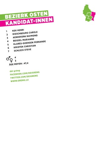 BEZIERK OSTEN
KANDIDAT-INNEN
1	 KOX HENRI
2	 DIESCHBOURG CAROLE
3	 AENDEKERK RAYMOND
4	 BEISSEL MARIANNE
5	 KLARES-GOERGEN FERNANDE
6	 KMIOTEK CHRISTIAN
7	 SCHLECK STEVE
	4
	3
ÂGE MOYEN : 47,4
déi gréng
FACEBOOK.COM/DEIGRENG
TWITTER.COM/DEIGRENG
WWW.GRENG.LU
 
