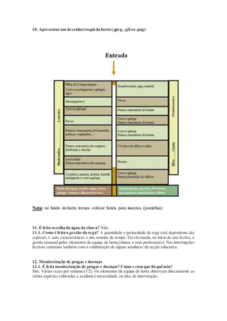 10. Apresentar um desenho/croqui da horta (.jpeg, .gifou .png)
Nota: no fundo da horta iremos colocar hotéis para insectos (joaninhas)
11. É feita recolha da água da chuva? Não
11.1. Como é feita a gestão da rega? A quantidade e periocidade da rega está dependente das
espécies e suas características e dos estados de tempo. Foi efectuada, no início do ano lectivo, a
gestão semanal pelos elementos da equipa da horta (alunos e seus professores). Nas interrupções
lectivas contamos também com a colaboração de alguns auxiliares de acção educativa.
12. Monitorização de pragas e doenças
12.1. É feita monitorização de pragas e doenças? Como e com que frequência?
Sim. Várias vezes por semana (1/2). Os elementos da equipa da horta observam directamente as
várias espécies cultivadas e avaliam a necessidade, ou não, de intervenção.
 