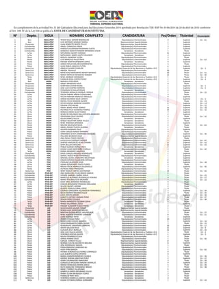 En cumplimiento de la actividad No. 51 del Calendario Electoral para las Elecciones Generales 2014 aprobada por Resolución TSE-RSP No. 0146/2014 de 28 de abril de 2014 conforme 
al Art. 108-IV de la Ley 026 se publica la LISTA DE CANDIDATURAS SUSTITUTAS. 
No Depto. SIGLA Nombre completo CANDIDATURA Pos/Orden Titularidad Circunscripción 
TEDDY RAUL DATZER RODRIGUEZ 
LUIS ANTONIO VASQUEZ MANU 
JUAN ROBERTO PARDO TELLEZ 
ANGEL CAMACHO APAZA 
HAROLD ALEXANDER MEDRANO CUETO 
GONZALO ADOLFO RAMON MENDOZA LEIGUE 
SATURNINA QUISPE CHOQUE 
NATHANAEL JAMES HASTIE FALKINER 
MIGUEL MAMANI YUCRA 
LUIS MARCELO PILCO TAPIA 
FREDDY MARTIN BOBARYN LOPEZ 
JORGE EMILIO SOLARES BARRIENTOS 
JUAN PABLO LIMACHI CUTIPA 
ANGELA DURAN CHARUPA 
ABDON TRUJILLO 
MERCEDES MARGARITA WENDT MENDEZ 
MARIA PATRICIA MENACHO BANZER 
RENE AREBAYO CORIMAYO 
CARMEN ROSA CORTEZ PEREZ 
MAGALY YSITA ROCA 
ISRAEL MENDOZA POLO 
DOMINGO DURAN ROJAS 
JOSE LUIS CASTRO HERRERA 
FERNANDO ECHALAR ROSAS 
TEODORA MONICA CHOQUE CHOQUE 
OSCAR FABIAN SIÑANI EYZAGUIRRE 
HELEN FABIANA MORALES ARGOLLO 
JORGE EDUARDO SILVA CANDIA 
RAFAEL FELIX MAMANI QUISPE 
RITHA VANESA MAMANI HUANTO 
CRISPIN TITO PACASI 
ISRAEL BORIS APAZA TORREZ 
RICARDO FELIX HUMEREZ TORREZ 
RONALD OMAR SILES TICONA 
NEMECIO ROLANDO BALLESTEROS ARAMAYO 
YOHOVANA CRUZ CASTRO 
GILDA GOMEZ VILLCA 
SERGIA AGUSTINA JORGE VILLCA 
RENE TABOADA MIRANDA 
MILENA BALCAZAR MEZA 
ANGEL EGIDIO TUESTA GUERRA 
ASUNTA MAMANI CRUZ 
JUAN CARLOS RAMOS MAMANI 
ARMANDO SEVER ZAMBRANA VASQUEZ 
PAULINA ACEBEDO VEGA 
ANA PAOLA TINEO CRESPO 
LUCIA JULIA CHOQUE CHOQUE 
SANTOS ANASTACIO ACHA CHAMBI 
SARA BELLIDO MOLINA 
PABLO ALONSO IBAÑEZ VACA 
EDGAR HUGO MONTAÑO CHIRILLA 
EMMA ARAMAYO VALVERDE 
ERICK CARLOS URQUIZU RODRIGUEZ 
DANIEL TADEO RIVAS FERNANDEZ 
GRETZEL GUISEL VIDAURRE BALDIVIEZO 
EINAR ANTONIO CALDERON ORTEGA 
FROILAN CALDERON VEGA 
JUANA ROSSEMERY PINTO FLORES 
BROOK ERICK MORALES DELGADILLO 
ALFREDO ABED PROGENIO 
WINY ROSELY CORTEZ JUSTINIANO 
ANA MARIA DEL PILAR BRAVO GARCIA 
IVONNE MARIBEL IBAÑEZ AYALA 
MARCELO ALFONSO DELGADILLO PEREIRA 
MARIA RITA BAUTISTA MURAÑA 
EDDY ARIEL MIRANDA RODRIGUEZ 
CARLOS BENJAMIN TERRAZAS ORELLANA 
SELENE QUISPE ARZABE 
GLADYS VIDALIA CARAL LOPEZ 
LOURDES GREGORIA VILLANUEVA FERNANDEZ 
NELIA NORMA MEDINA VILLCA 
LIDIA AYAVIRI AYAVIRI 
LISBERTH ESTHER VARGAS PEREZ 
ZENON PEREZ COLQUE 
MARIA MARGOTH ESCOBAR SORIA 
IRINEO VILLARROEL COCA 
FREDDY VLADIMIR TUSCO PINTO 
SILVIA GILMA SALAME FARJAT 
RENAN ALEX MONTERO MICHEL 
MARTHA GLORIA REQUE VALENZUELA 
RENE ALBERTO VIAMONT CABRERA 
JUAN VEIZAGA TAPIA 
IRINEO CHOQUE NINA 
MARCELINO CHAVEZ HUANCA 
SOFIA MARGARITA CAZAS QUISPE 
GUADALUPE CARDENAS CABRERA 
JAVIER SALCEDO RUIZ 
CLAUDIA JEIDI BONILLA 
JOSE LUIS VILLCA LOVERA 
VERONICA ROCHA QUISPE 
NILDA FERNANDEZ CALLE 
JORGE HERBAS CRUZ 
CARLOS ESPADA TELLEZ 
NORMA EVELYN ZACONETA MOLINA 
JOSE RODRIGUEZ GALVES 
FRIDA MARLENE LANDIVAR ALI 
HISHI PEÑA MAEDA 
FATIMA VERONICA GUTIERREZ CARRASCO 
LUIS ALBERTO LOPEZ OPORTO 
MARIA CARMEN ROMERO CHOQUE 
HAYDEE NORKA ARACENA PEREZ 
JENNY CHUMACERO SAAVEDRA 
CONSUELO APOLONIA MAGNE MORALES 
NARDA REMEDIOS MARIN JANCO 
RUTH MARLENE FERNANDEZ BRAVO 
NANCY TORREZ VILLAPUMA 
GABRIELA KAREN MEDRANO VILLCA 
FANNY ELENA MENDOZA FLORES 
FRANKLIN PARY YAPU 
VERONICA MARIELA LOAYZA CAREAGA 
EDGAR ESTEBAN ZUÑIGA SURRIABRE 
MAS-IPSP 
MAS-IPSP 
MAS-IPSP 
MAS-IPSP 
MAS-IPSP 
MAS-IPSP 
MAS-IPSP 
MAS-IPSP 
MAS-IPSP 
MAS-IPSP 
MAS-IPSP 
MAS-IPSP 
MAS-IPSP 
MAS-IPSP 
MAS-IPSP 
MAS-IPSP 
MAS-IPSP 
MAS-IPSP 
MAS-IPSP 
MSM 
MSM 
MSM 
MSM 
MSM 
MSM 
MSM 
MSM 
MSM 
MSM 
MSM 
MSM 
MSM 
MSM 
MSM 
MSM 
MSM 
MSM 
MSM 
MSM 
MSM 
MSM 
MSM 
MSM 
MSM 
MSM 
MSM 
MSM 
MSM 
MSM 
MSM 
MSM 
MSM 
PDC 
PDC 
PDC 
PDC 
PDC 
PDC 
PDC 
PDC 
PDC 
PVB-IEP 
PVB-IEP 
PVB-IEP 
PVB-IEP 
PVB-IEP 
PVB-IEP 
PVB-IEP 
PVB-IEP 
PVB-IEP 
PVB-IEP 
PVB-IEP 
PVB-IEP 
PVB-IEP 
PVB-IEP 
PVB-IEP 
PVB-IEP 
UD 
UD 
UD 
UD 
UD 
UD 
UD 
UD 
UD 
UD 
UD 
UD 
UD 
UD 
UD 
UD 
UD 
UD 
UD 
UD 
UD 
UD 
UD 
UD 
UD 
UD 
UD 
UD 
UD 
UD 
UD 
UD 
UD 
UD 
417371 
11 
4324361 
10 
10 
12 
11141521391667 
11 
13 
323122212414158 
11 
24211166231 
12 
114793242345611211782 
10 
57 
10 
11 
12 
11218811144123457612341 
Cir. - 61 
Cir. - 63 
Cir. - 5 
Cir. - 51 
Cir. - 46 
Cir. - 4 
Cir. - 4 
Cir. - 1 
Cir. - 5 
Cir. - 22 
Cir. - 6 
Cir. - 13 
Cir. - 13 
Cir. - 12 
Cir. - 18 
Cir. - 16 
Cir. - 32 
Cir. - 63 
Cir. - 34 
Cir. - 47 
Cir. - 52 
Cir. - 53 
Cir. - 42 
Cir. - 18 
Cir. - 30 
Cir. - 54 
Cir. - 23 
Cir. - 27 
Cir. - 22 
Cir. - 34 
Cir. - 35 
Cir. - 36 
Cir. - 37 
Cir. - 38 
Cir. - 27 
Cir. - 21 
Cir. - 14 
Cir. - 15 
Cir. - 11 
Cir. - 9 
Cir. - 16 
Cir. - 3 
Cir. - 3 
Cir. - 30 
Cir. - 62 
Cir. - 34 
Cir. - 37 
Cir. - 39 
Cir. - 35 
Cir. - 36 
Cir. - 38 
Cir. - 43 
Beni 
Beni 
Chuquisaca 
Cochabamba 
Cochabamba 
Cochabamba 
La Paz 
La Paz 
Oruro 
Pando 
Pando 
Potosí 
Potosí 
Santa Cruz 
Santa Cruz 
Santa Cruz 
Santa Cruz 
Tarija 
Tarija 
Beni 
Chuquisaca 
Chuquisaca 
Chuquisaca 
Chuquisaca 
Cochabamba 
La Paz 
La Paz 
La Paz 
La Paz 
La Paz 
La Paz 
La Paz 
La Paz 
La Paz 
Oruro 
Oruro 
Oruro 
Oruro 
Oruro 
Pando 
Pando 
Potosí 
Potosí 
Potosí 
Potosí 
Santa Cruz 
Santa Cruz 
Santa Cruz 
Santa Cruz 
Santa Cruz 
Tarija 
Tarija 
Chuquisaca 
Cochabamba 
Cochabamba 
La Paz 
La Paz 
La Paz 
Oruro 
Pando 
Santa Cruz 
Cochabamba 
Cochabamba 
Cochabamba 
Cochabamba 
La Paz 
La Paz 
Potosí 
Potosí 
Potosí 
Potosí 
Potosí 
Potosí 
Potosí 
Tarija 
Tarija 
Tarija 
Chuquisaca 
Chuquisaca 
Cochabamba 
Cochabamba 
Cochabamba 
La Paz 
La Paz 
La Paz 
La Paz 
La Paz 
La Paz 
Oruro 
Oruro 
Oruro 
Oruro 
Oruro 
Oruro 
Pando 
Pando 
Pando 
Potosí 
Potosí 
Potosí 
Potosí 
Potosí 
Potosí 
Potosí 
Potosí 
Potosí 
Potosí 
Potosí 
Potosí 
Santa Cruz 
Tarija 
Diputadas(os) Uninominales 
Representantes SupraEstatales 
Representantes SupraEstatales 
Diputadas(os) Plurinominales 
Diputadas(os) Plurinominales 
Senadoras - Senadores 
Diputadas(os) Plurinominales 
Senadoras - Senadores 
Diputadas(os) Plurinominales 
Diputadas(os) Uninominales 
Senadoras - Senadores 
Diputadas(os) Plurinominales 
Diputadas(os) Plurinominales 
Diputadas(os) Especial de las Naciones y Pueblos I.O.C. 
Diputadas(os) Plurinominales 
Diputadas(os) Uninominales 
Diputadas(os) Uninominales 
Diputadas(os) Especial de las Naciones y Pueblos I.O.C. 
Diputadas(os) Especial de las Naciones y Pueblos I.O.C. 
Senadoras - Senadores 
Diputadas(os) Plurinominales 
Diputadas(os) Uninominales 
Diputadas(os) Uninominales 
Senadoras - Senadores 
Diputadas(os) Uninominales 
Diputadas(os) Plurinominales 
Diputadas(os) Plurinominales 
Diputadas(os) Uninominales 
Diputadas(os) Uninominales 
Diputadas(os) Uninominales 
Diputadas(os) Uninominales 
Diputadas(os) Uninominales 
Diputadas(os) Uninominales 
Senadoras - Senadores 
Diputadas(os) Plurinominales 
Diputadas(os) Uninominales 
Senadoras - Senadores 
Senadoras - Senadores 
Senadoras - Senadores 
Diputadas(os) Uninominales 
Senadoras - Senadores 
Diputadas(os) Plurinominales 
Diputadas(os) Plurinominales 
Diputadas(os) Uninominales 
Representantes SupraEstatales 
Diputadas(os) Plurinominales 
Diputadas(os) Uninominales 
Diputadas(os) Uninominales 
Diputadas(os) Uninominales 
Senadoras - Senadores 
Diputadas(os) Uninominales 
Senadoras - Senadores 
Senadoras - Senadores 
Diputadas(os) Plurinominales 
Senadoras - Senadores 
Diputadas(os) Plurinominales 
Diputadas(os) Uninominales 
Senadoras - Senadores 
Diputadas(os) Uninominales 
Diputadas(os) Plurinominales 
Diputadas(os) Uninominales 
Diputadas(os) Plurinominales 
Diputadas(os) Uninominales 
Diputadas(os) Uninominales 
Diputadas(os) Uninominales 
Diputadas(os) Plurinominales 
Senadoras - Senadores 
Diputadas(os) Plurinominales 
Diputadas(os) Plurinominales 
Diputadas(os) Uninominales 
Diputadas(os) Uninominales 
Diputadas(os) Uninominales 
Diputadas(os) Uninominales 
Diputadas(os) Uninominales 
Senadoras - Senadores 
Senadoras - Senadores 
Senadoras - Senadores 
Representantes SupraEstatales 
Representantes SupraEstatales 
Diputadas(os) Uninominales 
Diputadas(os) Uninominales 
Senadoras - Senadores 
Diputadas(os) Plurinominales 
Diputadas(os) Uninominales 
Diputadas(os) Uninominales 
Diputadas(os) Uninominales 
Diputadas(os) Uninominales 
Diputadas(os) Uninominales 
Diputadas(os) Especial de las Naciones y Pueblos I.O.C. 
Diputadas(os) Especial de las Naciones y Pueblos I.O.C. 
Diputadas(os) Plurinominales 
Diputadas(os) Uninominales 
Representantes SupraEstatales 
Representantes SupraEstatales 
Diputadas(os) Plurinominales 
Diputadas(os) Plurinominales 
Diputadas(os) Uninominales 
Diputadas(os) Plurinominales 
Diputadas(os) Plurinominales 
Diputadas(os) Uninominales 
Diputadas(os) Uninominales 
Diputadas(os) Uninominales 
Diputadas(os) Uninominales 
Diputadas(os) Uninominales 
Diputadas(os) Uninominales 
Representantes SupraEstatales 
Senadoras - Senadores 
Senadoras - Senadores 
Senadoras - Senadores 
Senadoras - Senadores 
Diputadas(os) Uninominales 
123456789 
10 
11 
12 
13 
14 
15 
16 
17 
18 
19 
20 
21 
22 
23 
24 
25 
26 
27 
28 
29 
30 
31 
32 
33 
34 
35 
36 
37 
38 
39 
40 
41 
42 
43 
44 
45 
46 
47 
48 
49 
50 
51 
52 
53 
54 
55 
56 
57 
58 
59 
60 
61 
62 
63 
64 
65 
66 
67 
68 
69 
70 
71 
72 
73 
74 
75 
76 
77 
78 
79 
80 
81 
82 
83 
84 
85 
86 
87 
88 
89 
90 
91 
92 
93 
94 
95 
96 
97 
98 
99 
100 
101 
102 
103 
104 
105 
106 
107 
108 
109 
110 
111 
Suplente 
Suplente 
Suplente 
Suplente 
Suplente 
Titular 
Suplente 
Suplente 
Titular 
Suplente 
Suplente 
Titular 
Suplente 
Suplente 
Titular 
Titular 
Titular 
Titular 
Suplente 
Suplente 
Titular 
Suplente 
Suplente 
Suplente 
Titular 
Titular 
Suplente 
Suplente 
Titular 
Suplente 
Suplente 
Suplente 
Suplente 
Suplente 
Suplente 
Titular 
Suplente 
Titular 
Suplente 
Titular 
Titular 
Suplente 
Titular 
Suplente 
Suplente 
Titular 
Suplente 
Suplente 
Suplente 
Suplente 
Titular 
Titular 
Suplente 
Suplente 
Suplente 
Suplente 
Suplente 
Titular 
Suplente 
Titular 
Titular 
Titular 
Titular 
Titular 
Titular 
Titular 
Titular 
Titular 
Titular 
Suplente 
Titular 
Suplente 
Titular 
Titular 
Titular 
Suplente 
Titular 
Titular 
Suplente 
Titular 
Titular 
Suplente 
Suplente 
Suplente 
Titular 
Suplente 
Suplente 
Suplente 
Titular 
Suplente 
Titular 
Titular 
Titular 
Suplente 
Titular 
Suplente 
Suplente 
Titular 
Suplente 
Titular 
Suplente 
Titular 
Suplente 
Titular 
Titular 
Suplente 
Suplente 
Titular 
Titular 
Titular 
Suplente 
