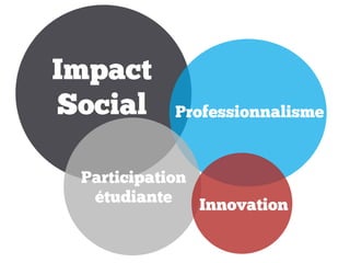 Impact
Social     Professionnalisme


 Participation
  étudiante    Innovation
 
