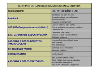 Sme. queratitis-ictiosis-sordera
Déficit múltiple de la enzima caboxilasa
Acrodermatitis enteropática
Sme. FLAP-ectrodactilia-ectodérmico
ASOCIADA A OTROS TRATORNOS
Una familia ADCON QUERATITIS
Comienzo en la adolescencia
Afectación mas leve
DE COMIENZO TARDIO
Inmunodeficiencia combinada grave
Sme. hiper-IgE
Sme. de DiGeorge
ASOCIADA A OTROS DEFECTOS
INMUNOLÓGICOS
Candidiasis a los 5 años
Lesiones en cara y cuero cabelludo
Disfunción endócrina
Sme. CANDIDIASIS-ENDOCRINOPATÍA
Lesiones cutáneas a los 5 años
Costras gruesas en cara y cuero cabelludo
Candidiasis oral
LOCALIZADA (granuloma candidiásico)
Candidiasis oral a los dos años
Ungueal y cutánea menos frecuente
Sin endocrinopatía
Frecuente consanguinidad
FAMILIAR
CARACTERÍSTICASSUBGRUPO
SUBTIPOS DE CANDIDIASIS MUCOCUTÁNEA CRÓNICA
 