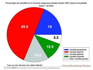Trofa et al. Clin. Microbiol. Rev. 2008;21:606-625
Porcentajes de Candida en el torrente sanguíneo aislados desde 1991 hasta la actualidad
(total = 18.454).
 