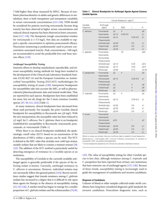 7-fold higher than those measured by HPLC. Because of non-
linear pharmacokinetics in adults and genetic differences in me-
tabolism, there is both intrapatient and interpatient variability
in serum voriconazole concentrations [115–118]. TDM should
be considered for patients receiving voriconazole, because drug
toxicity has been observed at higher serum concentrations and
reduced clinical response has been observed at lower concentra-
tions [117, 118]. The therapeutic trough concentration window
for voriconazole is 1–5.5 mg/L. Few data are available to sup-
port a speciﬁc concentration to optimize posaconazole efﬁcacy.
Flucytosine monitoring is predominantly used to prevent con-
centration-associated toxicity. Peak concentrations <100 mg/L
are recommended to avoid the predictable liver and bone mar-
row effects [119].
Antifungal Susceptibility Testing
Intensive efforts to develop standardized, reproducible, and rel-
evant susceptibility testing methods for fungi have resulted in
the development of the Clinical and Laboratory Standards Insti-
tute (CLSI) M27-A3 and the European Committee on Antimi-
crobial Susceptibility Testing (EUCAST) methodologies for
susceptibility testing of yeasts [120]. Interpretive breakpoints
for susceptibility take into account the MIC, as well as pharma-
cokinetic/pharmacodynamic data and animal model data. They
are reported for each species. Breakpoints have been established
for most, but not all, drugs for the 5 most common Candida
species [47, 50, 121, 122] (Table 1).
In many instances, clinical breakpoints have decreased from
those used previously. For example, the prior Candida clinical
breakpoint for susceptibility to ﬂuconazole was ≤8 mg/L. With
the new interpretation, the susceptible value has been reduced to
≤2 mg/L for C. albicans. For C. glabrata, there is no breakpoint
established for susceptibility to ﬂuconazole, itraconazole, posa-
conazole, or voriconazole (Table 1).
When there is no clinical breakpoint established, the epide-
miologic cutoff value (ECV) based on an examination of the
distribution of MICs within a species can be used. The ECV
is deﬁned as the MIC value that excludes non–wild type strains,
notably isolates that are likely to contain a resistant mutant [50,
123]. The addition of the ECV method is particularly useful for
detecting emergence of resistance in a Candida species at an
institution.
The susceptibility of Candida to the currently available anti-
fungal agents is generally predictable if the species of the in-
fecting isolate is known. Currently, antifungal resistance in
C. albicans is uncommon. However, individual isolates may
not necessarily follow this general pattern [124]. Recent surveil-
lance studies suggest that triazole resistance among C. glabrata
isolates has increased to a degree that is it difﬁcult to rely upon
these agents for therapy in the absence of susceptibility testing
[12,125,126].A similar trend has begun to emerge for a smaller
proportion of C. glabrata isolates and the echinocandins [35,85,
125]. The value of susceptibility testing for other Candida spe-
cies is less clear, although resistance among C. tropicalis and
C. parapsilosis has been reported from tertiary care institutions
that have extensive use of antifungal agents [127, 128]. Because
of these trends, susceptibility testing is increasingly used to
guide the management of candidemia and invasive candidiasis.
Diagnosis of Candidiasis
Cultures of blood or other samples collected under sterile con-
ditions have long been considered diagnostic gold standards for
invasive candidiasis. Nonculture diagnostic tests, such as
Table 1. Clinical Breakpoints for Antifungal Agents Against Common
Candida Species
Candida
Organism
Clinical Breakpoint, µg/mLa
Antifungal
Agent S SDD I R
C. albicans Fluconazole ≤2 4 ≥8
Itraconazole ≤0.12 0.25–0.5 ≥1
Voriconazole ≤0.12 0.25–0.5 ≥1
Posaconazole
Anidulafungin ≤0.25 0.5 ≥1
Caspofungin ≤0.25 0.5 ≥1
Micafungin ≤0.25 0.5 ≥1
C. glabrata Fluconazole 32 ≥64
Itraconazole
Voriconazole
Posaconazole
Anidulafungin ≤0.12 0.25 ≥0.5
Caspofungin ≤0.12 0.25 ≥0.5
Micafungin ≤0.06 0.12 ≥0.25
C. parapsilosis Fluconazole ≤2 4 ≥8
Itraconazole
Voriconazole ≤0.12 0.25–0.5 ≥1
Posaconazole
Anidulafungin ≤2 4 ≥8
Caspofungin ≤2 4 ≥8
Micafungin ≤2 4 ≥8
C. tropicalis Fluconazole ≤2 4 ≥8
Itraconazole
Voriconazole ≤0.12 0.25–0.5 ≥1
Posaconazole
Anidulafungin ≤0.25 0.5 ≥1
Caspofungin ≤0.25 0.5 ≥1
Micafungin ≤0.25 0.5 ≥1
C. krusei Fluconazole
Itraconazole
Voriconazole ≤0.5 1 ≥2
Posaconazole
Anidulafungin ≤0.25 0.5 ≥1
Caspofungin ≤0.25 0.5 ≥1
Micafungin ≤0.25 0.5 ≥1
Where no values are entered, there are insufficient data to establish clinical breakpoints.
Abbreviations: I, intermediate; MIC, minimum inhibitory concentration; R, resistant; S,
susceptible; SDD, susceptible dose-dependent.
a
Clinical breakpoints adopted by the Clinical and Laboratory Standards Institute.
14 • CID • Pappas et al
byguestonJuly23,2016http://cid.oxfordjournals.org/Downloadedfrom
 