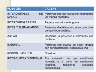 PLIEGUES CAUSAS
INTERDIGITALES DE
MANOS
Personas que por ocupación mantienen
las manos húmedas
INTERDIGITALES PIES Zapatos cerrados o de goma
INTER Y SUBMAMARIOS Pacientes diabéticos o con la costumbre
de usar ropa sintética.
AXILAR Obesidad, o posterior a dermatitis por
contacto.
INGUINAL Personas con exceso de peso, terapia
con corticosteroides, asociada a tiña
REGION UMBILICAL Obesidad
INTERGLUTEA O PERIANAL Por extensión de una candidosis
inguinal, o a partir de candidosis
intestinal, relaciones sexuales
anogenitales.
 
