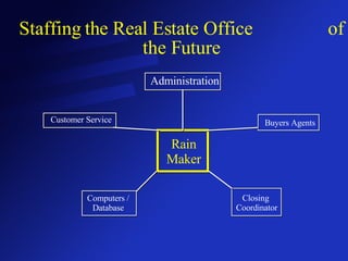 Staffing the Real Estate Office  of the Future Rain Maker Administration Buyers Agents Customer Service Closing  Coordinator Computers / Database 
