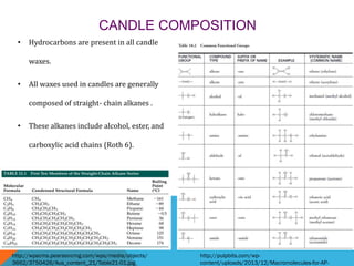 CANDLE COMPOSITION
• Hydrocarbons are present in all candle
waxes.
• All waxes used in candles are generally
composed of straight- chain alkanes .
• These alkanes include alcohol, ester, and
carboxylic acid chains (Roth 6).
http://pulpbits.com/wp-
content/uploads/2013/12/Macromolecules-for-AP-
http://wpscms.pearsoncmg.com/wps/media/objects/
3662/3750426/Aus_content_21/Table21-01.jpg
 