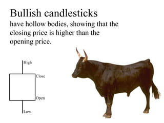 Bullish candlesticks have hollow bodies, showing that the closing price is higher than the opening price.HighCloseOpenLow