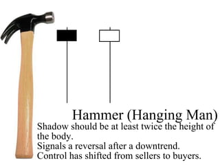 Hammer (Hanging Man)Shadow should be at least twice the height of the body.Signals a reversal after a downtrend.Control has shifted from sellers to buyers.